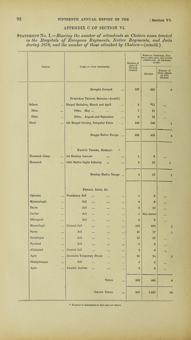 APPENDIX C OF SECTION VI. Statement No. I.—Showing the number of attendants on Cholera cases treated in the Hospitals of European Regiments, Native Regiments, and Jails during 1878, and the number of these attacked by Cholera—(concld.) Station. Corp3 or other community. Number of cases of Medical Officers, Hos¬ pital SERVANTS, AND OTHER attendants on Cholera CASES. Cholera treated. Number. Number of these attack¬ ed with Cholera. Brought forward 197 235 3 European Troops, Bengal—(contd.) Sehore Bhopal Battalion, March and April 2 *11 • « • Ditto Ditto, May ... ... - ... 1 11 .. « Ditto Ditto, August and September 2 11 ... Deoli 4th Bengal Cavalry, Irregular Force 133 148 1 Bengal Native Troops ... 335 416 4 Native Troops, Bombay. Neemuch Camp 1st Bombay Lancers ... 1 5 • •• Neemuch 10th Native Light Infantry 3 10 1 Bombay Native Troops ... 4 15 1 Bengal Jails, &c. Calcutta Presidency Jail 1 5 Mymensingh Jail 4 9 Dacca Jail 6 10 Cacliar Jail 1 Not stated * • • Dibrugarh Jail 6 6 ... Hazaribagh Central Jail 125 308 2 Sarun Jail ... 41 17 1 Gorakhpur Jail 17 27 • . • Fyzabad Jail 5 9 . • . Allahabad Central Jail 2 6 • y Agra Secundra Temporary Prison 91 74 3 Shahjalianpur Jail 1 5 Ml Agra Lunatic Asylum 2 9 ... \ Total 302 485 6 Grand Total 997 1,823 26 * Number of attendants on 2nd ease not stated.