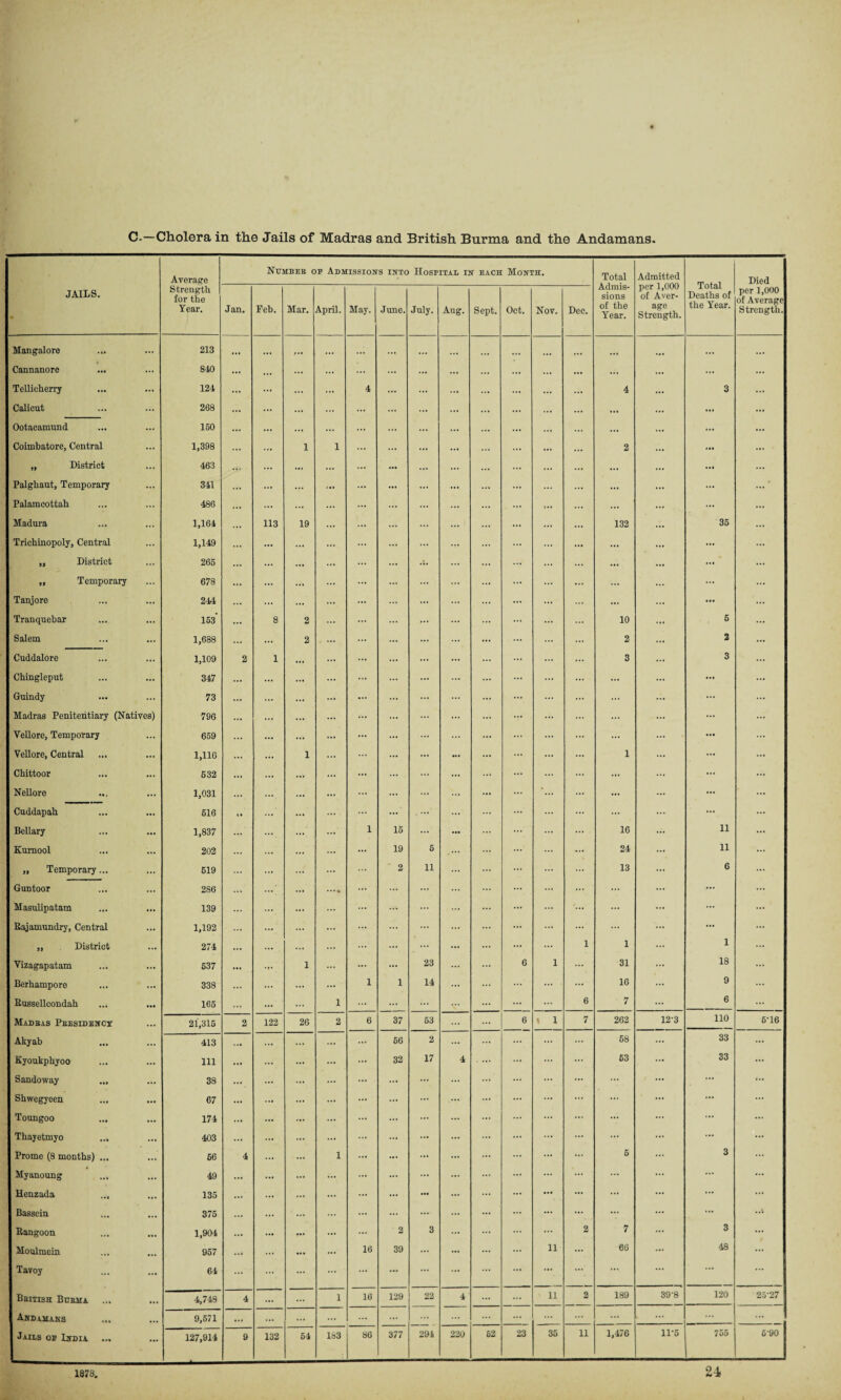 JAILS. Average Strength for the Year. Number oe Admissions into Hospital in each Month. Total Admis¬ sions of the Year. Admitted per 1,000 of Aver¬ age Strength. Total Deaths of the Year. Died per 1,000 of Average Strength. Jan. Feb. Mar. April. May. June. July. Aug. Sept. Oct. Nov. Dec. Mangalore ... 213 ... ... ... ... ... ... ... ... ... ... ... ... Cannanore ... 840 ... ... ... ... ... ... ... ... ... ... ... ... ... Tellickerry ... 124 ... ... ... ... 4 ... ... ... ... 4 3 ... Calicut 268 ... ... ... ... ... ... ... ... ... ... ... ... ... ... Ootacamund ... 150 ... ... ... ... ... ... ... ... ... ... ... ... Coimbatore, Central ... 1,398 ... 1 1 ... ... ... ... ... ... ... 2 ... ... ... „ District 463 ... ... ... ... ... ... ... ... ... ... Palgbaut, Temporary ... 341 ... ... ... ... ... ... ... ... ... ... ... Palamcottab 486 ... ... ... ... ... ... ... ... ... ... Madura 1,164 ... 113 19 ... ... ... ... ... 132 35 ... Trichinopoly, Central ... 1,149 ... ... ... ... ... ... ... ... ... ... ... ... ,, District 265 ... ... ... ... ... ... ...• ... ... ... ... ,, Temporary 678 ... ... ... ... ... ... ... ... ... ... ... Tanjore 244 ... ... ... ... ••• ... ... ... ... ... ... Tranquebar ... 153 ... 8 2 ... ... ... ... ... ... 10 ... 5 ... Salem 1,688 ... ... 2 ... ... ... ... 2 2 ... Cuddalore ... 1,109 2 i ... ... ... ... ... ... ... 3 3 ... Cbingleput ... 347 ... ... ... ... ... ... ... ... ... ... ... Guindy 73 ... ... ... ... ... ... ... ••• ... ... ... ... , ... ... Madras Penitentiary (Natives) 796 ... ... ... ... ... ... ... ... ... ... ... Vellore, Temporary 659 ... ... ... ... ... ... ... ... ... ... ... Vellore, Central ... 1,116 ... ... 1 ... ... ... ... ... ... 1 ... ... Cbittoor 532 ... ... ... ... ... ... ... ... ... ... ... Nellore ... 1,031 ... ... ... ... ... ••• ... ... ... Cuddapab ... 516 1. ... ... ... ... ... ... ... ... ... ... ••• ... Bellary 1,837 ... ... ... ... 1 15 ... ... 16 11 ... Kumool ... 202 ... ... ... ... 19 5 ... ... ... 24 11 ... „ Temporary... 519 ... ... ... ... 2 11 ... ... ... 13 ... 6 ... Guntoor 2S6 ... ... ... .... ... — - ... ... ... Masulipatam ... 139 ... ... ... ... ... ... ... ... Bajamundry, Central 1,192 ... ... ... ... ... ... ... ... ... ... ... ... ... ,, District 274 ... ... ... ... ... ••• ... ... 1 1 1 ... Vizagapatam ... 637 ... ... 1 ... ... ... 23 6 1 31 ... 18 ... Berhampore 338 ... ... ... ... 1 1 14 ... ... ... 16 ... 9 Bussellcondah 165 ... ... 1 ... ... ... ... 6 7 6 MADBA8 PRESIDENCY 21,315 2 122 26 2 6 37 53 6 1 1 7 262 12-3 110 5-16 Akyab 413 ... ... ... ... 66 2 ... 58 ... 33 ... Kyoukphyoo 111 ... ... ... ... ... 32 17 4 ... ... 63 ... 33 ... Sandoway ... ... 38 ... ... ••• ... ... ... ... - ... ... ... ... ... Shwegyeen ... 67 ... ... ... ... ... ... ... ... ... ... Toungoo 174 ... ... ... ... ... ... ... ... ... ... Thayetmyo ... 403 ... ... ... ... ... ... ... ... ... Prome (8 months) ... 66 4 ... 1 ... ... ... ... ... 6 3 Myanoung 49 ... ... ... ... ... ... ... ... ... ... Henzada 135 ... ... ... ... — ... ... ... ... ... ... ... ... Basscin 375 ... ... ... ... ... ... ... ... Bangoon 1,904 ... ... ... ... 2 3 ... ... 2 7 3 ... Moulmein 957 ... ... ... 16 39 ... ... ... 11 ... 66 ... 48 ... Tavoy ... 64 ... ... ... ... ... ... ... ••• ... ... ... Bbiiish Burma ... 4,748 4 ... 1 16 129 22 4 11 2 189 39-8 120 25-27 Andamans ... 9,571 ... ... ... ... Jails op India ... ... 127,914 9 132 54 183 86 377 294 220 52 23 35 11 1,476 11-5 755 590 1873. 24