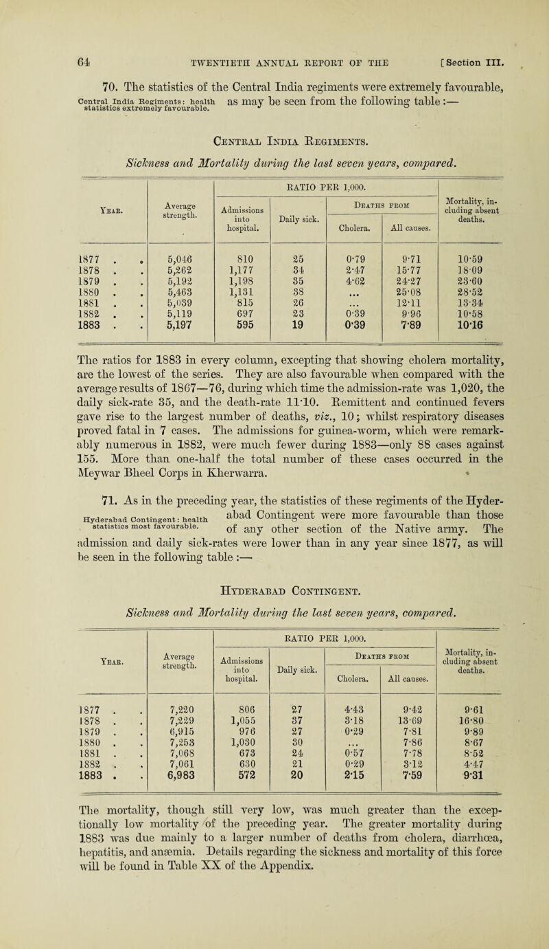 70. The statistics of the Central India regiments were extremely favourable, central India Regiments: health, as may he seen from the following table:— statistics extremely favourable.  Central India Regiments. Sickness and Mortality during the last seven years, compared. Yeab. Average strength. RATIO PER 1,000. Mortality, in¬ cluding absent deaths. Admissions into hospital. Daily sick. Deaths feom Cholera. All causes. 1877 . 5,046 810 25 0-79 9-71 10-59 1878 . 5,262 1,177 34 2-47 15-77 18-09 1879 . 5,192 1,198 35 4-62 24-27 23-60 1880 . 5,463 1,131 38 • • • 25-08 28-52 1881 . 5,039 815 26 ... 12-11 13-34 1882 . 5,119 697 23 0-39 9-96 10-58 1883 . 5,197 595 19 0*39 7*89 1016 The ratios for 1883 in every column, excepting that showing cholera mortality, are the lowest of the series. They are also favourable when compared with the average results of 1867—76, during which time the admission-rate was 1,020, the daily sick-rate 35, and the death-rate 11T0. Remittent and continued fevers gave rise to the largest number of deaths, viz., 10; whilst respiratory diseases proved fatal in 7 cases. The admissions for guinea-worm, which were remark¬ ably numerous in 1882, were much fewer during 1883—only 88 cases against 155. More than one-half the total number of these cases occurred in the Meywar Bheel Corps in Kherwarra. 71. As in the preceding year, the statistics of these regiments of the Hyder- Hyderabad Contingent: health statistics most favourable. ahad Contingent were more favourable than those of any other section of the Native army. The admission and daily sick-rates were lower than in any year since 1877, as will he seen in the following table :—• Hyderabad Contingent. Sickness and Mortality during the last seven years, compared. Yeab. Average strength. RATIO PER 1,000. Mortality, in¬ cluding absent deaths. Admissions into hospital. Daily sick. Deaths fbom Cholera. All causes. 1877 . 7,220 806 27 4-43 9-42 9-61 1878 . 7,229 1,055 37 3-18 13-69 16-80 1879 . 6,915 976 27 0*29 7-81 9-89 1880 . 7,253 1,030 30 ... 7-86 8-67 1881 . 7,068 673 24 0-57 7-78 8-52 1882 . 7,061 630 21 0-29 3-12 4-47 1883 . 6,983 572 20 2-15 7*59 9’31 The mortality, though still very low, was much greater than the excep¬ tionally low mortality of the preceding year. The greater mortality during 1883 was due mainly to a larger number of deaths from cholera, diarrhoea, hepatitis, and anaemia. Details regarding the sickness and mortality of this force will he found in Table NX of the Appendix.