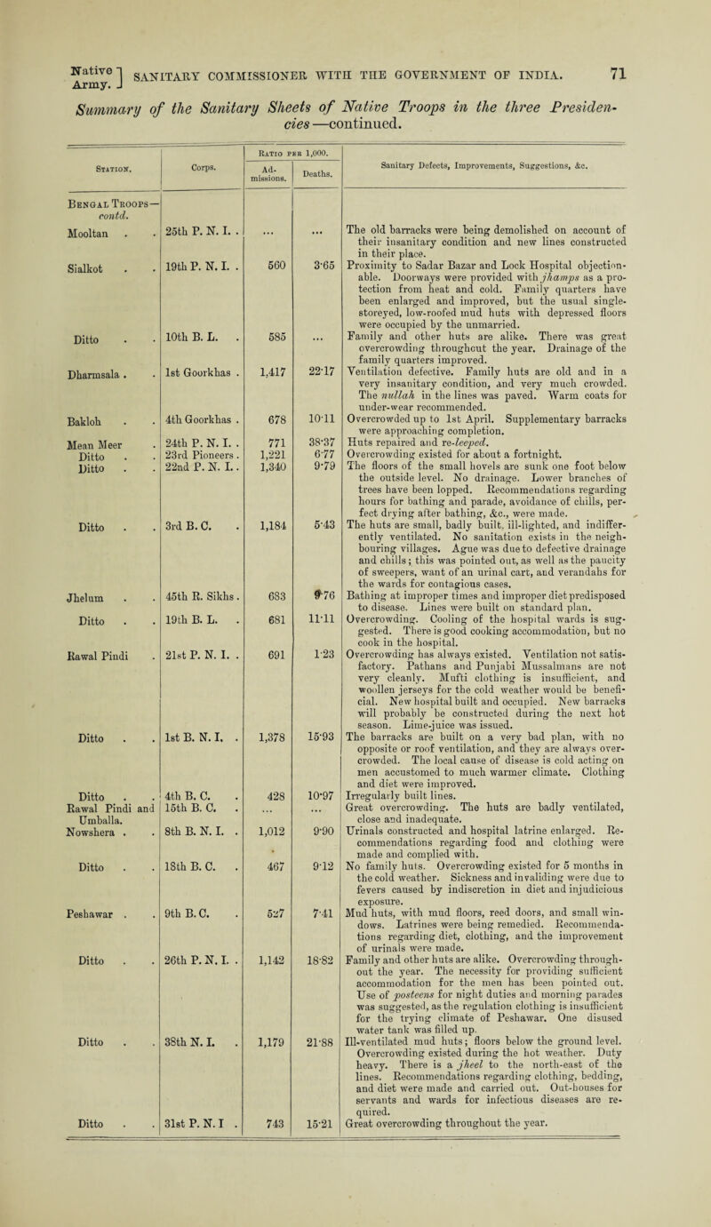 Army. J Summary of the Sanitary Sheets of Native Troops in the three Presiden¬ cies —continued. Ratio per 1,000. Station. Corps. Ad¬ missions. Deaths. Bengal Troops— contd. Mooltan 25th P. N. I. . ... t • • Sialkot 19th P. N. I. . 560 3-65 Ditto 10th B. L. . 585 ... Dharmsala . 1st Goorkhas . 1,417 22T7 Bakloh 4th Goorkhas . 678 10T1 Mean Meer 24th P. N. I. . 771 38-37 Ditto 23rd Pioneers . 1,221 6-77 Ditto 22nd P. N. I.. 1,340 9-79 Ditto 3rd B. C. 1,184 5-43 Jhelum 45th R. Sikhs . 683 #•76 Ditto 19 th B. L. 681 11-11 Rawal Pindi 21st P. N. I. . 691 1-23 Ditto 1st B. N. I. . 1,378 15-93 Ditto 4th B. C. 428 10-97 Rawal Pindi and 15th B. C. • • • • ■ • Umballa. Nowshera . 8th B. N. I. . 1,012 9-90 Ditto 18th B. C. . 467 9-12 Peshawar . 9th B. C. 7-41 Ditto 26th P. N. I. . 1,142 18-82 Ditto 38th N. I. . 1,179 21-88 Ditto 31st P.N. I . 743 15-21 Sanitary Defects, Improvements, Suggestions, &c. The old barracks were being demolished on account of their insanitary condition and new lines constructed in their place. Proximity to Sadar Bazar and Lock Hospital objection¬ able. Doorways were provided with jhamps as a pro¬ tection from heat and cold. Family quarters have been enlarged and improved, but the usual single¬ storeyed, low-roofed mud huts with depressed floors were occupied by the unmarried. Family and other huts are alike. There was great overcrowding throughout the year. Drainage of the family quarters improved. Ventilation defective. Family huts are old and in a veiy insanitary condition, and very much crowded. The nullah in the lines was paved. Warm coats for under-wear recommended. Overcrowded up to 1st April. Supplementary barracks were approaching completion. Huts repaired and re-leeped. Overcrowding existed for about a fortnight. The floors of the small hovels are sunk one foot below the outside level. No drainage. Lower branches of trees have been lopped. Recommendations regarding hours for bathing and parade, avoidance of chills, per¬ fect drying after bathing, &c., were made. The huts are small, badly built, ill-lighted, and indiffer¬ ently ventilated. No sanitation exists in the neigh¬ bouring villages. Ague w-as due to defective drainage and chills ; this was pointed out, as well as the paucity of sweepers, want of an urinal cart, and verandahs for the wards for contagious cases. Bathing at improper times and improper diet predisposed to disease. Lines were built on standard plan. Overcrowding. Cooling of the hospital wards is sug¬ gested. There is good cooking accommodation, but no cook in the hospital. Overcrowding has always existed. Ventilation not satis¬ factory. Pathans and Punjabi Mussalmans are not very cleanly. Mufti clothing is insufficient, and woollen jerseys for the cold weather would be benefi¬ cial. New hospital built and occupied. New barracks will probably be constructed during the next hot season. Lime-juice was issued. The barracks are built on a very bad plan, with no opposite or roof ventilation, and they are always over¬ crowded. The local cause of disease is cold acting on men accustomed to much warmer climate. Clothing and diet were improved. Irregularly built lines. Great overci’owding. The huts are badly ventilated, close and inadequate. Urinals constructed and hospital latrine enlarged. Re¬ commendations regarding food and clothing were made and complied with. No family huts. Overcrowding existed for 5 months in the cold weather. Sickness and invaliding were due to fevers caused by indiscretion in diet and injudicious exposure. Mud huts, with mud floors, reed doors, and small win¬ dows. Latrines were being remedied. Recommenda¬ tions regarding diet, clothing, and the improvement of urinals were made. Family and other huts are alike. Overcrowding through¬ out the year. The necessity for providing sufficient accommodation for the men has been pointed out. Use of jposteens for night duties and morning parades was suggested, as the regulation clothing is insufficient for the trying climate of Peshawar. One disused water tank was filled up. Ill-ventilated mud huts; floors below the ground level. Overcrowding existed during the hot weather. Duty heavy. There is a jheel to the north-east of the lines. Recommendations regarding clothing, bedding, and diet were made and carried out. Out-bouses for servants and wards for infectious diseases are re¬ quired. Great overcrowding throughout the year.