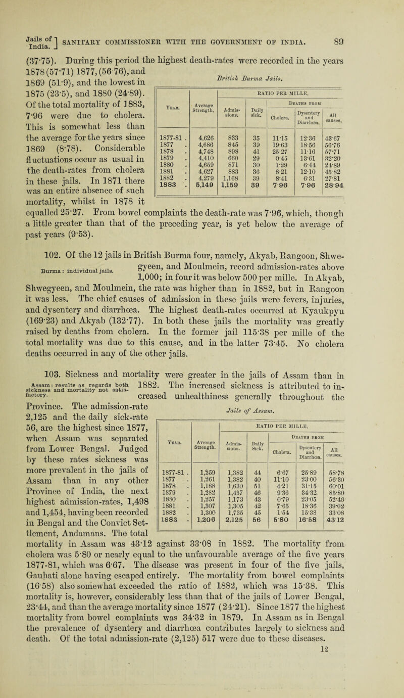 Jails of ~l India. J SANITARY COMMISSIONER WITH THE GOVERNMENT OE INDIA. 89 (37*75). During tliis period the 1878(57*71) 1877, (56 76), and 1869 (51*9), and the lowest in 1875 (23*5), and 1880 (24*89). Of the total mortality of 1883, 7*96 were due to cholera. This is somewhat less than the average for the years since 1869 (8*78). Considerable fluctuations occur as usual in the death-rates from cholera in these jails. In 1871 there was an entire absence of such mortality, whilst in 1878 it highest death-rates were recorded in the years British Burma Jails. Teas. Average Strength. RATIO PER MILLE. Admis¬ sions. Daily sick. Deaths fkoji Cholera. Dysentery and Diarrhoea. All causes. 1877-81 , 4,626 833 35 11*15 12-36 43-67 1877 . 4,686 845 • 39 19-63 18-56 56-76 1878 4,748 898 41 25-27 11-16 57-71 1879 4,410 660 29 045 13-61 32-20 1880 4,659 871 30 1-29 6-44 24-89 1881 4,627 883 36 8-21 12-10 45-82 1882 4,279 1,168 39 8-41 6-31 27-81 1883 . 5,149 1,159 39 7 96 796 28-94 equalled 25*27. From bowel complaints the death-rate was 7*96, which, though a little greater than that of the preceding year, is yet below the average of past years (9*53). Burma: individual jails. 102. Of the 12 jails in British Burma four, namely, Akyab, Eangoon, Shwe- gyeen, and Moulmein, record admission-rates above 1,000; in four it was below 500 per mille. In Akyab, Shwegyeen, and Moulmein, the rate was higher than in 1882, hut in Eangoon it was less. The chief causes of admission in these jails were fevers, injuries, and dysentery and diarrhoea. The highest death-rates occurred at Kyaukpyu (169*23) and Akyab (132*77). In both these jails the mortality was greatly raised by deaths from cholera. In the former jail 115*38 per mille of the total mortality was due to this cause, and in the latter 73*45. No cholera deaths occurred in any of the other jails. 103. Sickness and mortality were greater in the jails of Assam than in Assam: results as regards both sickness and mortality not satis¬ factory. 1882. The increased sickness is attributed to in¬ creased unhealthiness generally throughout the Province. The admission-rate 2,125 and the daily sick-rate 56, are the highest since 1877, when Assam was separated from Lower Bengal. Judged by these rates sickness was more prevalent in the jails of Assam than in any other Province of India, the next highest admission-rates, 1,498 and 1,454, having been recorded in Bengal and the Convict Set¬ tlement, Andamans. The total Jails of Assam. Yeas. Average Strength. RATIO PER MILLE. Admis¬ sions. Daily Sick. Deaths eeom Cholera. Dysentery and Diarrhoea. All causes. 1877-81 . 1,259 1,382 44 6-67 25-89 58-78 1877 1,261 1,382 40 11-10 2300 56-30 1878 1,188 1,630 51 4-21 31-15 60-01 1879 1,282 1,437 46 936 34-32 85-80 1880 1,257 1,173 43 0-79 23-05 52-46 1881 . 1,307 1,305 42 7-65 18-36 39-02 1882 . 1,300 1,735 45 1-54 15-38 3308 1883 - 1,206 2,125 56 5*80 16-58 4312 mortality in Assam was 43*12 against 33*08 in 1882. The mortality from cholera was 5*80 or nearly equal to the unfavourable average of the five years 1877-81, which was 6*67. The disease was present in four of the five jails, Gauhati alone having escaped entirely. The mortality from bowel complaints (16*58) also somewhat exceeded the ratio of 1882, which was 15*38. This mortality is, however, considerably less than that of the jails of Lower Bengal, 23*44, and than the average mortality since 1877 (24*21). Since 1877 the highest mortality from bowel complaints was 34*32 in 1879. In Assam as in Bengal the prevalence of dysentery and diarrhoea contributes largely to sickness and death. Of the total admission-rate (2,125) 517 were due to these diseases. 12