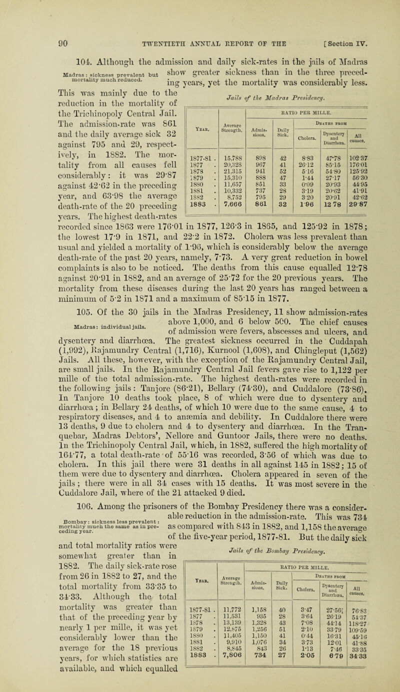 101. Although, the admission and daily sick-rates in the jails of Madras show greater sickness than in the three preced¬ ing years, yet the mortality was considerably less. This was mainly due to the Madras : sickness prevalent mortality much reduced. but reduction in the mortality of the Trichinopoly Central Jail. The admission-rate was 861 and the daily average sick 32 against 795 and 29, respect¬ ively, in 1882. The mor¬ tality from all causes fell considerably: it was 29*87 against 42‘62 in the preceding year, and 63‘98 the average death-rate of the 20 preceding years. The highest death-rates fj o Jails of the Madras Presidency. Year. Avera?e Strength. RATIO PER MILLE. Admis¬ sions. Daily Sick. Deaths from Cholera. Dysentery and Diarrhoea. All causes. 1877-81 . 15,788 898 42 8-83 47*78 102-37 1877 20,328 967 41 2612 85-15 176-01 1878 21.315 941 52 5-16 54-80 125-92 1879 15,310 888 47 1-44 27-17 56-30 1880 11,657 851 33 0-09 20-93 4495 1881 10,332 737 28 3-19 20-62 41-91 1882 8,752 795 29 320 20-91 42-62 1883 • 7,666 861 32 1*96 12 78 29 87 recorded since 1863 were 176*01 in 1877, 126'3 in 1865, and 125*92 in 1878; the lowest 17*9 in 1871, and 22*2 in 1872. Cholera was less prevalent than usual and yielded a mortality of 1*96, which is considerably below the average death-rate of the past 20 years, namely, 7'73. A very great reduction in bowel complaints is also to be noticed. The deaths from this cause equalled 12*78 against 20*91 in 1882, and an average of 25*72 for the 20 previous years. The mortality from these diseases during the last 20 years has ranged between a minimum of 5*2 in 1871 and a maximum of 85*15 in 1877. 105. Of the 30 jails in the Madras Presidency, 11 show admission-rates above 1,000, and 6 below 500. The chief causes Madras: individual jails. „ , , o± admission wrere levers, abscesses and ulcers, and dysentery and diarrhoea. The greatest sickness occurred in the Cuddapah (1,992), Rajamundry Central (1,716), Kurnool (1,608), and Cliingleput (1,562) Jails. All these, however, with the exception of the Rajamundry Central Jail, are small jails. In the Rajamundry Central Jail fevers gave rise to 1,122 per mille of the total admission-rate. The highest death-rates were recorded in the following jails : Tanjore (86*21), Bellary (74*30), and Cuddalore (73*86). In Tanjore 10 deaths took place, 8 of which were due to dysentery and diarrhoea; in Bellary 24 deaths, of which 10 were due to the same cause, 4 to respiratory diseases, and 4 to anaemia and debility. In Cuddalore there were 13 deaths, 9 due to cholera and 4 to dysentery and diarrhoea. In the Tran- quebar, Madras Debtors’, Nellore and Guntoor Jails, there were no deaths. In the Trichinopoly Central Jail, which, in 1882, suffered the high mortality of 164*77, a total death-rate * of 55*16 was recorded, 3*56 of which was due to cholera. In this jail there were 31 deaths in all against 145 in 1882; 15 of them were due to dysentery and diarrhoea. Cholera appeared in seven of the jails ; there wrere in all 34 cases with 15 deaths. It was most severe in the Cuddalore Jail, where of the 21 attacked 9 died. 106. Among the prisoners of the Bombay Presidency there was a consider¬ able reduction in the admission-rate. This was 734 Bombay: sickness less prevalent: , ... ^ , mortality much the same as in pre- aS Compared Wltil 843 in 1882, and 1,158 theaverno'A ceding year. x 5 of the live-year period, 1877-81. But the daily sick and total mortality ratios wrere somewhat greater than in 1882. The daily sick-rate rose from 26 in 1882 to 27, and the total mortality from 33*35 to 34*33. Although the total mortality was greater than that of the preceding year by nearly 1 per mille, it was yet considerably lower than the average for the 18 previous years, for which statistics are available, and which equalled Jails of the Bombay Presidency. Yeab. Average Strength. RATIO PER MILLE. Admis¬ sions. Daily Sick. D] Cholera. saths fbom Dysentery and Diarrhoea. All causes. 1877-81 . 11,772 1.158 40 3-47 27-56; 76-83 1877 11,531 935 28 3-64 26-19 54-37 1878 13,139 1,328 43 7-08 44-14 118-27 1879 12,875 1,256 51 2-10 3379 109-59 1880 11,405 1,150 41 0-44 16-31 45 16 1881 9,910 1,076 34 373 1201 41-88 1882 8,845 843 26 IT 3 7-46 33 35 1883 . 7,806 734 27 205 6 79 34 33