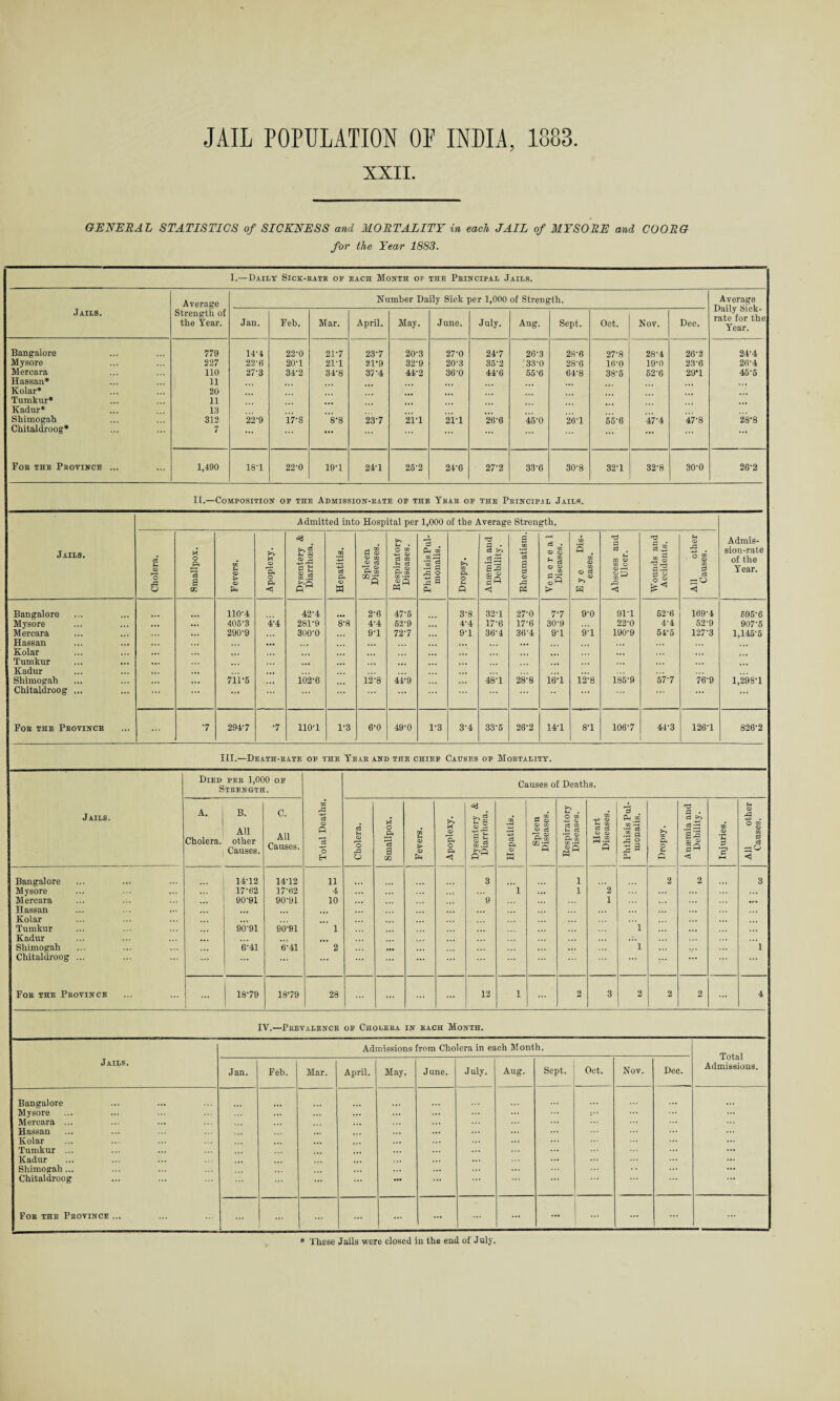 XXII. GENERAL STATISTICS of SICKNESS and MORTALITY in each, JAIL of MYSORE and COORG for the Year 1883. I.— Daily Sick-rate of each Month of the Pbincipal Jails. Jails. Average Strength of the Year. Number Daily Sick per 1,000 of Strength. Average Daily Siek- rate for the Year. Jan. Feb. Mar. April. May. June. July. Aug. Sept. Oct. Nov. Dec. Bangalore 779 14-4 22-0 21'7 23-7 20-3 27-0 24-7 26-3 28-6 27-8 28'4 26'2 24'4 Mysore 227 22'6 20-1 2P1 2P9 32-9 20'3 35'2 ! 33’0 28-6 16'0 19-0 23’6 2(V4 Mercara 110 27’3 34-2 34'8 37'4 44-2 36-0 44'6 55'6 64'8 38-5 626 29*1 45-5 Hassan* 11 Kolar* 20 Tumkur* 11 Kadur* 13 Shimogah 312 22’9 17-8 8-8 23'7 2F1 21-1 26-6 45'0 261 55-6 47-4 47-8 28-8 Chitaldroog* 7 ... ... ... Poe the Province ... 1,490 18-1 22-0 19-1 24-1 25'2 24'6 27-2 33-6 30-8 32-1 32-8 30-0 26-2 II.—Composition of the Admission-bate of the Tear of the Principal Jails. Jails. Admitted into Hospital per 1,000 of the Average Strength. Admis¬ sion-rate of the Year. Cholera. Smallpox. Fevers. Apoplexy. Dysentery & Diarrhoea. Hepatitis. Spleen Diseases. Respiratory Diseases. PhtliisisPul- monalis. Dropsy. Anaimia and Debility. Rheumatism. Ve n e r e a 1 Diseases. Eye Dis¬ eases. Abscess and Ulcer. Wounds and Accidents. All other Causes. Bangalore 110-4 42-4 2-6 47-5 3-8 32-1 27-0 7-7 9-0 91-1 52-6 169-4 695-6 Mysore 405'3 4-4 281-9 8-8 4-4 52-9 4-4 17-6 17-6 30-9 22-0 4-4 52-9 907-5 Mercara 290-9 300-0 9-1 72-7 9-1 36-4 36-4 91 9-1 190-9 545 127-3 1,145-5 Hassan ... ... ... ... Kolar . .. ... Tumkur ... Kadur ... ... ... Shimogah 711-5 102-6 12-8 44-9 ... 48-1 28-8 10-1 12-8 185-9 57-7 76-9 1,298-1 Chitaldroog ... ... ... ... ... Foe the Pbovince 7 294-7 •7 110-1 1-3 6-0 49-0 1-3 3-4 33-5 26-2 14-1 8-1 106-7 44-3 126-1 826-2 III.—Death-eate of the Tear and the chief Causes of Mortality. Died per 1,000 of Strength. CO & e3 <D P -+2> o H Causes of Deaths. Jails. A. Cholera. B. All other Causes. C. All Causes. Cholera. Smallpox. Fevers. Apoplexy. •*3 s® S £ s a Hepatitis. Spleen Diseases. Respiratory Diseases. Heart Diseases. Phthisis Pul- monalis. Dropsy. T3 fl . ii < Injuries. All other Causes. Bangalore 14-12 14-12 ii 3 1 2 2 3 Mysore 17-62 17-62 4 i 1 2 Mercara 90-81 90-91 10 9 1 Hassan ... ... Kolar ... Tumkur 90-91 90-91 1 1 Kadur ... Shimogah 6-41 6-41 2 ... 1 1 Chitaldroog ... ... ... ... Foe the Province 18-79 18-79 28 ' ... ... 12 x ... 2 3 2 2 2 ... 4 IY.—Prevalence of Cholera in each Month. Admissions from Cholera in each Month. Jails. Jan. Feb. Mar. April. May. June, July. Aug. Sept. Oct. Nov. Dee. Admissions. Bangalore Mysore Mercara ... Hassan Kolar Tumkur ... Kadur Shimogah... Chitaldroog ... ... ... : For the Province ... — 1 ... ... ... ... * These Jails were closed in the end of July,