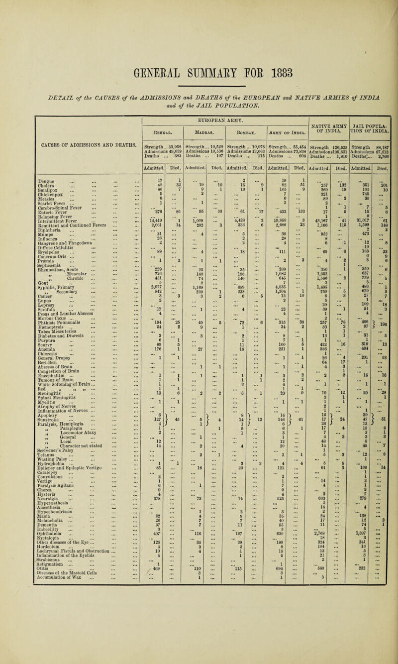 GENERAL SUMMARY FOR 188B DETAIL of the CAUSES of the ADMISSIONS and DEATHS of the EUROPEAN and NATIVE ARMIES of INDIA and of the JAIL POPULATION. CAUSES OF ADMISSIONS AND DEATHS. EUROPEAN ARMY. ARMY IDIA. JAIL POPULA¬ TION OF INDIA. Bengal. Madbas. Bombay. Abmy of India. NATIVI OF II Strength... 33,958 Admissions 49,639 Deaths ... 382 Strength... 10,520 Admissions 10,536 Deaths ... 107 Strength ... 10,976 Admissions 13,663 Deaths ... 115 Strength... 65,454 Admissions 73,838 Deaths ... 604 Strength 126,625 Admissionsl05,631 Deaths ... 1,810 Strength 88,187 Admissions 87,813 Deaths^... 2,766 Admitted Died. Admitted Died. Admitted Died. Admitted . Died. Admitted Died. Admitted . Died. Dengue 17 1 2 19 1 Cholera 48 32 19 10 15 9 82 51 257 132 351 201 Smallpox 86 7 9 1 10 1 105 9 269 19 105 10 Chiekenpox ... ... 5 ... 2 ... ... ... 7 ... 321 ... 745 ... Measles ... 6 ... ... ... 6 ... 89 3 30 Scarlet Fever ... i i ... 2 2 ... ..« ... Cerebro-Spinal Fever ... ... ... ... ... 1 1 7 5 Enteric Fever ... 276 86 95 30 61 17 432 133 17 5 15 8 Relapsing Fever ... ... ... ... ... 1 ... 9 ' ... Intermittent Fever 14,419 1 1,009 ... 4,428 2 19,856 3 43,167 41 31,017 61 Remittent and Continued Fevers ... 2,061 14 292 3 333 6 2,686 23 1,166 115 1,599 148 Diphtheria ... ... ... ... ... ... ... ... ... ... 2 2 Mumps ... ... 21 ... 4 5 30 ... 952 ... 473 ... Influenza 26 ... 2 28 ... 8 ... ... ... Gangrene and Phagedaena ... 2 ... 2 4 6 1 12 8 Diffuse Cellulitis ... ... ... ... ... ... ••• ... ... ... 10 ... Erysipelas ... 89 ... 4 18 ... 111 ... 69 6 168 23 Cancrum Oris ... ... ... ... ... ... ... ... ... ... 6 9 Pyaemia ... ... 1 2 1 1 ... 2 3 4 2 3 6 Septicaemia ... ... ... ... ... ... ... ... ... 1 ... ... Rheumatism, Acute ... 229 25 35 ... 289 ... 350 1 350 6 ,, Muscular ... ... 726 . 160 196 1,082 ... 1,352 ... 637 ... „ Chronic 431 74 140 ... 645 ... 1,586 2 779 5 Gout 5 2 ... 7 ... 2 ... 3 ... Syphilis, Primary ... 2,977 ... 1,169 689 4,835 1,495 ... 486 1 „ Secondary 842 ... 229 1 233 ... 1,304 1 750 6 679 5 Cancer 3 3 3 2 6 5 12 10 6 3 27 7 Lupus 2 • •• ... ... ... 2 ... 5 ... 1 • •• Leprosy ... ... ... ... ... ... ... 20 109 18 Scrofula ... 17 1 4 22 ... 39 1 51 3 Psoas and Lumbar Abscess ... 4 ... ... ... ... 4 ... 1 4 ... Morbus Coxae ... ... ... . ... ... ... 2 ... ... ... Phthisis Pulmonalis ... ... 194 25 49 5 72 6 315 36 257 78 406 ^ 1 Qfl Haemoptysis ... ... 24 2 9 ... 1 ... 34 2 33 2 97 Tabes Mesenterica ... • •• ... ... ... . ... ... 1 1 ... ... Diabetes and Diuresis ... ... 3 3 .... 2 ... 8 ... 13 1 31 5 Purpura 6 1 1 ... 7 1 1 ... 1 ... Scurvy 89 5 11 100 5 422 16 319 13 Anaemia 176 1 27 ... 18 221 1 386 ... 494 ... Chlorosis ... ... ... a a a ... ... ... 1 ... ... ... General Dropsy 1 1 ... ... ... 1 1 26 4 201 53 Beri-Beri ... ... ... ... ... 64 17 1 ... Abscess of Brain ... 1 1 .. . ... 1 1 4 3 ... Congestion of Brain ... ... ... ... ... ... ... ... 1 ... Encephalitis ... 1 X 1 HI 1 1 3 2 2 2 15 16 Tumour of Brain 1 1 ... 1 1 2 2 ... ... ... White Softening of Brain... ... 1 ... ... ... 3 ... 4 ... 1 ... 1 1 ... 1 1 ... ... 1 1 ... ... ... Meningitis ... 13 6 2 2 8 1 23 9 10 12 29 28 Spinal Meningitis ... ... ... ... ... ... ... ... 3 1 1 Myelitis 1 1 ... ... ... ... 1 1 1 1 1 ... Atrophy of Nerves ... ... ... ... ... ... ... ... 2 ... • •• ... Inflammation of Nerves ... ... ... ... ... ... ... ... 1 ... 1 ... Apoplexy 6 ... 8 ) 14 15 ) o 39 1 i Sunstroke 127 > 45 5 f 4 14 f 12 146 \ 61 17 [ 24 47 t 61 Paralysis, Hemiplegia 4 1 J 1 ) 6 ) 26 13 ) „ Paraplegia 1 ... ... 1 5 ... 6 i 17 4 15 4 „ Locomotor Ataxy ... 2 ... 1 ... 3 ... 7 ... 3 i „ General ... 1 1 2 2 3 3 „ Local 12 12 ,,, 48 ... 8 ... Character not stated 14 2 4 20 ... 14 ... 45 7 Scrivener’s Palsy ... ... ... ... ... ... 1 ... ... ... Tetanus ... 2 1 ... 2 i 5 3 12 8 Wasting Palsy ... ... ... ... ... ... ... ... ... 1 ... Hydrophobia ... 1 i ... 3 3 4 4 6 5 ... ... Epilepsy and Epileptic Vertigo ... 85 16 ... 20 121 ... 61 3 166 14 Catalepsy ... ... ... ... ... ... 1 ... Convulsions 2 ... 2 ... ... ... 1 ... Vertigo 1 ... ... 1 ... 14 ... 2 ... Paralysis Agitans ... ... 6 1 ... 7 ... 4 ... 1 Chorea 9 ... ... ... 9 ... ... 2 ... Hysteria ... ... 4 ... ... ... 4 ... 3 ... 7 ... Neuralgia ... ... 378 73 74 525 ... 663 279 ... Hypersesthesia ... ... ... ... ... ... 2 ... ... ... Anajsthesia ... ... ... ... ... 16 4 • •• Hypochondriasis ... ... ... 1 2 3 ... 2 ... ... ... Mania ... 22 4 9 35 24 138 «»• Melancholia ... 26 7 7 40 ... 17 12 2 Dementia 37 7 11 ... 55 ... 11 74 1 Imbecility ... 3 ... ... ... 3 ... ... 5 ... Ophthalmia 407 116 107 630 2,768 1,397 M. Nyctalopia ... ... ... ... ... 18 3 Ml Other diseases of the Eye ... 125 35 39 199 324 241 ... Hordeolum 4 3 2 9 ... 104 13 ... Lachrymal Fistula and Obstruction 10 4 1 15 ... 13 5 *•• Inflammation of the Eyelids Tt 4 . ... 1 5 21 3 ... Strabismus ... 2 ... 1 ... Astigmatism ... ... ... 1 ... ... 1 ... ... ... ... ... Otitis 469 110 115 694 560 ... 232 ... Diseases of the Mastoid Cells ... 3 ... 3 ... ... ... ... ... Accumulation of Wax ... ... ... ... 1 ... 1 ... 1 ... 3 ... ... ...