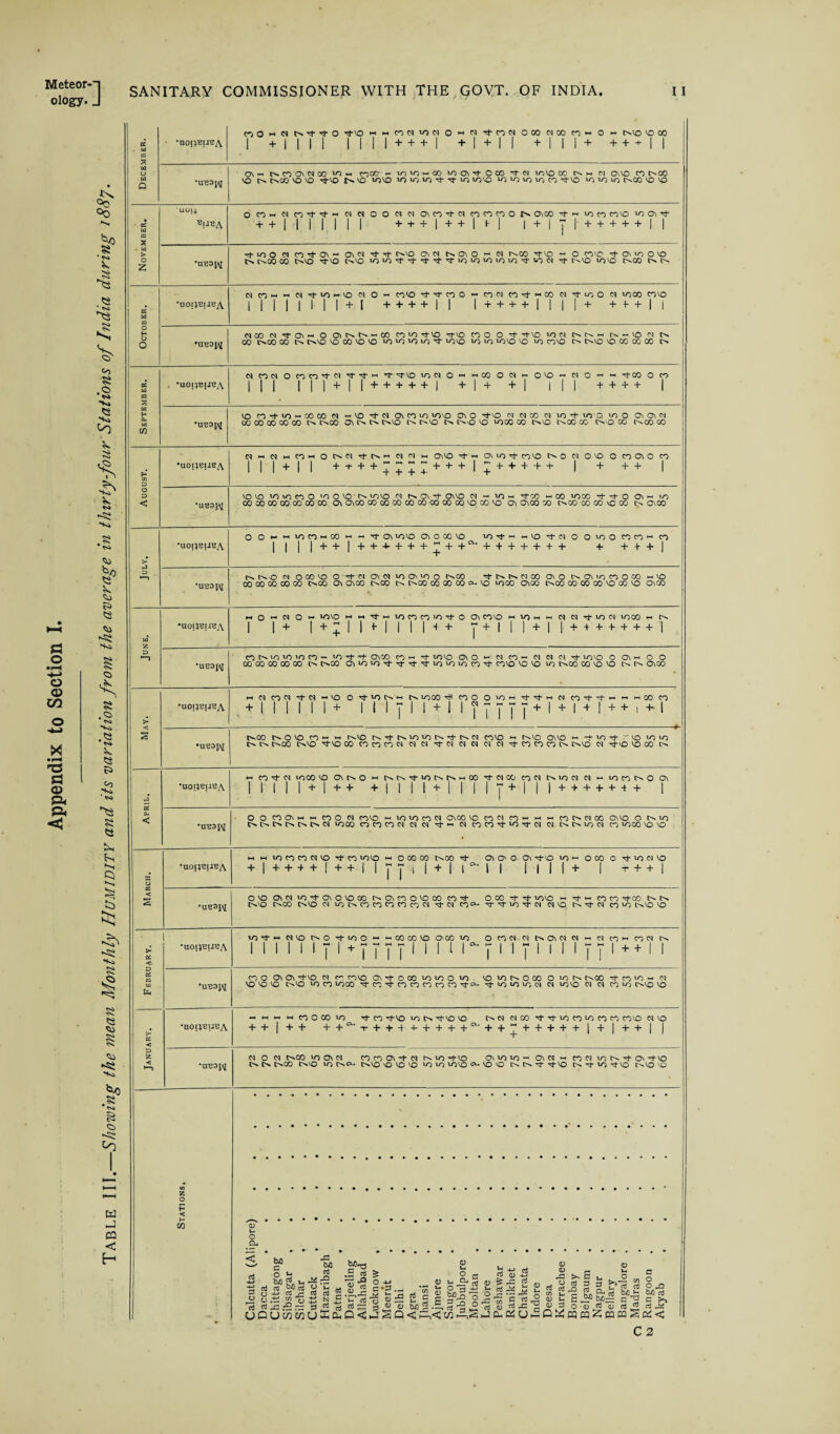 Meteor--j ology. J °o °o Si * fs> k. .<2 ts4 *5 V 05 Si •2 *+<. <o s -b S3 o • pH o <D CO X •pH TS S3 © ft ft < .Si Ss <5a N> *8 S<, <S Si •2 ■s s. Q Pi to Sp> ' <Ni 8 Ss S CN ►8 t$ 8 PS ►8 •v* .Si to w J CQ < H SANITARY COMMISSIONER WITH THE GOVT. OF INDIA. II December. • *aoi;BUBA COO « d N^'to •<tVO MHC5NiONOHNTtnNOCONCOCOH0 - CNVO VO 00 1 +1111 IIII+ + +I +I+II + 1 1 i + + + + 1 1 •UU31M ON hh t>. CD ON Cq X X *h COCO - X >-< X X ON O X t Cq IOVO CO Nh w ON vo CO t^CO VO l>> C^CO VO VO Tj-VO VO XVO X X X tJ- tT X XVQ X X X X CO +TVO lO V)\o Os00 VO VO November. UU14 Bjjba onH«cvti--ciNOON«o\n't«ncinoN ovco -t « vin covo 'ooi't + +1 1 II 1 1 1 + + + i + + i t i i + i y l + + + + + i I •UE3l\[ i-ioo cq x t* on ^ On cq rt- rt- r^vo on <n Os on o - cq OsOO rt-vo ^ O covo ^t- on x o no o. C^CO 00 Os NO ^VO C^VO i0^0t,t,ti,,Ti0i0l0i0i0t'0^ ”f to vo x vo toco Os o> October. •uorpsueA n om m n tv)® NO» covo -t^rno -• co d co op -i co d ^-ioO d vooo covo 1 1 1 1 1 1 1 1 + I + + + +M I+ + + +IIM+ + + + 1 l •nu3j\i d oo d t oih o oif'f^-oo co vo ^pvo n-vo no o + -pvo »odtNt^iPt>.VOdts 00 tsoo 00 Cs csVO vo CQ VO VO ioiogioN- vovo »0 to voVO VO VO COVO IN INVO VO 00 00 00 CS September. * •uoijtmjba cinNOnnvitiT't-'f'fio>o«OHHtoo«'-0'0-PioH“viooof5 III II1+II+++++I +1+ +1 III ++++ 1 VO X *t X ~ X X Cl phVO <N ON X X XVO On O ^ VO <N CNC0 cq lot tOQ X O ON ON cq 00 00 OO CO 00 t> C^OO ON t>» t>* t>»VO t>VO On 0*vO VO 1000 00 C^VQ Os00 CO tN'OCO OsOO CO August. •UOI^IJBA d'-idi-Hcnii-'OrsdTt-ts«dd m ovvo vfn onoTf cnvo no n oc o nao n IM + M +-»- + + yyy + + +|y + + + + + | + ++ | •UBOJAI vo vo vjiono <o ovo'Niovo cq on ^ onvo cn h v)h rt-co hoo iooo o on ^ 10 OO CO 00 CO 00 00 CO ON ON CO C00CC00000CQ00CQVOC0VQ ON ON CO X 1>C0 X X VC X t> OnX July. *uoi;bijba OOhhiocOhOIh-^ONIOVOONOOOVO lot h HVOtNOOlOO COCOH CO 1 , | |++|+ + + + + + y + +°+ + + + + + + + + + +I ‘UB3JAI <N OOOVO O -+ <N Ol N VO Ov VO O tsoo N N N 00 OvO N Ol V-, n O 00 « vo OO oo oo 00 00 Csoo Ov OVOO l>.00 ts t>00 OO OO OO a- vo VOOO O\00 t^CO 00 CO 00 vo 00 vo OVCO June. •uoijtjltba p* o « m o « vovo w i-> sj- w vococovo-^i-o ovcovo >p vo h « d d t>oti vooo ip 1 1+ l + ; 1 I i- I I l 1 + + y+iii + ii+ + + + + + + 'i CO N V) VO IO to •• VO 1)- if OV CO COH Th vovo OVOi-dCO-dddrh >OVO O OV H o O oo oo oo oo oo t>ao oiioio-t't^-vfvoioioco't covo vo vo vo csco oo vo vo ovoo > < •UOI^BJJBA m cq n <n cq ~vo o t ^ n h t>s iox ^ x o o ioh tt h o x’t •- •-« hoo x + i 1 l i 1 1+ i i i y l i + i iyyyyy+i + i + i+ +! + i •UB3^ NCO O vo X ^ r^VO Nt NiOV)Nt NM XVO »-i t>.VO ON VO h. -h» io rj- r* VO X X t^x t>vo M*vo X x cd x cq cqcq ^t-cq cqcq cq cq'fxxxt> c^vo cq to voco n April. •UOI^BllBA IP CO vj- N VOOOVO a NO IP NNil->ONNw00 TfdOO cod tsvod d <- VO CO N o ov IMH + I+ + +| 1 | I + I | 1 lT+l 1 I+ + + + + + + | 1 OOCOOVwipCOOd COVO IP vo vo CO d OvOO VOCOdCOipp«COC^.dOO Ovvo O IN vo NNNNNNCf VOOO CO CO CO N dd T|- « d COCO't'OTd d NNVOd CO VOOO VQ VO March. •uoijbuba IP IP vococodvo sj- CO VOVO IP O 00 00 0.00 OV O' O Ov ■Rl-vo »0 ip OOO O rh vo d vo + I+ + + +I++I lyys i + i in'i i iiii+ I t + +i •UR3W OVOOvdVO-ct-OvOVOOOtNOvCOOVOOOCO^ OOO'VJ-'^- VOVO IP o- IP CO CO Tj-oo IN Cs INVO CvCO OVO d VONCOCOCOCOCOCI ^d COP-- vrTY)YCI dVQ tN-^d COVO CnVO VO February. 1 •uoiiuuua iotH«voNOtioOHHCoooioO'OOio oxcq cq t^ONcqcq hh cqcD^ xcq iiiiiiyi+yyyyiiintuyiiyiiiiyyi++ii •U-B3IM COOOvOVOt-VOdCPCOVOOV'i-OOOlOlOOVO vo 1ONO00 O VON CN00 Tp CO VO p d vo VO vo INVO vo CO VOC0 '3-CO'CpCOCOCOCOCO ircv. Tp vo VO vo d d VOVO d d CO VO N-VO vo January. •UOl^BIJBA - « IP IPCOOCOVO 'Cpco^pvovoo.^pvovo CsddOOrpTj-VOCOVOCOCOCOVOdVO + +I++ ++‘^-r + + 4- + + + + +c- + + y + + + + + I + I + + 1 j UBSpVJ d O d CsCO voovd COCO OV ■+ d MO^tlO OV VOVO  Ovd p COdvotNrpOvOVO Cs ts N.CO CsvO Y5 NO. CsVO cOVO'O VOlOVOVOYt-VOvO N N ip vpvo (NyplOttVO OVQVO Stations. Calcutta (Alipore) .... Dacca ...... Chittagong ..... Sibsagar ...... Silchar ...... Cuttack ...... Hazaribagh ..... Patna ...... Darjeeling ... Allahabad ..... Lucknow ...... Meerut ..... Delhi Agra ...... Jhansi ...... Ajmere ...... Saugor ...... Jubbulpore ..... Mooltan ...... Lahore ..... Peshawar .... Ranikhet .... Chakrata ..... Indore ...... Deesa ...... Kurrachee ...... Bombay ..... Belgaum ..... Nagpur Bellary ..... Bangalore .... Madras ...... Rangoon ...... Akyab , ....