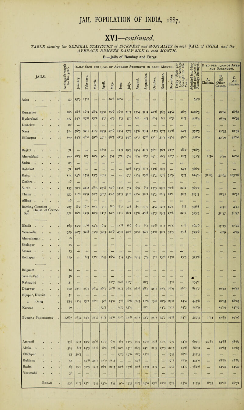 XVI—continued. TABLE showing the GENERAL STATISTICS of SICKNESS and MORTALITY in each JAIL of INDIA, and the AVERAGE NUMBER DAILY- SICK in each MONTH. B.—Jails of Bombay and Berar. JAILS. Average Strength for the year. Daily Sick per 1,000 of Average Strength in each Month. Daily Sick per 1,000 of Average Strength for the Y ear. Admitted into Hos¬ pital per 1,000 of Average Strength. Died per 1,000 of Aver¬ age Strength. January. February. March. April. May. June. July. August. September. October. November. December. A. Cholera. B. All Other Causes. C All Causes. Aden • 59 15*9 17'2 ... ... 20*8 20*0 ... ... ... ... ... ••• 67-8 ... ... ... Kurrachee 266 28-8 16*3 28*4 29*2 15-6 i6*o 217 17*4 3i*4 40*6 36-9 247 26*3 10267 ... 18*80 18*80 Hyderabad 427 34-i 29*8 I5’2 57 4*9 77 5-o 6-6 4’4 6*4 6-2 67 11*7 208*4 ... 1679 1679 Umarkot 20 ... ... ... ••• ... ... ... ... ... .... ... ... ... ... ... ... ... Nara • 324 36-5 32M 41-9 24-9 27*6 •7*4 17-9 23'6 23*4 177 17-7 19*6 247 552*5 ... . ' 12*35 •2*35 Shikarpur • 500 54*5 48*0 39’8 391 487 4i7 44'6 4i7 47'8 52-i 52'4 44‘4 46*0 708*0 ... 42*00 42*00 Rajkot . • 71 ... • •• ... l8*2 , ••• 14*9 29'9 24-4 417 58-1 36’1 21*7 28*2 7187 ... • •• ... Ahmedabad 400 iS'5 8-5 10*4 9-0 5*4 7-2 9’4 8-9 67 19*1 167 167 • 127 2777 270 770 io’oo Sadra • • 25 ... ... ••• ... • •• • • . ... ... ... ... ... ... • •• ... ... ... ... Duliakot • • 7i io*8 ... ... ... • •• 12*8 147 in 11*6 10*9 ... *4*i 366*2 ... ... ... Kaira . • 114 I3‘2 I5'9 137 10*2 ... • • • 9 ’7 •7*4 23*6 •237 177 31*9 177 614*0 52*63 52*63 105*26 Godhra . . • l6 ... ... ... ... ... ... ... ... ... ... ... ... • •• • •• ... !>*• Surat . • • 135 5°'o 44’2 28-3 23-8 14*6 14*2 7'4 6-9 6*2 137 29*0 3°'8 22*2 363‘o ... • •• • •• Thana . • • 459 21*8 24-9 327 307 45-5 377 31*6 42*0 3°*2 247 267 22* 1 307 7237 • •* 28*32 28*32 Alibag . • 16 ... ... ... ... ... ... ... ... ... ... ... ... ... ... ... ... Bombay Common 227 8-2 16*7 io'3 9*i 8-6 87 4-8 8-i i3‘o 4'4 12*7 I5'i 8-8 356*8 ... 4*41 4*41 ,, House of Correc- tion • 272 l6*2 •4*9 12*9 1 *7 147 17*1 i8*i 25*8 45-8 457 297 27*8 22*0 3237 • •• 5i*47 51*47 Dhulia . • 169 I5'2 io'6 I3’4 67 ... 11-8 6*6 6*i 67 12*8 117 107 u-8 165*6 ... •7*75 17*75 Yerrowda . • 979 407 34'8 35'9 34*3 42 *6 43’° 40'6 31*0 34'° 31'2 32-1 337 35'8 743*6 ... ‘ 4*09 4*09 Ahmednagar . • • l6 ... ... ... ... — ... ...• ... ... ... ... ... ... ••• Sholapur • • 13 ...• .... ... ... ... ... ... ... ... !•* *** ... ... ... Satara . • • 13 ... ... ... ... • •• ... ... ... ... ... ... • •• ... ... ... ... Kolhapur . • • 129 8-4 17-1 16*9 16*4 7'4 23'4 24-4 7’4 7-2 13-8 I3'2 157 325'6 ... ... Belgaum • • 14 ... ... ... ... ... ... ... ... . ... ... ... ... • •• ... ... ... . ... Savant Vadi . • 36 ... ... ... ... ... ••• ... ... ... ... A* ... ... ... Ratnagiri . 5i ... ... ... 21*7 20*8 217 18-5 ... ... 17*2 — 294*1 ... ... ... Dharwar • 192 23’ I 25*2 26-3 267 3C8 257 26-5 28-6 287 31*1 37'4 287 26*0 817*7 ... 10*42 10*42 Bijapur, District 3i ... ... ... ... ... ... ... ... ... ... ... ... ,, Gang 554 17*4 15*2 16*1 9-8 14*0 7*6 8-8 10-5 11*0 19*6 18*9 29*0 14-4 445*8 ... 18*05 18*05 Karvvar 70 ... ... ... 137 14-9 •5*4 ... 28*2 147 14M •47 242*9 14*29 14*29 Bombay Presidency 5,667 28*3 24-4 237 217 23-6 22 *6 22*8 22*1 237 25-1 257 25-8 24*2 559*4 1*24 17*82 19*06 Amraoti . 336 12*2 13*2 20*6 11'9 6*o 6*i 127 13-2 15*9 15-8 31*5 17-9 •4’9 607*1 23*81 14*88 38*69 Akola 384 87 H*5 i6'6 8-o 5*6 io*6 I3‘I 28*9 24*1 21*9 277 20-3 I5‘6 880*2 ... 20*83 20*83 Ellichpur . 55 3°*3 ... ... ... ... ‘7*9 19*6 18*9 17*2 ... ... '3*9 l8*2 527*3 ... ... Buldana . 53 ... i5'6 35’1 37’° 21*3 ... ... 23-8 ... ... I7’2 18*9 434*o 18*87 18*87 Basim . • 69 13*5 30‘3 147 16* i 217 20*8 7*6 3o'S 13*9 Ii*9 127 147 . 782*6 ... 14*49 14*49 Yeotmahl . • 38 ... ... ... ... ... ... * ... ... ... — ... ... ... ... ... ... • 11'5 i5‘i 17*9 13'° 7'9 9-0 137 22*7 19*0 17-9 •5’° 717*9