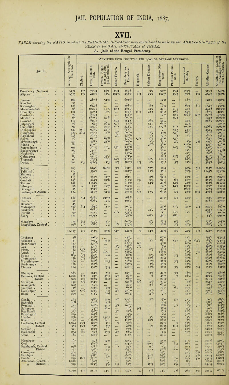 XVII. TABLE showing the RATIO in which the PRINCIPAL DISEASES have contributed to make up the ADMISSION-RATE of the YEAR in the JAIL HOSPITALS of INDIA. A.—Jails of the Bengal Presidency. JAILS. Average Strength for the Year. Admitted into Hospital per 1,000 of Average Strength. Admitted per 1,000 of the Average Strength from all Causes. CtJ Vh 1) 0 O .i 'g U 0) . -*-» -4—» G G *—■ <V u 0) > <u 1 l _• g K'O'S * nj 0 v\ u 1— 0 C (U > <v -G <D -4-* CU fa in u <u > o fa u <D -4-* 0 T3 G . rt aj >> 8 s-s c £ <U -J? -Q Q .in o3 Oh <U X CO to aJ <D to Q c <u 0 'a. m • to Q >% . 0 S3 2 8 • G a a. to <D oc 1 O E 3 0- </5 *-5 <4-> CL G . aJ 2 *£5 CL) «a < >1 > u p u in to O to 3 u u 0) 0 < Presidency (Natives) • 1,172 1'7 765‘4 28*1 15*4 175*8 ... 3*4 3o*7 15*4 139-0 373*7 1548-6 Alipore • • G575 1‘3 440-6 iS-4 194*3 238*7 i*3 25*4 132-7 13*3 36*8 i*3 484*5 1588-6 Jessore • 164 ... 487-8 54*9 ... 603-6 ... ... 12*2 ... 18-3 ... 122*0 1298-S Khoolna • 33 ... .. ... ... ... ... • •• ••• ... ... ... ... ... Kishnaghur 123 • •• 674-8 ... ... 308-9 ... 8-i 16-3 ... 65-1 8-i 154*5 1235*8 Moorshedabad 95 ... 1273-7 io*5 42*1 463*2 94*7 42*1 21*0 42*1 ... 494*8 2484-2 Hooghly . 181 ... 320-4 5*5 ... 475*i I 1*0 22*1 33*2 16-6 55*3 187*9 1127-1 Burdwan . 79 ... 835-4 ... ... 443'o ... ... 12*7 12*7 126*6 12*7 227*8 1670-9 Maldah . 65 ... 1830-7 30*8 6ooo ... ... ... 15*4 ... ... 123-1 2600-0 Purneah IIO ... 845*5 ... 54*5 754*5 ... 36*4 54*5 ... 45*5 ... 2 lS2 2009*1 Jalpaiguri 76 13-2 26-3 13*2 52*6 ... 13-2 65*7 ... 39*5 ... ... 223-7 Darjeeling 90 ... 455'6 22*2 11*1 533*3 ... 22*2 177-8 n*i 100*0 ... 1366-7 2700*0 Dinagepore 142 21*1 992-9 35*2 852-1 ... ... 7*i 14-1 35*2 ... 443*7 2401*4 Rungpore . 220 . 36*4 727'3 13*6 4*6 6oo-o ... 22-7 40-9 13*6 68-2 ... 181-8 I709*I Rajshahai • 658 782-7 ... 3*o 352*6 ... i*5 13*7 i*5 12*2 ... 281-1 144S-3 Bogra • 76 ... 631-6 65*8 ... 539*4 13*2 26-3 52 *6 13*2 ... ... 263-2 1605-3 Mymensingh . • 253 ... 438-7 35*6 ... 1004*0 ... 7*9 23 *7 3*9 n*9 7*9 229*2 1762-8 Pubna 82 ... 500*0 ... ... 402*4 ... 36*6 36*6 ... 122*0 ... 439*o 1536-6 Furreedpore . 194 762-9 10-3 25*8 1159*8 ... ... 36-1 10*3 20*6 ... 396*9 2422*7 Backergunge . 269 ... 334'6 ... ... 780-7 ... 7*4 26-0 11*2 ... 289-9 1449*8 Noakholly 72 ... 375'° ... 250-0 ... ... 13*9 41*7 ... 166 6 847-2 Chittagong 89 ... 471'9 337 ... 47i*9 ... ... 22-5 n*3 33*7 ... 47i*9 1516-9. Tipperah 98 ... 7657 10*2 10*2 11122 ... 20-4 102*1 ... 61-2 ... 438-8 2520-4 Dacca 802 1*3 406-4 i*3 2*5 780-5 i*3 6*2 23*7 3*7 11*2 ... 324*2 1562-3 Sylhet • 269 ... 619-8 268-2 5*2 651-1 2’6 57*3 10*4 ... 99*0 5*2 765*6 2484-4 Telikhal . • 114 ... 570-2 ... ... 1087-7 ... 17-6 35*i ... 78-9 ... 1149*1 2938*6 Shillong . • 35 ... ... ... ... ... ... ... ... ... ... ... Cachar • 113 • •• 292*0 177 ... 761-1 ... 8-8 62-0 ... 26-6 ... 4i5*9 1584-1 Gauhati . • • 145 ... 924-1 27-6 3I7-2 6-9 6-9 62-1 6*9 20*7 ... 275*9 1648-3 Tezpur . • 141 ... 1184-4 ... ... 617-0 ... 14-2 49*6 14*2 42-6 .. < 312-0 2234-0 Sibsagar . • 68 73'5 147 ... 352-9 ... ... 14*7 14*7 103-0 ... 176-5 75°*o Dibrugarh . • 53 ... 339'6 ... ... 547*2 ... ... 75*4 ... 169-8 ... 547*2 1679-2 Lock-ups of Assam • 174 ... 5JI‘5 51*8 ••• 275*9 5*7 17*2 63-2 5*7 23*0 17-2 436-8 1408-0 Cuttack . • 186 5*4 698-9 247*3 ... 268-8 ... • •• 32*2 5*4 32-2 • •• 113*0 1403-2 Pooree 57 666-7 7*5 ... 491-2 ... ... ... ... ... ... 298-3 1473*7 Balasore 45 ... ... ... ... ... ... ... ... . ••• ... Midnapore 596 8*4 189-6 n*7 • •• 300*3 ... ... 33*6 11 *7 42*0 3*4 295*3 896*0 Bankoora 89 ... 6i8o ... ... 2i3*5 ... 33*7 78-6 ... ... ... 303*4 1247*2 Purulia . 90 ... 2222 • •• in i33*4 ... ... 11 1 22*2 in ... 88-9 500-0 Soory . , • in ... IO99-1 ... ... 657-6 ... ioS-i 54*i iS'o ... ••• • 54*i 1991*0 Monghyr • 214 9*3 2337 4*7 ... 200-9 ... 9*3 23*4 9*3 42*1 ... 172*9 705*6 Bhagalpur, Central • 938 3'2 168-4 7*5 ri 329*4 ... 2*1 28*8 7*5 46*9 182-3 777*2 10,157 2'9 533*9 28-6 34*5 447*9 ’9 14-8 47*9 8-6 49*2 i*3 342*5 1513*0 Chybassa • • 58 706-9 ... 448-3 ... ... 69-0 ... 17*2 293*i 1534*5 Ranchee „ • • 141 ... 205-7 14*2 ... 475*i 7*i 85*1 14-2 70*9 283*7 184*4 1340-4 Hazaribagh • 147 ... 53o-6 ... ... 224*5 6-8 40-8 ... 68 0 ... 238*1 1io88 Gya . . 254 ... 37o-i ... 7*9 645*7 7*9 3*9 27*5 ... 192-9 1255*9 Patna . . i53 13-1 503-3 ... ... 444*5 ... 6-5 39*2 ... 32*7 ... 43i*3 1470-6 Arrah . . 132 7*6 492-4 106-1 ... 553*o ... ... 113*6 ... 37*9 7*6 272*7 1590-9 Buxar 869 3*5 399‘3 4*6 ... 8S-6 6-9 20*7 2*3 28-8 150*7 705*4 Chumparun 136 7'4 13897 ... 823-5 ... 22*1 29*4 ... 58*8 ... 639*7 2970-6 Mozufferpore . c 190 ... 726-3 io*5 ... 315*8 ... 10-5 57*9 5*3 21*0 ... 247*4 I394-7 Durbhunga • • 126 •V 182*6 ... ... 333*3 ... 7*9 15*9 ... 15*9 III*I 666-7 Chupra . • 184 ... >30-5 5*4 ... 489-1 ... 10-9 27*2 5*4 27*2 5*4 135*9 837-0 Ghazipur 383 ... 114-9 5*2 ... I33*i ... 2*6 47*o 5*2 18*3 ... 159*3 485-6 Benares, Central 1,268 87 62-3 55*2 5*5 26-7 ... •8 45*o •8 28-4 ... 319*4 552-8 „ District 393 2'5 208*7 10*2 ... 68-7 ... ... . 20-3 ... ... ... 221*4 53i*8 Mirzapur 178 5*6 354'° • •• ... 134*8 5*6 5*6 22-5 ... 5*6 ... 213*5 747*2 Azamgarh 362 ... 55'3 ... ... 49*7 ... 2*8 66-3 ... 19*3 ... 1 i6o 3°9*4 Jaunpur . 146 ... 123-3 6-9 ... 6r6 ... ... 13*7 6*9 20-5 ... 143*8 376*7 Gorakhpur • 3i7 12*6 372*2 3*2 3*2 776-0 ... 12*6 22*1 ... 25*2 ... 230*3 1457*4 Basti • 379 ... 114-7 '3*6 ... 168-5 ... 3*6 7-2 ... 43*o ... 261*6 602 2 Gonda • 384 ... 158-9 13*0 2*6 I77*i ' , . . . 2-6 13*0 5*2 3i*3 80-7 484*4 Bahraich • 208 ... iio6 4*8 ... *72-1 ... ... 14*4 ... 14*4 ... 278-9 495*2 Fyzabad . . • 322 ... 146-0 34*2 3*i 108-7 ... ... i86 3*i 27*9 3*1 198*8 543*5 Sultanpur • 107 ... 74-8 28-0 187 9*3 ... 37*4 ... 9*3 ... 140*2 3i7*7 Rae Bareli 327 ... 1927 ... 3*o 27-6 ... ... 15*3 ... 12*2 ... 373*i 623-9 Partabgarh 229 ... 205-2 ... ... 34*9 • •• ... 4*4 ... 30-6 ... 288-2 563*3 Hardoi 296 ... i3i*7 i3i*7 ... 179-1 ... 3*4 33*8 • «. 3*4 ... 479*7 962-8 Kheri 142 ... 260-6 14-1 ... 119-7 ... 28-2 28-2 ... 7*o ... 309*8 767-6 Lucknow, Central 1,644 23'1 126-5 1*2 •6 5o-5 ... ... 22-5 •6 35*9 ... gS-6 359*5 ,, District 535 I3‘I 52-3 3*7 ... 48-6 ... 1*9 26-2 II2 29*9 ... i57*o 343*9 Sitapur . • 54i ... 162*7 ... 75*8 ... ... 29-6 ... 12*9 ... 349*3 630-3 Barabanki • 234 8-5 59*8 55*5 4*3 68-4 ... ... 4*3 ... 5i*3 ... 273*5 525*6 Unao • 185 ... 140-6 ... 1113*5 ... ... 32*4 ... ... 400*0 686-5 Hamirpur 167 ... 95*8 12*0 ... 137*7 »*• ... 4i*9 ...» 41-9 221*6 550-9 Orai 121 ... 487*6 ... ... 124*0 ... 140*5 66-i 8*3 16-5 ... 471-0 i3'4*o Fatehgarh, Central 938 ... 238-8 5*3 1*1 49*i ... 9-6 21-3 2*1 50*1 I79-I 556-5 ,, District 272 ... 136*0 3*7 165*4 ... 22*1 58*8 11*0 66-2 319*9 783*1 Cawnpore 304 ... 95*4 ... 52*6 ... ... 19 *7 ... 32*9 !6-6 l6l '2 368*4 Fateh pur 274 ... 408-8 7*3 ... i6o6 ... 32*8 65*7 7*3 3*6 412*4 1098-5 Banda 249 i6*i 75i*o l6*I ... 281-1 ... 12*0 72*3 8*0 24*1 4*o 341*4 1526-1 Allahabad, Central 1,028 ... 90-5 io*7 ... 36-0 ... 50*6 8*7 8*7 866 291-8 ,, District 519 ... 213*9 3*9 1*9 65*5 ... 17*3 98*3 1*9 i*9 ... 254*4 659-0