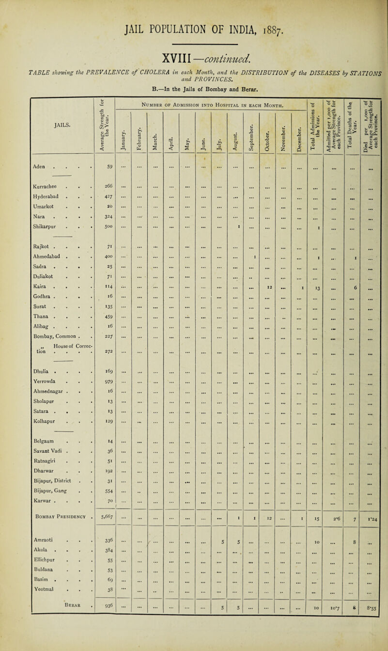 XVIII —continued. TABLE showing the PREVALENCE of CHOLERA in each Month, and the DISTRIBUTION of the DISEASES by STATIONS and PROVINCES. B.—In the Jails of Bombay and Berar. JAILS. Average Strength for the Year. Number of Admission into Hospital in each Month. Total Admissions of the Year. Admitted per 1,000 of Average Strength for each Province. Total Deaths of the Year. Died per 1,000 of Average Strength for each Province. January. February. March. April. May. June. *3 August. September. October. November. December. Aden • • 59 ... ... ... ... • ... f ... ... ... ... ... ... ... ... ... ... I Kurrachee 2 66 ... ... ... ... ... ... ... Hyderabad 427 ... ... ... ... ... ... ... ... ... ... ... ; Umarkot 20 ... ... ... ... ... ... ... ... ... ... ... ... Nara 324 ...• ... ... ... ... ... ... ... ... ... ... Shikarpur 500 ... ... ... I ... ... ... ... I ... ... Rajkot . 71 ... • •• • •• ... ... • • • ... ... ... Ahmedabad . 400 ... ... ... ... I ... ... ... I . • * 1 Sadra . 25 ... ... j ... ... • a. ... ... ... ... ... ... j Duliakot . 71 ... • ... ... ... .. ... ... ... ... Kaira . . 114 ... ... ... ... • •• 12 • •• I 13 • •• 6 ... Godhra . 16 ... ... ... ... ... ... ... ... ... ... ... ... Surat 135 ... ... ... ... ... ... ... ... ... • a. ... ... Thana . 459 ... ... ... ... ... ... .. ... • a. ... ... Alibag . 16 ... ... ... ... ... ... ... ... ... • M ... ... Bombay, Common 227 ... ... ... ... ... ... ... ... ... ... ... „ House of Correc- tion 272 ... ... ... ... ... ... ... ... ... ... ... ... Dhulia . 169 ... ... ... ... ... ... ... • Yerrowda 979 ... '... ... ... ... ... ... ... ... ... ... ... Ahmednagar . 16 ... ... ... ... ... ... ... ... ... ... ... Sholapur 13 ... ... ... ... ... ... ... ... ... ... ... ... Satara . . 13 ... ... ... ... • •• ... ... ... ... ... ... Kolhapur 129 • «t ... ... ... ... ... ... ... ... ... ... Belgaum 14 ... Savant Vadi . 36 ... ... ... ... ... ... ... ... ... Ratnagiri 51 ... ... ... ... ... • •• ... ... ... Dharwar 192 ... ... ... ... ... ... ... ... ... Bijapur, District 3i ... ... ... ... ... ... ... ... ... ... Bijapur, Gang 554 •• ... ... ... ... ... ... ... ... ... Karwar . 70 1 ... ... •1 ... ... ... ... ... ... ... ... Bombay Presidency 5,667 ... ... ... 1 1 12 ... I 15 2*6 7 1*24 Amraoti 336 ... 5 5 IO 8 Akola 384 ... ... ... ... • •• ... ... ... ... ... Ellichpur 55 ... ... ... ... • a. ... ... ... ... ... ... Buldana 53 ... ... ... ... ... ... • •• ... ... ... Basim . 69 ... ... ... • •• ... ... Yeotmal 38 ... ... ... ... ... ... ... — . •• ... ... ... ... Berar 936 ... ... |