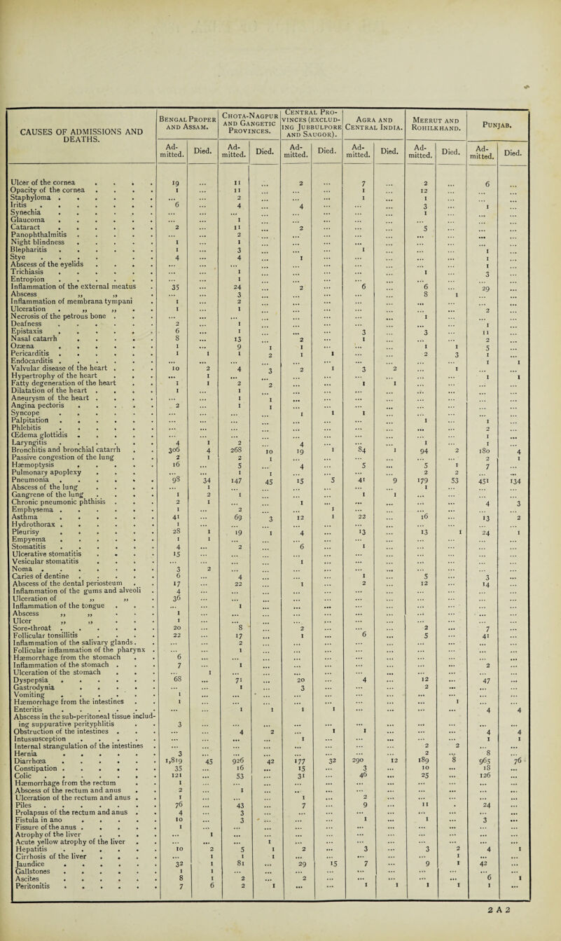 DEATHS. Bengal Proper and Assam. Chota-Nagpur AND GaNGETIC Central Pro¬ vinces (exclud¬ ing JUBBULPORE AND SAUGOR). Agra and Central India. Meerut and Rohilkhand. Punjab. Ad¬ mitted. Died. Ad¬ mitted. Died. Ad¬ mitted. Died. Ad¬ mitted. Died. Ad¬ mitted. Died. Ad¬ mitted. Died. Ulcer of the cornea . . . 19 11 2 7 2 6 Opacity of the cornea 1 ... I I ... ... I 12 Staphyloma ..... ... 2 ... ... I I Iritis ...... 6 4 4 ... . ■ • 3 I Synechia ..... ... ... ... ... I Glaucoma ..... I • . . • •. Cataract ..... 2 11 2 ... ... 5 Panophthalmitis .... ... ... 2 ... ... ... Night blindness .... 1 I ... ... ... Blepharitis. I 3 ... I ... 1 Stye .... 4 4 1 ... ... I Abscess of the eyelids ... • •. ... ... 1 Trichiasis ..... ... •.. I ... ... I 3 Entropion ..... ... I ... ... ... ... Inflammation of the external meatus 35 24 2 ... 6 6 29 Abscess ,, „ 3 ... ... 8 I Inflammation of membrana tympani I 2 ... ... Ulceration . ,, ,, I ... I ... ... . 2 Necrosis of the petrous bone . ... ... ... ... I Deafness ..... 2 ... I ... ... 1 Epistaxis ..... 6 ... I ... 3 3 ... 11 Nasal catarrh .... 8 ... 13 2 ... I 2 Ozaena ..... I ... 9 I I ... 1 I I 5 Pericarditis ..... 1 i i 2 I 1 ... 2 3 1 Endocarditis ..... ... ... ... 1 I Valvular disease of the heart . IO 2 4 'l 2 I 3 2 I Hypertrophy of the heart . . • •• I • . . . . . 1 1 Fatty degeneration of the heart I I 2 2 ... 1 I . • • . . . Dilatation of the heart . . I .. • I . . • .. • a* Aneurysm of the heart . . ... I I • . . ... ... ... Angina pectoris .... 2 1 I ... ... ... ... Syncope ..... ... •.. I 1 I . • • ... Palpitation ..... ... •. • . . . ... 1 ... 1 Phlebitis ..... ... . •. ... ... ... 2 (Edema glottidis .... ... ... ... ... ... ... ... 1 Laryngitis ..... 4 I 2 4 . ». ... 1 1 Bronchitis and bronchial catarrh 306 4 268 10 19 I 84 I 94 2 180 4 Passive congestion of the lung 2 I 2 I ... •.. 2 I Haemoptysis .... 16 ... 5 4 5 ... 5 I 7 ... Pulmonary apoplexy ... ... I I . . . ... ... 2 2 ... Pneumonia ..... 98 34 147 45 15 5 41 9 179 53 451 134 Abscess of the lung ... I ... ... 1 ... Gangrene of the lung I 2 I ... 1 I ... ... Chronic pneumonic phthisis 2 I . • • 1 ... ... ... 4 3 Emphysema ..... I ... 2 ... I ... ... ... Asthma ..... 41 ... 69 3 12 I 22 ... 16 ... 13 2 Hydrothorax ..... I ... . • • •. • ... ... ... ... ... . . . Pleurisy. 28 I , 19 I 4 13 ... 13 I 24 I Empyema ..... I I . •. • . . ... ... ... . . . Stomatitis ..... 4 ... 2 6 I •.. ... ... Ulcerative stomatitis 15 ... • . . ... ... ... ... Vesicular stomatitis . ... ... I ... ... ... ... Noma ...... 3 2 ... ... ... ... . . • Caries of dentine .... 6 ... 4 ... I 5 ... 3 Abscess of the dental periosteum 17 22 I 2 ... 12 ... 14 . .. Inflammation of the gums and alveoli 4 ... ... ... ... ... ... ... Ulceration of ,, ,, 36 ... ... ... ... ... . • • ... Inflammation of the tongue ... ... I ... ... ... . .. Abscess ,, „ • I •. • ... ... ... ... ..a ... ... Ulcer ,, „ . . I ... ... ... ... ... ... Sore-throat ..... 20 8 2 ... ... 2 ... 7 ... Follicular tonsillitis 22 ... 17 I ... 6 ... 5 ... 41 ... Inflammation of the salivary glands . ... 2 ... ... ... ... Follicular inflammation of the pharynx ... 1 . .. ... ... ... ... ... ... Haemorrhage from the stomach 6 ... ... ... •. • ... ... ... ... ... ... Inflammation of the stomach . 7 1 ... ... ... ... ... 2 Ulceration of the stomach ... I • •• ... ... ... ... ... ... ... ... ... Dyspepsia ..... 68 ... 7i ... 20 4 ... 12 ... 47 ... Gastrodynia .... ... ... I ... 3 ... 2 ... ... Vomiting ..... 1 ... ... * ... ... ... ... ... ... ... •.. . . . Haemorrhage from the intestines I ... ... . ... ... ... ... ... I ... . . . Enteritis ..... ... ... I 1 I I ... ... ... ... 4 4 Abscess in the sub-peritoneal tissue includ- ing suppurative perityphlitis 3 ... ... ... ... ... ... ... ... ... ... Obstruction of the intestines . ... ... 4 2 ... 1 I ... ... ... 4 4 Intussusception .... ... ... • •• ... I ... ... ... ... ... 1 I Internal strangulation of the intestines ... ... ... ... ... ... 2 2 ... ... Hernia ..... 3 ... ... ... ... ... ... 2 •V 8 ... Diarrhoea ..... 1,819 45 926 42 177 32 290 12 189 8 965 76 Constipation ..... 35 ... 16 15 ... 3 ... 10 ... 18 ... Colic 121 ... 53 ... 31 46 ... 25 ... 126 ... Haemorrhage from the rectum I ... ... ... ... ... ... ... ... ... ... Abscess of the rectum and anus 2 1 ... • • ... ... ... ... ... ... ... Ulceration of the rectum and anus . I ... ... I ... 2 ... ... ... ... ... Piles ...... 76 ... 43 ... 7 ... 9 ... 11 • 24 ... Prolapsus of the rectum and anus . 4 ... 3 ... ... ... ... ... ... ... ... ... Fistula in ano .... 10 ... 3 ... ... I ... 1 ... 3 • •• Fissure of the anus .... 1 ... ... ... ... ... ... ... ... ... ... ... Atrophy of the liver . . . ... 1 ... ... ... ... ... ... ... ... ... ... Acute yellow atrophy of the liver ... ... ... I ... ... ... ... ... ... ... ... Hepatitis ..... 10 2 5 1 2 ... 3 ... 3 2 4 I Cirrhosis of the liver . . ... I I I ... ... • *. ... ... I ... ... Jaundice ..... 32 1 81 ... 29 15 7 ... 9 I 42 ... Gallstones ..... I I ... ... ... ... ... ... ... ... ... ... Ascites ..... 8 I 2 ... 2 ... ... ... ... ... 6 I Peritonitis. 7 6 2 1 ... ... I 1 1 I 1 *•» 2 A 2