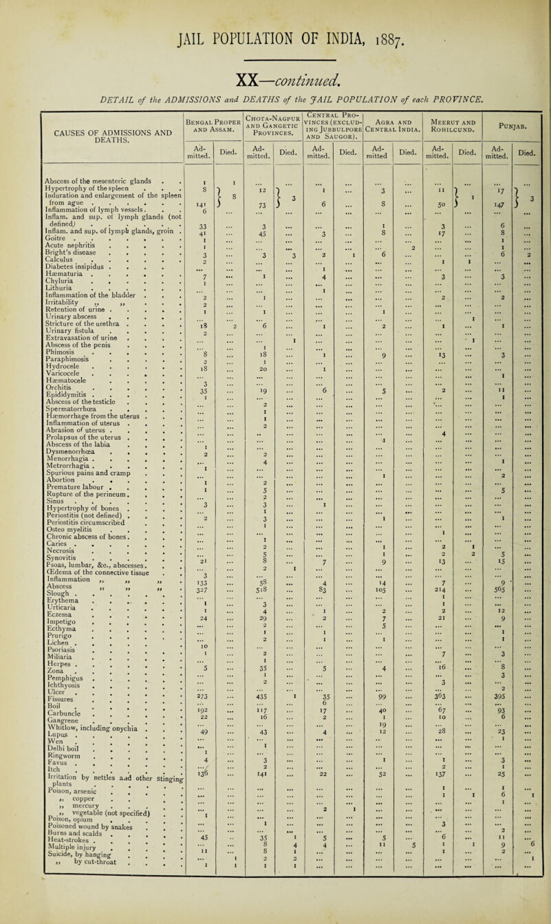 XX—continued. DETAIL of the ADMISSIONS and DEATHS of the JAIL POPULATION of each PROVINCE. Bengal Proper Chota-Nagpur AND GANGETIC Provinces. Central Pro¬ vinces (exclud- Agra AND Meerut and CAUSES OF ADMISSIONS AND nFJTHS and Assam. ING JUBBULPORE AND SAUGOR). Central India. Rohilcund. i U INJ Ar>. Ad¬ mitted. Died. Ad¬ mitted. Died. Ad¬ mitted. Died. Ad¬ mitted Died. Ad¬ mitted. Died. Ad¬ mitted. Died. Abscess of the mesenteric glands I I T * Hypertrophy of the spleen 8 12 I 3 II ■) •7 •) Induration and enlargement of the splee n c 8 ( 3 [ 1 ( 3 from ague . . . • 141 ) 73 5 6 8 50 ) 147 ) Inflammation of lymph vessels . 6 Inflam, and sup. of lymph glands (not definedj .... 33 3 I 3 6 Inflam, and sup. of lymph glands. Goitre ..... groin 1 45 ... 3 ... 8 17 8 1 ... Acute nephritis 1 2 1 Bright’s disease 3 3 'Z 2 I 6 6 2 Calculus .... 1 I Diabetes insipidus . I Haematuria .... Chyluria .... Lithuria ... 7 1 1 ... 4 • a. I ... 3 3 ... Inflammation of the bladder ... 2 2 Irritability ,, ,, 2 ... Retention of urine . 1 Urinary abscess . I Stricture of the urethra . iS 1 I Urinary fistula Extravasation of urine 2 ... ... Abscess of the penis Phimosis .... Paraphimosis  8 ... I 18 I ... 9 13 3 ... Hydrocele .... 18 20 Varicocele .... Hsematocele ... • •. ... . • • Orchitis .... Epididymitis .... O 35 19 ... 6 ... 5 2 11 I Abscess of the testicle ... ¥ Spermatorrhoea . . ... ... ... ... Haemorrhage from the uterus . ... Inflammation of uterus * * * . •. ... ... Abrasion of uterus . • * * ... ... ... ... Prolapsus of the uterus . * * * * * ... ... ... 4 Abscess of the labia **’ ... * * * Dysmenorrhcea . . 2 ... 2 ... . .. ... ... ... Menorrhagia ... I Metrorrhagia .... 1 Spurious pains and cramp Abortion .... ... ... ... I ... 2 ... Premature labour . . . • •• ... ... ... Rupture of the perineum . ... 3 ... ... ... Sinus ..... *** ... ... Hypertrophy of bones 3 ... 3 ... ... ... ... Periostitis (not defined) . I Periostitis circumscribed ... ... Osteo myelitis * * * ... ... I ... Chronic abscess of bones. * • * ... ... Caries ..... *•* • •• ... ... Necrosis .... ... ... ... •.. Synovitis .... Psoas, lumbar, &c., abscesses. 21 ... 5 8 7 ... 9 13 5 15 (Edema of the connective tissue •.. ... ... • • . ... Inflammation ,, ,, Abscess ,, Slough .... jj yy 0 133 327 53 518 ... 4 83 ... 14 105 7 214 9 * 565 ... Erythema . . Urticaria .... Eczema 1 0 4 ... I ... 2 2 12 Impetigo . . 24 29 ... 2 ... 7 21 9 Ecthyma ... 1 J ... I Prurigo ... ... Lichen . 10 1 ... * * * ... * * * Psoriasis ... ... ... ... ... ... ... •.. ... M iliaria ... 1 35 ... ... ... 7 3 ... Herpes ..... Zona 5 ... 5 ... 4 ”16 ~8 ... I Pemphigus ... 1 ... • ... ... 3 ... Ichthyosis . ... ... ... ... 0 ... Ulcer . ... ... ... • • • ... ... ... 363 Fissures 273 ... 435 1 35 ... 99 395 Boil ... 6 ... 67 ... ... Carbuncle 192 117 ••• 17 ... 40 93 Gangrene 22 ... 16 2 ... I 10 0 Whitlow, including onychia . Lupus 49 43 ... 4 ... l9 12 28 23 ... Wen ... Delhi boil . . ... 1 4 1 ... ... ... ... ... Ringworm . . . , Favus ... 3 ... ... ... 1 I 3 ••• Itch 130 ... 2 ... ... ... ... 2 1 Irritation by nettles and other plants Stinging ... 141 ... 22 ... 52 137 25 Poison, arsenic ... Z ... ... ... I I 6 I ,, copper ,, mercury ... ... ... 1 ... I .» vegetable (not specified) Poison, opium 1 ... ... ... ... Poisoned wound by snakes ... ... ... ... 3 ... Burns and scalds . 45 35 ... ... ... Heat-strokes . •• I 5 ••• 5 0 I I ... Multiple injury ... 8 8 2 1 4 4 ... 11 5 1 I 9 6 buiciae, by hanging ,, by cut-throat 1 1 1 2 I ... ... ... 1