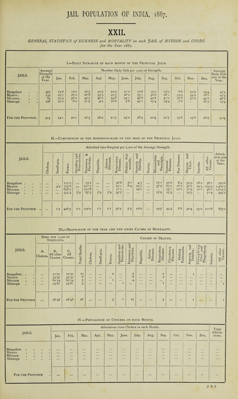 XXII. GENERAL STATISTICS of SICKNESS and MORTALITY in each JAIL of MYSORE and COORG for the Year 1887. I.—Daily Sick-rate of each month of the Principal Jails. JAILS. Average Strength of the Year. Number Daily Sick per 1,000 of Strength. Average Daily Sick- rate of the Year. Jan. Feb. Mar. Apl. May. June. July. Aug. Sep. Oct. Nov. Dec. Bangalore , Mysore. Mercara. Shimoga For the Province. 465 239 33 126 13-6 297 59’4 25-0 17*0 26*0 38-0 8-o 167 26-8 45‘5 217 207 39'3 46*2 9'2 127 297 54'S i6'8 2I0 26'0 54'1 7-6 17-6 33*i 48-8 45'1 13-2 30-6 42'6 I5'4 13-0 26-1 51’0 l4'4 8-6 34’9 58-8 7'6 i°7 34’9 57'5 14-4 l82 44-0 167 I5'i 297 48*2 J5'9 9i3 24'1 20*1 227 26*2 217 23-0 287 2o'9 207 19-8 19-8 187 21'9 II.—Composition of the Admission-rate of the year of the Principal Jails. Admitted into Hospital per 1,000 of the Average Strength. JAILS. Cholera. Small-pox. Fevers. Apoplexy and Heat-stroke. Dysentery & Diarrhoea. Hepatitis. Spleen Diseases. Respiratory Diseases. Phthisis Pul- monalis. Anaemia and Debility. Scurvy. Rheumatism and Neuralgia. Venereal Diseases. Eye Diseases. Abscess and Ulcer. Injuries. All other Causes. Admis¬ sion-rate of the Year. Bangalore . 217*2 73'1 36-6 2*1 47 15*1 25-8 6-4 55'9 28-0 58-1 522-6 Mysore • •• 4'2 723-8 <* •• 221*7 ... ... 25-1 8-4 297 ... 377 837 16-7 50-2 29'3 259'4 U489'5 Mercara ... ... 698-7 ... 710-8 ... ... 12*1 ... 24*1 ... 24' I 12*1 727 12*1 48-2 76i4'5 Shimoga • • • • • • 325'4 7'9 87*3 7'9 7'9 397 I5'9 !5’9 i5'9 7 *'4 595'2 For the Province . ... ri 40S7 i*i I72*0 i*i 1*1 317 37 12*0 ... >97 39'4 8-8 50*4 23-0 111*8 885-0 III.—Death-rate of the year and the chief Causes of Mortality. JAILS. Died per 1,000 of Strength. Total Deaths. Causes of Deaths. A. Cholera. B. All other Causes. C. All Causes. Cholera. Small-pox. Fevers. Apoplexy and Heat-stroke. Dysentery and Diarrhoea. Hepatitis. Spleen Diseases. Respiratory Diseases. Circulatory Diseases. Phthisis Pulmonalis. Anaemia and Debility. S 1 0 u g h i n g Ulcer and Phagedaena. Injuries. All other Causes. Bangalore. . 2171 2171 10 2 5 2 I Mysore ... 33'47 33'47 8 ... ... ... ... 6 ... ... 2 ... ... ... ... ... Mercara ... 60*24 60-24 5 ... ... I ... 4 ... ... ... ... ... ... ... ... Shimoga ... 23*81 23-81 3 I I ... ... I For the Province ... 28*48 28-48 26 ... ... 3 I 15 ... ... 5 ... ... I ... ... I IV.—Prevalence of Cholera in each Month. Admissions from Cholera in each Month. JAILS. Jan. Feb. Mar. Apl. May. June. July. Aug. Bangalore .... Mysore .... Mercara .... Shimoga .... ... ... ... ... ... ... ... For the Province ... ... ... ... ... ... ... Sep. Oct. Nov. ... ... ... ... ... Dec. Total Admis¬ sions. 2 B 2