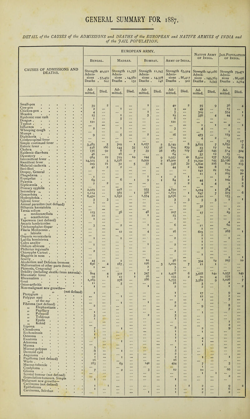 DETAIL of the CAUSES of the ADMISSIONS and DEATHS of the EUROPEAN and NATIVE ARMIES of INDIA and of the JAIL POPULATION. CAUSES OF ADMISSIONS AND DEATHS. Small-pox Cow-pox . Chicken-pox . Measles Epidemic rose rash Dengue . Typhus . Influenza . Whooping cough Mumps . Diphtheria . Cerebro-spinal fever Simple continued fever Enteric fever . Cholera Epidemic diarrhoea Dysentery Intermittent fever Remittent fever Malarial cachexia Beri-Beri Dropsy, General Phagedsena . Erysipelas Pyaemia Septicaemia Primary syphilis Secondary ,, Gonorrhoea . Hydrophobia . Splenic fever Animal parasites (not defined) Bilharzia haematobia Taenia solium ,, mediocanellata „ acanthotrias Tapeworm (not defined) Ascaris lumbricoides Trichocephalus dispar Filaria Medinensis . ,, labialis Oxyuris vermicularis Lucilia hominivora Culex anxifer Oidium albicans PhthiriuS inguinalis Chionyphe Carteri . Maggots in nose Scurvy ... Alcoholism and Delirium tremens Malformation of other parts (toes) Phimosis, Congenital Debility (including deaths from anaemia) Rheumatic fever . Rheumatism .... Gout . . „ Osteo-arthritis Non-malignant new growths— w ,, (not defined) Pterygium . Polypus nasi „ of the ear Fibroma (not defined) ,» Elephantiasis ,, Papillary ,, Polypoid „ Tuberous ,, Epulis ,, Keloid Lipoma Chondroma Ecchondrosis Osteoma Exostosis Adenoma Myoma Mucous polypus Dermoid cyst Angeioma Papilloma (not defined) Warts . Mucous tubercle Condyloma . Glioma Scrotal tumour (not defined) Granulation-tumours, Simple Malignant new growths— Carcinoma (not defined) , Epithelioma Carcinoma, Scirrhus EUROPEAN ARMY. of India. of India. Bengal. Madras. Bombay. Army of India. Strength 40,921 Strength 11,758 Strength 11,245 Strength 63,924 Strength 140,086 Strength 79,471 Admis- Admis- Admis- Admis- Admis- Admis- sions • 57,459 sions . 14,580 sions • 14,378 sions . 86,417 sions 149,769 sions . 86,036 Deaths . 602 Deaths . 152 Deaths 148 Deaths . 902 Deaths 2,545 Deaths • 2,714 Ad¬ mitted. Died. Ad¬ mitted. Died. Ad¬ mitted. Died. Ad¬ mitted. Died. Ad¬ mitted. Died. Ad¬ mitted. Died. 39 2 I 40 2 75 9 36 4 2 ... I ... ... 3 • •• 49 ... 15 ... 4 ... ... I 5 309 554 I 15 I 3 ... 19 ... 356 4 44 I I ... 5 ... ... ... 6 ... ... ... 121 ... ... ... 121 ... ... ... ... ... ,,, ... ... ... ... ... I I 2 I 2 ... I ... ... ... 3 4 ... 9 5 2 16 473 ... I23 ... ... ... ... ... ... ... 8 4 2 025 17 3,483 5 709 I 1,057 2 5,249 3,625 7 1,852 9 538 166 144 35 I27 38 809 239 33 l7 Io 6 136 92 8 7 39 2S 183 127 246 :45 5'4 324 46 ... 18 ... ... ... 64 ... 57 12 25 ... 984 22 729 10 244 9 U957 4i 8,910 157 7,323 604 14,323 3 1,578 ... 2,999 2 18,900 5 72,090 J45 35,i96 33 209 21 52 5 77 6 338 32 1,800 226 810 113 42 2 2 ... ... ... 44 2 120 8 I ... ... ... ... ... ... ... ... 141 21 i7o 19 ... ... ... ... ... ... ... ... 11 I 205 20 . I ... ... ... I I 2 1 . • • ... 7 7 69 ... 6 I 9 I 84 2 44 I IOo 8 2 2 ... ... ... ... 2 2 4 4 1 2 ... ... ... ... ... ... 3 6 2,979 ... 918 933 ... 4,S3o ... 1,024 I 384 ... 1,114 ... 385 I 376 1,875 1 647 7 525 6 6,450 ... 1,652 ... L574 7.. 9,676 ... I,no J53 ... 3 3 ... ... ... ... 3 3 3 3 I 1 I ... ... ... ... ... I 32 ... ... ... ... • •• ... ... ... ... ... ... 1 123 ... 36 ... 48 ... 207 ••• 17 ... 29 ... 22 ... ... I ... 23 ... ... ... ... I ... ... ... ... ... I ... 4 ... 3 ... 2 ... I ... 6 ... II 60 ... ... ... ... ... ... I ... ... ... ... 12 ... 4 ... 16 ... 603 268 1 I ... I ... ... 2 I 1 ... I ... ... I ... 2 ... I ... ... ... ... ... ... ... 2 ... ... 2 ... ... ... 2 I 1 1 44 ... 2 ... IO ... 56 ... 394 *2 207 10 696 ' 4 187- ... 126 3 1,009 7 11 I ... I • •• ... 2 ... 3 ... ... ... ... ... 2 2 ... ... ... ... 804 4 327 I 347 I 1,478 6 3,66S 140 U937 149 95 I 12 I 26 ... 133 2 70 4 272 1 1,169 ... 278 ... 286 ... 1,733 ... 3,582 9 1,026 7 11 5 ... ... ... l6 ... 3 ... 2 ... I ... ... . ... I ... 2 — 2 ••• I 2 I ... ... ... ... ... I ... 17 ... 9 ••• • a. ... 1 ... ... ... I ... 12 ... 2 ... ... •. • ... ... ... ... ... I ... 5 ... • •• ... I ... I ... 2 ... ... ... ’ 8 2 ... ... ... ... ... 2 ... 9 ... ... ... ... ... ... ... ... ... 7 ... I ... ... ... I ... I ... ... ... 3 ... 2 ... 5 ... ... ... ... I ... ... ... ... ... I ... ... ... I ... ... ... ... ... ... 2 7 I ... ... ... 8 ... 2 ... 9 I ... ... ... ... ... I I ... ... I ... ... ... ... ... I ... ... ... I ... ... ... ... I ... 4 ... ... I ... ... ... I ... I ... ... ... ... ... ... ... ... I ... ... } ... ... ... I ... ... ... ... A I ... ... ... 5 ... ... ... 2 ... ... ... ... 2 ... ... ... ... I I • •• ... ... 2 ... 1 ... I 16 ... ... ... l6 ... ... 283 69 ... 142 ... 494 ... 7 ... 5 7 2 3 ... 12 ... 10 ... ~66 ... ... ... ... ... ... ... I I ... ... ... ... ... ... ... 2 1 ... ... ... I ... ... ... ... I I ... I I 2 9 4 I ... ... ... ... I ... 2 ... 6 ... ... ... ... ... ...