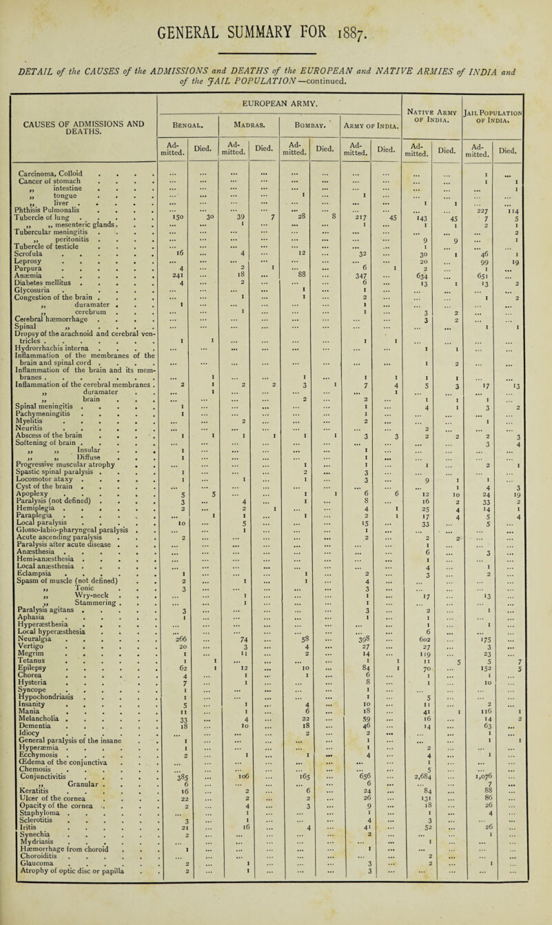 DETAIL of the CAUSES of the ADMISSIONS and DEATHS of the EUROPEAN and NATIVE ARMIES of INDIA and of the JAIL POPULATION— continued. EUROPEAN ARMY. Native Army Jail Population of India. CAUSES OF ADMISSIONS AND DEATHS. Bengal. Madras. Bombay. Army of India. of India. Ad¬ mitted. Died. Ad¬ mitted. Died. Ad¬ mitted. Died. Ad¬ mitted. Died. Ad¬ mitted. Died. Ad¬ mitted. Died. Carcinoma, Colloid . . . ... ... I Cancer of stomach ... ... ... ... ... • •• ... ... I I ,, intestine ... ... ... ... ... ... ... ... ... I „ tongue ... ... ... 1 ... I ... ... ... ,, liver .... ... ... ... ... ... ... • •• ... I I Phthisis Pulmonalis ... ... ... ... ... 8 ... ... 227 114 Tubercle of lung .... 150 3o 39 7 28 217 45 M3 45 7 5 ,, ,, mesenteric glands. ... ... I ... ... ... I ... I I 2 I tubercular meningitis ... ... ... ... ... ... ... ... ... ... 2 „ peritonitis ... ... ... ... ... ... ... ... 9 9 ... I Tubercle of testicle ... ... ... ... ... ... ... ... 1 Scrofula ..... 16 ... 4 ... 12 ... 32 ... 30 1 46 I Leprosy. ... ... ... ... ... ... ... ... 20 99 19 Purpura . 4 ... 2 I ’88 ... 6 1 2 I Anaemia ..... 241 ... 18 ... ... 347 ... 634 651 Diabetes mellitus .... 4 ... 2 ... ... ... 6 ... 13 I 13 2 Glycosuria . ... ... ... ... ... I ... I ... ... Congestion of the brain . ... ... 1 ... I ... 2 ... . I 2 ,, duramater . 1 ... ... ... ... ... 1 ... • •. ,, cerebrum ... ... I ... ... ... I ... 3 2 Cerebral haemorrhage ... ... ... ... ... ... ... 3 2 Spinal ,, .... Dropsy of the arachnoid and cerebral ven- ... ... ... ... ... ... ... 1 ... I 1 tricles ...... 1 I ... ... ... ... I 1 Hydrorrhachis interna .... Inflammation of the membranes of the ... ... ... ... ... ... ... ... I I ... ... brain and spinal cord .... Inflammation of the brain and its mem- ... ... ... ... ... • •• ... ... I 2 ... ... branes ...... ... I •.. ... I ... I I I I inflammation of the cerebral membranes 2 I 2 2 3 I 7 4 5 3 17 13 „ duramater ... I ... ... ... ... I ,, brain ... ... •.. ... 2 ... 2 ... I I I Spinal meningitis .... I ... ... • •• ... ... I ... 4 I 3 2 Pachymeningitis .... I ... ... ... ... ... I ... ... Myelitis ..... ... ... 2 ... ... ... 2 ... ... I Neuritis. ... ... •.. ... ... ... . • • 2 Abscess of the brain I I I I I I 3 3 2 2 2 3 Softening of brain .... . . . ... ... •. • • •. ... 3 4 ,, „ Insular I ... ... ... • •• ... 1 ... ,, ,, Diffuse I ... ... •.. ... I • •• Progressive muscular atrophy ... ... ... • •. I ... I I 2 I Spastic spinal paralysis . I ... ... ... 2 ... 3 ... Locomotor ataxy .... I ... I ... I ... 3 ... 9 I I Cyst of the brain .... ... ... ... ... ... ... . .. I 4 3 Apoplexy ..... 5 5 ... ... 1 I 6 6 12 10 24 19 Paralysis (not defined) 3 ... 4 ... 1 ... 8 16 2 33 2 Hemiplegia ..... 2 ... 2 I ... ... 4 1 25 4 14 I Paraplegia ..... ... I I • •. 1 ... 2 I 17 4 5 4 Local paralysis .... 10 ... 5 ... ... ... 15 ... 33 5 Glosso-labio-pharyngeal paralysis . . •. ... I ... ... ... I * •. . Acute ascending paralysis 2 ... ... .. • ... ... 2 ... 2 2:- . Paralysis after acute disease . ... ... ... ... ... ... I ... T Anaesthesia ..... ... ... ... ... ... 6 3 Hemi-anaesthesia .... ... ... I Local anaesthesia .... ... ... • •• ... 4 I Eclampsia ..... I ... ... ... 1 ... 2 3 2 Spasm of muscle (not defined) 2 ... I ... 1 ... 4 ... •.. ,, Tonic 3 ... ... ... ... ... 3 „ Wry-neck ... I ... •.. ... I 17 • • • 13 ,, Stammering . ... I .., . • • ... I ... Paralysis agitans .... 3 ... ... ... ... 3 ... 2 I Aphasia ..... I ... ... ... I ... I ... ... Hyperaesthesia .... ... ... ... ... ... ... ... I . . . I Local hyperaesthesia ... ... ... ... ... ... • •. 6 ... ... Neuralgia ..... 266 ... 74 ... 58 ... 398 602 175 ... Vertigo. 20 ... 3 ... 4 ... 27 27 ... 3 ... Megrim ..... I ... 11 ... 2 ... 14 ... 119 ... 23 Tetanus ..... 1 I ... • . • ... ... I I I I 5 5 7 Epilepsy. 62 I 12 • •• 10 ... 84 I 70 152 5 Chorea ..... 4 I ... I ... 6 ... I I Hysteria ... . 7 ... I • • . ... ... 8 I IO Syncope ..... I ... ... ... ... ... I Hypochondriasis .... I ... ... • •1 ... ... I 5 ... ... Insanity ..... 5 ... I • • * 4 ... IO ... II ... 2 ... Mania . II ... I ... 6 ... 18 41 I 116 I Melancholia .... 33 4 ... 22 ... 59 ... 16 ... 14 2 Dementia. 18 10 18 ... 46 14 ... 63 ... Idiocy ..... ... ... ... ... 2 ... 2 ... I ... General paralysis of the insane 1 ... . •. «•. ... I ... ... ... I I Hyperaemia ..... I ... ... ... ... I ... 2 ... ... ... Ecchymosis ..... 2 ... I ... I ••• 4 4 ... I ... CEdema of the conjunctiva ... ... ... ... ... 1 ... ... Chemosis ..... ... • • • ... ... 5 ... ... ... Conjunctivitis .... 185 106 ... 165 ... 656 2,684 ... 1,076 ,, Granular . 6 •. » ... ... ... ... 6 ... ... 7 ... Keratitis ..... 16 2 ... 6 ... 24 ... 84 ... 88 ... ; Ulcer of the cornea 22 2 ... 2 ... 26 131 ... 86 ... Opacity of the cornea •. 2 4 ... 3 ... 9 ... 18 ... 26 Staphyloma ..... ... ... I ... ... ... I 1 ... 4 Sclerotitis. 3 I ... ... ... 4 3 ... ... ... Iritis . 21 16 ... 4 4i 52 ... 26 ... Synechia ..... 2 ... ... ... 2 ... ... I ... Mydriasis ..... ... ... ... ... 1 ... ... ... Haemorrhage from choroid 1 ... ... ... ... ... I ... ... ... Choroiditis ... ... ... ... ... ... 2 ... ... ... Glaucoma 2 ... I ... ... 3 2 ... I 1