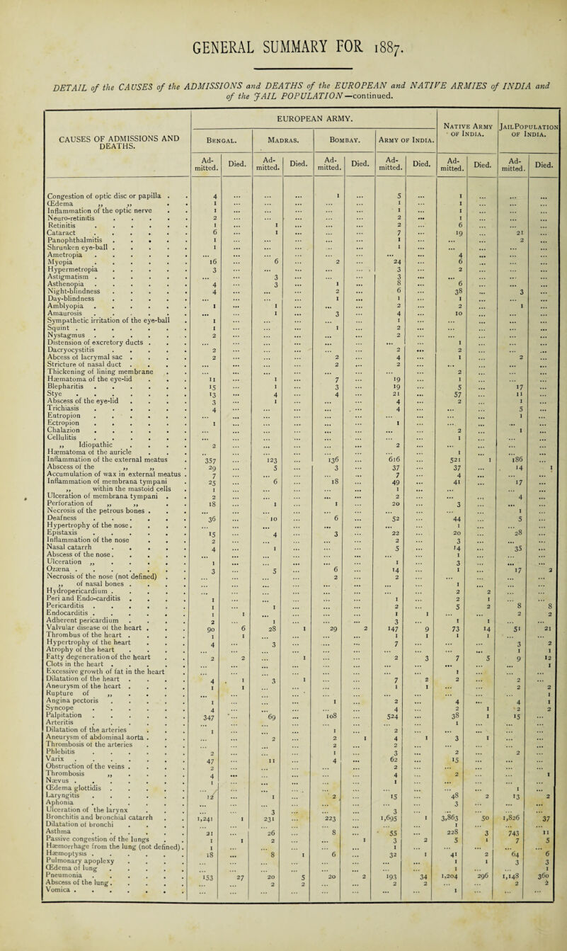 DETAIL of the CAUSES of the ADMISSIONS and DEATHS of the EUROPEAN and N ATI EE ARMIES of INDIA and of the JAIL POPULATION — continued. EUROPEAN ARMY. Native Army JailPopulation of India. CAUSES OF ADMISSIONS AND DEATHS. Bengal. Madras. Bombay. Army of India. of India. Ad¬ mitted. Died. Ad¬ mitted. Died. Ad¬ mitted. Died. Ad¬ mitted. Died. Ad¬ mitted. Died. Ad¬ mitted. Died. Congestion of optic disc or papilla . 4 1 5 I CEdema ,, ,, . I ... ... I I ... Inflammation of the optic nerve I ... ... ... I ... I Neuro-retinitis . 2 ... ... 2 *•« I Retinitis ...... I ... I ... ... 2 6 Cataract ...... 6 ... I ... 7 ... 19 21 Panophthalmitis . . . I ... ... ... I 2 Shrunken eye-ball ..... I ... ... ... I ... ... ... Ametropia ...... ... ... ... ... 4 ... Myopia ...... 16 6 2 24 6 ... ... Hypermetropia ..... 3 ... ... ... t 3 2 Astigmatism ...... • •. 3 ... 3 ... ... Asthenopia ...... 4 3 ... 1 ... 8 6 ... Night-blindness . . . . . 4 ... ... ... 2 ... 6 38 3 Day-blindness ..... ... I ... I I Amblyopia ...... I I ... ... ... 2 2 ... 1 Amaurosis ...... • •• I ... 3 4 ... 10 ... • • • Sympathetic irritation of the eye-ball I ... I ... . ... Squint ....... I ... I 2 ... ... Nystagmus ...... 2 ... ... ... ... 2 ... ... ... Distension of excretory ducts . ... ... ... ... ... ... I ... Dacryocystitis ..... 2 ... ... 2 2 ... Abcess ot lacrymal sac .... 2 ... 2 4 I 2 Stricture of nasal duct .... ... ... 2 ... 2 .. • Thickening of lining membrane ... ... . ■ • ... ... 2 Haematoma of the eye-lid 11 I ... 7 19 I ... Blepharitis ...... 15 I ... 3 ... 19 5 ... 17 Stye. l3 4 ... 4 21 57 11 Abscess of the eye-lid .... 3 I ... ... 4 2 I Trichiasis ...... 4 . . . 4 .. • 5 Entropion ...... I • .. Ectropion ...... I . • . 1 ... ... Chalazion ...... 2 I Cellulitis ...... ... I ... „ Idiopathic .... 2 ... 2 ... ... ... Haematoma of the auricle . „ , . .. I Inflammation of the external meatus 357 123 136 ... 616 521 I 186 Abscess of the ,, „ 29 5 3 37 37 ... 14 I Accumulation of wax in external meatus . 7 7 4 Inflammation of membrana tympani 25 6 18 49 ... 41 17 ,, within the mastoid cells Ulceration of membrana tympani 1 2 ... 2 ... 4 ... Perforation of ,, ,, . . 18 I I 20 ... 3 . Necrosis of the petrous bones . I Deafness ...... 36 iO 6 ... 52 44 5 Hypertrophy of the nose .... . • • ... I ... ... Epistaxis ...... 15 4 3 22 ... 20 28 ... Inflammation of the nose 2 2 3 Nasal catarrh ..... 4 I ... 5 ’4 35 Abscess of the nose ..... I Ulceration 1 I 3 Ozaena ...... 3 5 6 14 I 17 2 Necrosis of the nose (not defined) 2 2 ... ... ... ,, of nasal bones . . I Hydropericardium .... ... 2 2 Peri and Endo-carditis .... Pericarditis ...... 1 1 I ... 1 2 2 5 1 2  8 8 Endocarditis ..... 1 I I I 2 2 Adherent pericardium 2 I 3 I I Valvular disease ol the heart . 90 6 28 I 29 2 147 9 73 14 51 21 Thrombus of the heart .... Hypertrophy of the heart 1 4 I 3 ... I 7 I I 3 2 Atrophy of the heart ... . ... 1.. I I Fatty degeneration of the heart 2 2 I 2 3 7 5 9 12 Clots in the heart ... I Excessive growth of fat in the heart . I Dilatation of the heart 4 I 3 I 7 2 2 2 Aneurysm of the heart . 1 I 1 I ... 2 2 Rupture of ,, ... ... • • • I Angina pectoris ... 1 I 2 4 ... 4 I Syncope ..... 4 4 2 I 2 2 Palpitation ..... 347 69 ... 108 524 ... 38 I 15 ... Arteritis ...... Dilatation of the arteries 1 2 ... I ... Aneurysm of abdominal aorta . 2 2 I 4 I 3 I Thrombosis ot the arteries Phlebitis .... 2 2 I ... 2 3 ... 2 ... 2 ... Varix ..... 47 11 4 62 ... 15 Obstruction of the veins . 2 2 Thrombosis ,, 4 • •• 4 2 I Naevus . . 1 CEdema glottidis I Laryngitis ..... 1/ I 2 15 48 2 13 2 Aphonia .... 3 Ulceration of the larynx 3 3 Bronchitis and bronchial catarrh 1,241 I 231 223 1,695 1 3,863 50 i,S26 37 Dilatation of bronchi .... Asthma .... 21 ... 26 8 ... 55 ... I 228 3 743 11 Passive congestion of the lungs 1 I 2 I 3 2 5 1 7 5 Haemorrhage from the lung (not defined) . 1 1 •.. ... Haemoptysis .... is 8 I 6 32 I 41 2 64 6 Pulmonary apoplexy I 1 3 3 CEdema of lung I I Pneumonia .... 153 27 20 5 20 2 193 34 1,204 296 1,148 360 Abscess of the lung. 2 2 2 2 ... 2 2 ... ... ...