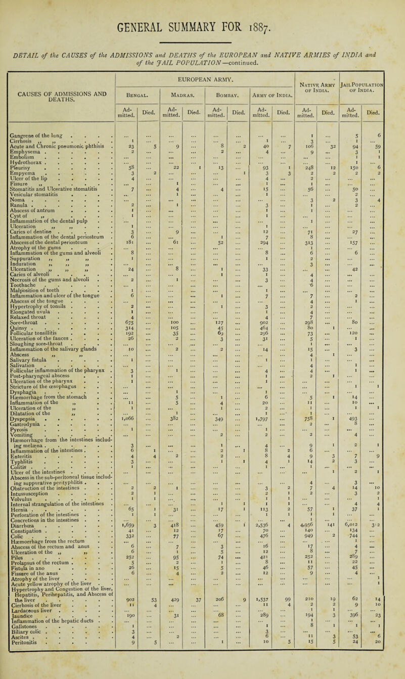 DETAIL of the CAUSES of the ADMISSIONS and DEATHS of the EUROPEAN and NATIVE ARMIES of INDIA and of the JAIL POPULATION—continued. CAUSES OF ADMISSIONS AND DEATHS. Bengal. EUROPE; Madras. \N ARMY. Bombay. Army of India. Native; Army of India. JailPopulation of India. Ad¬ mitted. Died. Ad¬ mitted. Died. Ad¬ mitted. Died. Ad¬ mitted. Died. Ad¬ mitted. Died. Ad¬ mitted. Died. Gangrene of the lung .... I 5 6 Cirrhosis ,, ,, I ..i ... ... ... I ... 3 ... I ... Acute and Chronic pneumonic phthisis 23 5 9 ... 8 2 40 7 106 32 94 59 Emphysema ...... 2 ... ... ... 2 ... 4 ... 9 ... 3 I Embolism ...... ... ... ... ... ... ... ... ... I I Hydrothorax ...... ... ... ... ... ... ... ... ... ... I ... Pleurisy ...... 58 ... 22 I 13 ... 93 I 248 12 150 6 Empyema ...... 3 2 ... ... ... I 3 3 2 2 2 2 Ulcer of the lip .... 4 ... ... ... ... 4 ... 2 ... ... ... Fissure ,, ..... ... I ... ... ... I ... I ... ... . *. Stomatitis and Ulcerative stomatitis 7 ... 4 4 15 56 ... 50 .. • Vesicular stomatitis .... ... 1 ... • •i I ... 2 •.. Noma ....... ... ... ... ... ... ... 3 2 3 4 Ranula ....... 2 ... I ... 3 I ... 2 •. • Abscess of antrum .... I ... ... ... I I ... ... •.. Cyst of „ .... I ... ... ... ... I ... ... ... Inflammation of the dental pulp ... ... ... ... I ... ... Ulceration ,, ,, I ... ... ... ... I ... ... ... Caries of dentine ..... 3 9 ... ... 12 ... 71 ... 27 ... Inflammation of the dental periosteum 6 ... ... ... I 7 8 ... Abscess of the dental periosteum 181 ... 6l ... 52 294 3i3 ... 157 ... Atrophy of the gums .... ... ... ... ... ... I ... ... ... Inflammation of the gums and alveoli 8 ... ... . . . 8 ... 6 ... 6 ... Suppuration ,, ,, ,, I ... I ... 2 ... ... ... Induration ,, ,, ,, ... ... ... ... ... ... ... 3 ... ... Ulceration ,, ,, ,, 24 ... 8 ... I ... 33 ... ... 42 Caries of alveoli ..... ... ... 1 I 4 ... ... ... Necrosis of the gums and alveoli 2 ... I ... ... 3 4 ... ... Toothache ...... ... ... ... ... ... •6 ... ... ... Malposition of teeth .... I ... ... ... ... I ... ... ... ... Inflammation and ulcer of the tongue 6 ... ... 1 ... 7 7 ... 2 ... Abscess of the tongue .... . . . ... ... • . • ... ... 4 ... I ... Hypertrophy of tonsils .... 2 ... ... ... I ... 3 2 ... ... ... Elongated uvula ..... I ... ... ... ... ... I 4 ... ... ... Relaxed throat ..... 4 ... ... •.. 4 ... 7 ... ... ... Sore-throat ...... 675 ... • IOO ... 127 ... 902 298 ... 80 ... Quinsy. 314 ... 105 ... 45 ... 464 80 I ... ... Follicular tonsillitis .... 192 ... 35 ... 69 ... 296 73 ... 120 Ulceration of the fauces .... 26 . •. 2 ... 3 ... 3i 5 ... I ... Sloughing sore-throat .... ... ... ... ... ... I ... ... Inflammation of the salivary glands IO ... 2 ... 2 14 ... 15 ... 3 ... : Abscess ,, ,, ... ... ... ... ... 4 I ... ... Salivary fistula ..... I ... ... ... ... I ... I ... ... Salivation ...... ... ... ... ... 4 ... I ... Follicular inflammation of the pharynx . 3 ... I ... ... 4 ... 4 ... 1 ... Post-pharyngeal abscess I ... ... ... ... ... I 2 I ... ... Ulceration of the pharynx I ... ... ... I ... ... ... ... Stricture of the oesophagus ... ... ... ... ... ... ... ... ... I I Dysphagia ...... ... ... I ... ... ... I ... ... ... ... Haemorrhage from the stomach ... ... 5 I ... 6 5 I 14 Inflammation of the ,, . I I ... 5 ... 4 ... 20 I I ... 10 Ulceration of the ,, I ... ... I ... 2 I ... I I Dilatation of the „ ... I ... ... ... I ... ' I ... Dyspepsia ...... 1,066 382 ... 349 1,797 758 I 493 Gastrodynia ...... ... ... ... ... ... ... 2 ... 8 ... Pyrosis ...... I ... ... ... I ... ... ... Vomiting ...... ... ... ... ... 2 ... 2 ... 2 ... 4 ... Haemorrhage from the intestines includ- ing melaena ...... 3 ... • •• ... I »• . 4 ... 9 I 2 I Inflammation of the intestines . 6 I ... 2 I 8 2 6 ... ... ... Enteritis ...... 4 4 2 2 ... 8 4 9 3 7 9 Typhlitis ...... 3 ... I I 4 I 14 2 3 ... Colitis ....... I ... ... ... I ... I ... ... Ulcer of the intestines .... ... ... ... ... ... ... I 2 I Abscess in the sub-peritoneal tissue includ- ing suppurative perityphlitis . . ... ... ... ... ... ... ... 4 ... 3 ... Obstruction of the intestines . 2 2 I 3 2 7 4 14 10 Intussusception ..... 2 I ... ... ... ... 2 I 2 ... 3 2 Volvulus ...... I I ... ... ... I I ... ... I Internal strangulation of the intestines ... ... ... I I I I ... ... 4 4 Hernia 65 I 31 ... 17 I 113 2 57 I 37 I Perforation of the intestines . I I ... ... I I I I ... ... Concretions in the intestines . ... ... ... ... I ... ... Diarrhoea ...... 1,659 3 418 ... 459 I 2,536 4 4,956 141 6,012 3'2 Constipation ...... 41 12 17 ... 70 ... 140 ... 134 ... Colic . .. 332 77 ... 67 476 ... 949 2 744 ... Haemorrhage from the rectum ... ... ... ... ... ... ... ... . ••• I ... Abscess of the rectum and anus 6 ... 7 ... 3 ... 16 ... 17 ... 4 ••• Ulceration of the ,, ,, 6 ... I ... 5 ... 12 ... 8 ... 7 ... Piles . .. 252 ... 95 74 • •• 421 252 ... 289 ... Prolapsus of the rectum .... 5 ... 2 ... I ... 8 ... I I ... 22 ... Fistula in ano ..... 26 ... 15 5 46 ... 57 ... 45 ... Fissure of the anus .... 6 ... 4 ... 2 ... 12 ... 9 ... 4 ... Atrophy of the liver .... ... ... ... ... ... ... ... ... ... 1 Acute yellow atrophy of the liver ... ... ... ... ... ... ... ... ... ... ... I Hypertrophy and Congestion of the liver, Hepatitis, Perihepatitis, and Abscess of the liver ...... 902 53 429 37 206 9 1,537 99 210 19 62 14 Cirrhosis of the liver .... I I 4 ... ... 11 4 2 2 9 10 Lardaceous liver ..... ... ... ... ... I I ... ... Jaundice ...... 190 31 68 289 194 3 396 23 Inflammation of the hepatic ducts . ... ... ... I ... ... ... Gallstones. I ... ... ... I 8 I I I Biliary colic ...... 3 3 ... ... ... • •• Ascites. 4 ... 2 6 ... II 3 53 6 ... ...