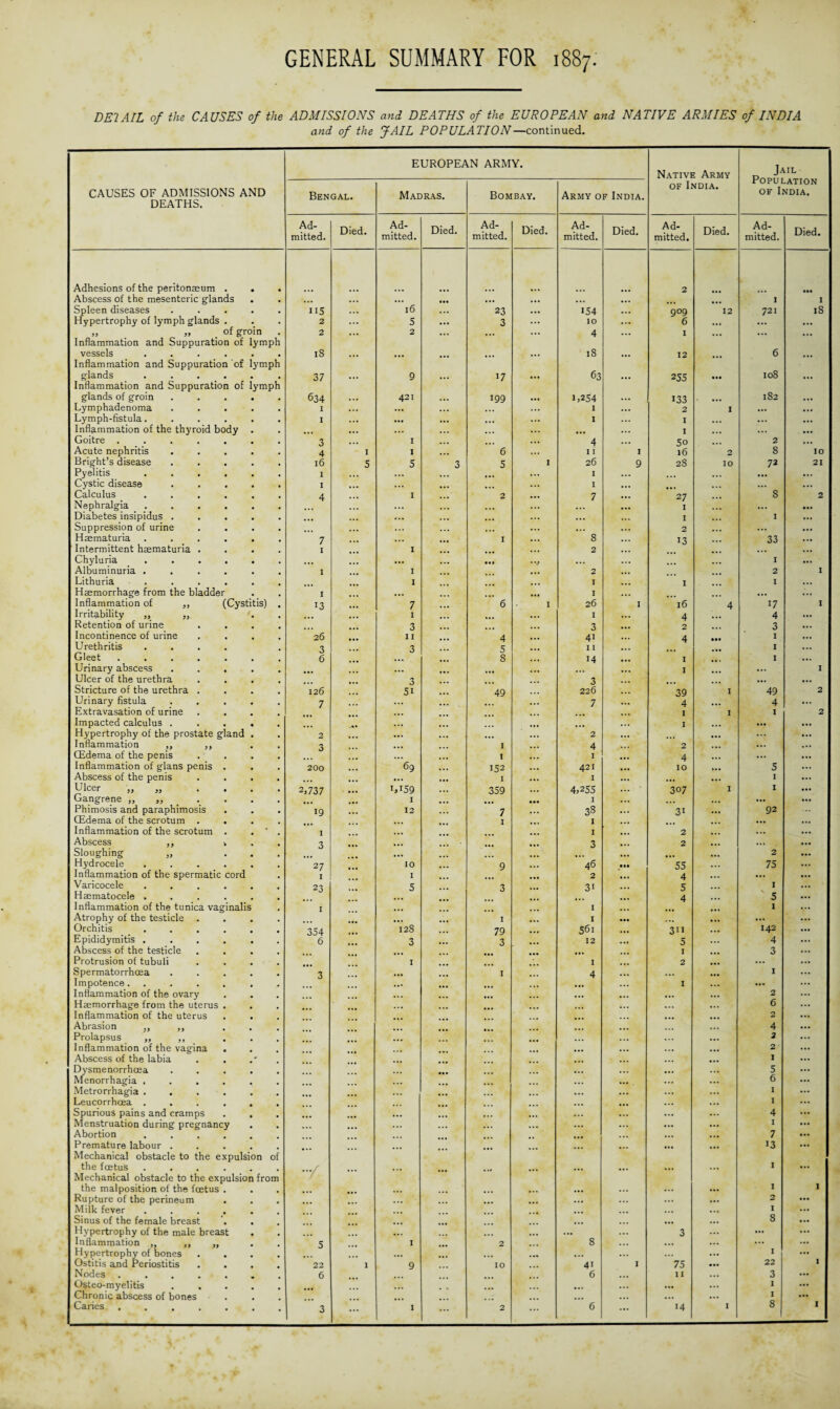 DEI AIL of the CAUSES of the ADMISSIONS and DEATHS of the EUROPEAN and NATIVE ARMIES of INDIA and of the JAIL POPULATION—continued. EUROPEAN ARMY. Native Army Jail Population of India. CAUSES OF ADMISSIONS AND DEATHS. Bengal. Madras. Bombay. Army of India. of India. Ad¬ mitted. Died. Ad¬ mitted. Died. Ad¬ mitted. Died. Ad¬ mitted. Died. Ad¬ mitted. Died. Ad¬ mitted. Died. Adhesions of the peritonaeum . . . 2 ... Abscess of the mesenteric glands . • •• ... ... • •• ... ... ... ... I I Spleen diseases ..... us • •• l6 ... 23 ... 154 ... 909 12 721 iS Hypertrophy of lymph glands . 2 ... 5 • •• 3 ... IO ... 6 ... ... ... „ „ of groin . Inflammation and Suppuration of lymph 2 ... 2 ... ... ... 4 ... I ... ... ... vessels ...... Inflammation and Suppuration of lymph 18 ... ... ... ••• ... 18 ... 12 ... 6 ... glands ...... Inflammation and Suppuration of lymph 37 ... 9 ... 17 ... 63 ... 255 ... 10S ... glands of groin ..... 634 ... 421 ... 199 ... 1,254 ... 133 ... 182 ... Lymphadenoma ..... I ... ... ... ... I ... 2 I ... ... Lymph-fistula...... I ... I ... I ... Inflammation of the thyroid body . ... , ... I ... ... Goitre ....... 3 ... I ... ... 4 ... 50 2 ... Acute nephritis ..... 4 1 1 ... 6 ... I I I 16 2 8 IO Bright’s disease. l6 5 5 3 5 I 26 9 28 IO 72 21 Pyelitis ...... I ... I ... ... Cystic disease ..... I ... ... I ... ... ... Calculus ...... 4 I ... 2 ... 7 ... 27 8 2 Nephralgia. ... ... ... ... I ... • •• Diabetes insipidus ..... r.. ... ... ... I I ... Suppression of urine .... ... ... ... ... ... ... 2 ... ... ... Haematuria ...... 7 ... I ... 8 ... 13 33 ... Intermittent haematuria .... I I ... 2 ... ... Chyluria ...... ... ... ... ... ... I ... Albuminuria ...... I I ... 2 ... 2 I Lithuria ...... I I I I •. • Haemorrhage from the bladder I ... I ... ... Inflammation of ,, (Cystitis) . 13 7 6 I 26 1 16 4 17 I Irritability „ „ ... I ... ... I ... 4 4 ... Retention of urine .... 3 3 ... 2 3 ... Incontinence of urine .... 26 II 4 41 •. • 4 I ... Urethritis .... 3 3 5 ... I I ... I ... Gleet ....... 6 8 . 14 1 I ... Urinary abscess ..... ... ... ... 1 ... I Ulcer of the urethra .... 3 3 ... ... Stricture of the urethra .... 126 51 49 226 ... 39 I 49 2 Urinary fistula ..... 7 ... 7 ... 4 ... 4 ... Extravasation of urine .... ... .. • 1 I I 2 Impacted calculus ..... ... ... 1 ... ... ... Hypertrophy of the prostate gland . 2 ... ... ... ... 2 ... ... ... ... Inflammation ,, ,, . . 3 ... I ... 4 2 ... ... ... CEdema of the penis . . ... I ... I 4 ... ... ... Inflammation of glans penis . 200 ... 69 ... 152 ... 421 ... IO ». . 5 ... Abscess of the penis .... . ... I ... I ... ... ... I ... Ulcer • • • • 2,737 • ... 1,159 ... 359 ... 4,255 ... 307 I I ... Gangrene ,, ,, .... I ... I ... * • • • •• ... Phimosis and paraphimosis 19 ... 12 7 ... 38 ... 31 ... 92 CEdema of the scrotum .... ... I I ... • .. ... ... Inflammation of the scrotum . . ' . I ... I 2 ... ... Abscess ,, v 3 3 2 ... ... ... Sloughing „ ... ... ... ... ... 2 ... Hydrocele ...... 27 10 ... 9 ... 46 • •• 55 ... 75 ... Inflammation of the spermatic cord 1 I 2 • *« 4 ... ... ... Varicocele ...... 23 5 3 31 ... 5 ... I ... Haematocele ...... 4 ... 5 ... Inflammation of the tunica vaginalis 1 I I ... Atrophy of the testicle .... I I • •• ... ... ... Orchitis ...... 354 128 ... 79 ... 561 ... 311 ... 142 ... Epididymitis ...... 6 3 3 12 5 4 ... Abscess of the testicle .... ... 1 ... 3 ... Protrusion of tubuli .... I I 2 ... ... Spermatorrhoea ..... 3 • •• ... I ... 4 ... ... ... I ... Impotence. ...... • •• ... ... 1 ... ... ... Inflammation of the ovary ... ... ... 2 ... Haemorrhage from the uterus . ... ... ... ... ... ... ... 6 ... Inflammation of the uterus ,.. ... ... 2 ... Abrasion „ ,, , . ... ... ... ... 4 ... Prolapsus ,, ,, ... ... ... ... ... ... 2 ... Inflammation of the vagina ... ... ... 2 ... Abscess of the labia . . .* ... I ... Dysmenorrhcea ... ... ... 5 ... Menorrhagia . see ... 6 ... | Metrorrhagia ...... ... ... ... ... 1 ... Leucorrhcea .... . ... ... ... ... 1 Spurious pains and cramps ... ... ... ... ... ... ... ... 4 ... Menstruation during pregnancy ... ... ... ... ... ... ... ... 1 ... Abortion ...... ... ... 7 ... Premature labour ..... Mechanical obstacle to the expulsion of ... ... ... ... ... ... ... ... ... 13 ••• ! the fcetus ...... Mechanical obstacle to the expulsion from ... ... ... ... ... ... ... ... 1 ••• the malposition of the fcetus . ... ... ... ... 1 1 Rupture of the perineum ... ... ... 2 ... Milk fever ... ... ... ... 1 ... Sinus of the female breast ... ... ... ... 8 ... 1 Hypertrophy of the male breast ... ... 3 ... ... ... Inflammation ,, ,, „ 5 I 2 8 ... ... ... Hypertrophy of bones .... ... ... ... ... I ... Ostitis and Periostitis .... 22 1 9 IO 4i I 75 ... 22 1 Nodes. 6 6 ... 11 ... 3 ... Osteo-myelitis • a. ... ... 1 ... Chronic abscess of bones ... ... ... I ... 3 ... ... ... 8 1