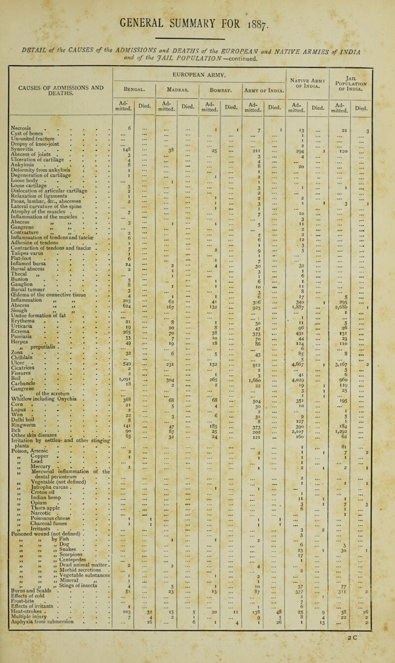 DETAIL of the CAUSES of the ADMISSIONS and DEATHS of the EUROPEAN and NATIVE ARMIES of INDIA and of the JAIL POPULATION—continued. EUROPEAN ARMY. Native Army of India. Jail Population of India. Bengal. Madras. Bombay. Army of India. Ad¬ mitted. Died. Ad¬ mitted. Died. Ad¬ mitted. Died. Ad¬ mitted. Died. Ad- mitted. Died. Ad¬ mitted. Died. 6 • •. I 1 7 I 13 21 3 ... ... ... I ... ••• I - ... ... H I CO 38 25 211 2 294 I 120 ... 3 3 ... 4 ... ... 4 4 8 ... ... 8 ... 20 ... I ... I ... ... ... I ... I 2 ... **• I I ... ... ... 3 ... ... 3 I ... I 2 ... 2 ... • •• ... ... I I 2 ... 2 ... ... 2 I 3 ... I 1 3 I I I ... ... .7 ... 7 10 ... ... ... ••• ... ... 3 ... ... ... 3 I I 5 11 ... ... ... ... ... ... 2 • •• ... 2 ... 2 2 Mt ... 6 . •. ... 6 12 ... ... • •• 1 ... I ... - 3 ... r •* 7 2 9 5 ... ... 1 ... I ... ... 6 I 7 ,r» ... ... 24 2 4 30 32 ... ... ... 2 I ... 3 ... I ... ... ... ... ... I I 6 ... ... 5 ... «• • I 6 I 8 ... 1 I 10 ir ... 3 ... ... 3 ... 8 ... ... ... 4 I I 6 J7 5 ... 203 62 4i 306' 34o I 295 . . . 624 167 132 923 1,887 ... 2,68b I ... ... ... ... ... ... ... 1 ... .. • ... ... » ... I ... ... 21 8 I 30 11 5 ... 19 ... 20 8 47 96 ... 26 ... 265 ... 70 38 373 491 ... »3i ... 53 ... 7 10 70 44 ... 23 ... 49 19 18 86 124 ... no ... ... ... ... 6 ... ... ... 32 6 5 43 85 ... 8 • •• ... ... ... ... 5 • ... ... ... 549 ... 231 132 912 4,667 I 3,167 2 2 ... ... ... 2 ... 5 ... 2 ... ... I 3 4i ... 6 ... 1,091 c. 304 265 1,660 4,029 ... 960 ... 18 ... 2 2 22 19 I 119 ... ... ... ... ... 3 I 25 ... ... ... ... . .. I I ... ... 368 68 68 504 35i 195 ... 21 5 4 30 ... IO ... ... ... 2 ... ... 2 ... ... ... I ... 22 3 6 31 9 ... S ... 8 ... ... 8 127 ... I ... 141 ... 47 185 373 390 * ... 184 ... 90 ... 87 25 202 2,107 1,292 ... 65 32 24 121 ... 160 ... 62 ... ... ... I 81 ... 2 ... ... 2 ... I 1 7 2 1 ... I I ... I ... ... ... ... I ... ... ... 1 I • 2 I 2 I ... ... ... 2 • ... ... ... ... ... ... ... I ... * I I ... I I ... ... ... ... I ... ... ... ... ... ... 11 I I ... • •• ... ... 3 I 7 3 ... ... 6 ... I ... ... ... ... ... I ••• I I I I • •• ... ... I I ... I I • •• ... ... ... ... ... •.» ... 3 2 ... ... 3 ... I I 2 ... ... ... ... ... ... ... ... 6 ... 5 ... ... ... ... 23 I 30 X ... ... ... 17 ... ... ... ... ... 1 ... ... 2 2 ... 4 ... ... ... ... ... ... ... 2 ... ... ... I I 2 ... ... ... I ... I ... ... ... 4 5 I IO 37 ... 77 ... 51 ... 23 13 87 377 ... 311 2 ... ... ... ... I I ‘... ... ... ... ... ... 7 ... ... I ... ... ... I 6 ... ... ... 103 32 15 5 20 I I 138 4s 25 9 38 l6 7 4 2 I ... ... 9 5 8 4 22 2 ... l6 6 I 4 I 26 1 13 ... 2 CAUSES OF ADMISSIONS AND DEATHS. > J yy yy yy Necrosis Cyst of bones Un-united fracture Dropsy of knee-joint Synovitis Abscess of joints . Ulceration of cartilage Ankylosis Deformity from ankylosis Degeneration of cartilage Loose body Loose cartilage Dislocation of articular cartilage Relaxation of ligaments Psoas, lumbar, &c., abscesses Lateral curvature of the spine Atrophy of the muscles . Inflammation of the muscles . Abscess Gangrene Contracture Inflammation of tendons and fasciae Adhesion of tendons Contraction of tendons and fasciae Talipes varus Flat-foot Inflamed bursa Bursal abscess Thecal „ Bunion Ganglion Bursal tumour CEdema of the connective tissue Inflammation ,, ,, Abscess ,, Slough _ „ Undue formation of fat Erythema . Urticaria Eczema Psoriasis Herpes „ preputialis Zona » • Chilblain Ulcer Cicatrices . Fissures Boil . . Carbuncle Gangrene ,, of the scrotum Whitlow including Onychia Corn Lupus Wen Delhi boil Ringworm Itch Other skin diseases Irritation by nettles and other stinging plants Poison, Arsenic Copper Lead Mercury Mercurial inflammation of the dental periosteum Vegetable (not defined) Jatropha curcas ,, ' Croton oil ,, Indian hemp „ Opium ,, Thorn apple ,, Narcotic „ Poisonous cheese ,, Charcoal fumes ,, Irritants Poisoned wound (not defined) „ „ by Fish Dog Snakes Scorpions Centepedes Dead animal matter Morbid secretions Vegetable substances Mineral ,, Stings of insects yy yy yy yy yy yy yy yy yy B urns and Scalds Effects of cold Frost-bite Effects of irritants Heat-strokes . Multiple injury Asphyxia from submersion