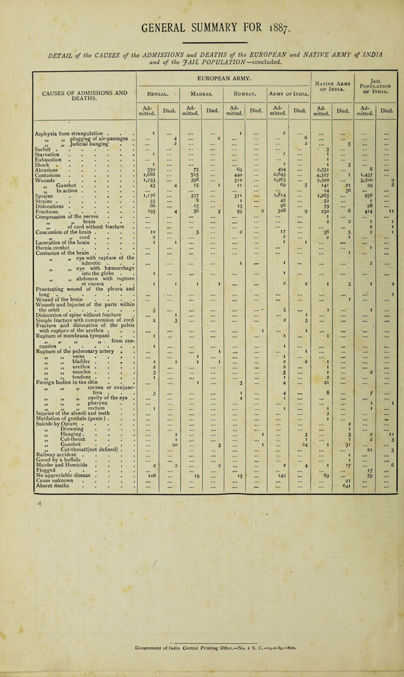 DETAIL of the CAUSES of the ADMISSIONS and DEATHS of the EUROPEAN and NATIVE ARMY of INDIA and of the JAIL POPULATION—concluded. EUROPEAN ARMY. Native Army Jail Population of India. CAUSES OF ADMISSIONS AND DEATHS. Bengal. Madras. Bombay. Army of India. of India. Ad¬ mitted. Died. Ad- | mitted. Died. Ad¬ mitted. Died. Ad¬ mitted. Died. Ad¬ mitted. Died. Ad¬ mitted. Died. t Asphyxia from strangulation . I I 2 „ ,, plugging of air-passages . ... 4 ... 2 ... ... 6 ... ... ... ,, „ Judicial hanging ... 2 ... ... ... ... 2 ... 5 ... Surfeit ....... ... ... ... ... ... • 3 ... Starvation ...... I ... ... ... I I ... Exhaustion ...... ... ... ... ... ... ... 1 ... Shock ....... I ... ... ... ... I 1 3 8 Abrasions ...... 350 75 ... 69 494 2,53i Contusions ...... 1,688 ... 515 ... 440 2,643 4,327 I U437 ... Wounds ...... 1,253 ... 398 ... 312 1,963 2,500 ... 3,5oo 9 ,, Gunshot ..... 43 4 15 I 11 69 5 141 21 29 8 ,, In action. ... ... ... ... ... 1,814 14 36 ... ... Sprains ...... 1,176 ... 327 ... 3ii 1,265 ... 256 ... Strains ....... 33 ... 8 I 42 52 ... I ... Dislocations ...... 66 ... 15 ... 15 96 79 ... 28 ... j Fractures ...... 193 4 56 3 59 2 308 9 230 6 414 11 Compression of the nerves ... ... ... ... ... ... I ... ... ... „ ,, brain ... ... ... ... ... ... 2 2 I I of cord without fracture ... ... ... ... ... ... ... ... 2 I Concussion of the brain .... IO ... 5 2 17 36 3 2 I „ „ cord .... 2 ... ... 2 2 1 ... ... Laceration of the brain .... I I ... ... ... I 1 ... ... ... ... Hernia cerebri ..... ... ... ... ... ... ... ... ... I ... Contusion of the brain .... ... ... ... ... ... ... ... 1 ... ... „ „ eye with rupture of the sclerotic . . . » ,, eye with haemorrhage ... ... ... ... 1 1 ... ... 2 ... into the globe I ... *•1 ... ... I ... ... ... ,, „ abdomen with rupture of viscera Penetrating wound of the pleura and I 1 I I ... 2 2 • 1 3 1 2 lung ....... ... ... ... ... ... ... ... ... ... ... I Wound of the brain .... ... ... ... ... ... ... ... ... 1 ... ... Wounds and Injuries of the parts within the orbit ...... 3 ... ... ... • •• ... ' 3 ... I 1 ... Dislocation of spine without fracture I ... ... ... ... 1 ... ... Simple fracture with compression of cord Fracture and dislocation of the pelvis 2 3 ... ••• ... 2 3 • / \ ... with rupture of the urethra . ... ... ... ... ... I ... 1 ... ... Rupture of membrana tympani I ... ... ... ... ... 1 ... I ... „ „ „ „ from con- cussion .»••». I ... ... ... ... 1 ... ... ... Rupture of the pulmonary artery , ... ... ... I ... ... 1 ... ... „ ,, veins .... ... ... I ... ... 1 ... • . . ... ,, ,, bladder .... I I 1 I 2 2 I • •. ,, ,, urethra .... 2 ... ... 2 1 ,, ,, muscles .... 3 ... ... ... ... 3 ... I 2 . . • ,, ,, tendons .... I ... ... ... I .. • 2 ... Foreign bodies in the skin ... ... I ... 3 ■4 ... 2l ... „ ,, „ cornea or conjunc- tiva . 3 ... ... ... I 4 • a. 8 7 ... „ „ „ cavity of the eye . ... ... ... 1 1 ... ... ... „ „ „ pharynx ... ... ... ... ... ... ... I 1 „ ,, „ rectum I I ' ,,, I 1 Injuries of the alveoli and teeth ... ... 2 . •. ... Mutilation of genitals (penis ) . ... ... ... ... ... ... I ... ... Suicide by Opium ..... ... ... ... ... ... ... 2 ... ... ,, Drowning .... ... ... ... ... ... ... ... ... I ... ... „ Hanging. ... 2 ... ... I ... 3 ... 3 2 II „ Cut-throat .... ... I •.. I ... 1 2 3 ,, Gunshot .... ... 20 3 I ... 24 1 31 ... „ Cut-throatl(not defined) . ... ... ... ... ... 21 3 Railway accident ..... ... ... ... ... ... 1 ... Gored by a buffalo .... * •. ... I ... . »« Murder and Homicide .... 2 2 2 2 4 17 ... 6 Flogged. .. • .. • ... • •• ... ... 17 ... No appreciable disease .... 108 ... 19 15 142 ... 69 ... 79 ... Cause unknown ..... ... 21 Absent deaths. ... ... ... ... ... ... ... ... 641 ... ... 4 Government of India Central Printing Office.—No. 1 S. C. — 14-J-89.—800.