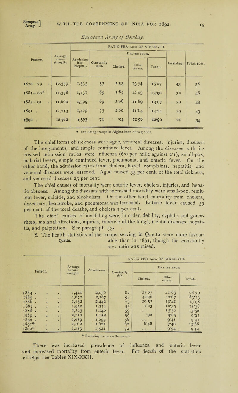 European Army of Bombay. Period. Average annual strength. RATIO PER 1,000 OF STRENGTH. Admissions into hospital. Constantly sick. 1 Cholera. )eaths from Other causes. • Total. Invaliding. Total loss. 1870—79 . io,359 i,533 57 i'53 1374 I5'27 43 5s 1881 — 90* . ii,378 i,43i 69 i-87 12-03 13*90 32 46 1882 — 91 11,660 i,399 69 2*08 11-89 13'97 30 44 1891 . 12,713 1,409 73 2’6o 11-64 * 14-24 29 43 1892 . 12,712 1,593 74 •94 n 96 12*90 21 34 * Excluding troops in Afghanistan during 1881. The chief forms of sickness were ague, venereal diseases, injuries, diseases of the integuments, and simple continued fever. Among the diseases with in¬ creased admission ratios were influenza (6*o per mille against 2*1), small-pox, malarial fevers, simple continued fever, pneumonia, and enteric fever. On the other hand, the admission rates from cholera, bowel complaints, hepatitis, and venereal diseases were lessened. Ague caused 33 per cent, of the total sickness, and venereal diseases 25 per cent. The chief causes of mortality were enteric fever, cholera, injuries, and hepa¬ tic abscess. Among the diseases with increased mortality were small-pox, remit¬ tent fever, suicide, and alcoholism. On the other hand, mortality from cholera) dysentery, heatstroke, and pneumonia was lessened. Enteric fever caused 39 per cent, of the total deaths, and cholera 7 per cent. The chief causes of invaliding were, in order, debility, syphilis and gonor¬ rhoea, malarial affections, injuries, tubercle of the lungs, mental diseases, hepati¬ tis, and palpitation. See paragraph 53. 8. The health statistics of the troops serving in Quetta were more favour- Quetta. able than in 1891, though the constantly sick ratio was raised. Period. Average annual strength. Admissions. RATIO PER 1,000 OF STRENGTH. Constantly. sick Deaths from Cholera. Other causes. Total. 1884 . 1,441 2,056 82 27-07 41-63 68*70 1885 . 1,672 2,187 94 42*46 40-67 S3'I3 1886 , 1,752 2,442 73 20'57 19*41 19-98 1887 . 1,932 i,374 52 1*03 i°'35 11*38 1888 . 2,223 1,140 59 • • ** 13-50 I3'50 1889 . 2,210 1,152 5s •90 9'o5 9-95 1890 . 2,019 1,099 5s 941 9-41 1891* 2,l62 1,621 62 6-48 7-40 13-88 1892* 2,213 1,522 72 | ... 9-94 9M4 * Excluding troops on the march. There was increased prevalence of influenza and enteric fever and increased mortality from enteric fever. For details of the statistics of 1892 see Tables XIX-XXII.