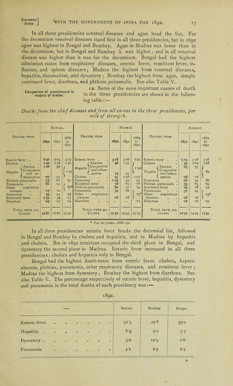 In all three presidencies venereal diseases and ague head the list. For the decennium venereal diseases stand first in all three presidencies, but in 1892 ague was highest in Bengal and Bombay. Ague in Madras was lower than in the decennium, but in Bengal and Bombay it was higher; and in all venereal disease was higher than it was for the decennium. Bengal had the highest admission ratios from respiratory diseases, enteric fever, remittent fever, in¬ fluenza, and spleen diseases; Madras the highest from venereal diseases, hepatitis, rheumatism, and dysentery ; Bombay the highest from ague, simple continued fever, diarrhoea, and phthisis pulmonalis. See also Table V. 12. Some of the more important causes of death Comparison of presidencies in • • , , . , r respect of deaths. in the three presidencies are shown in the follow¬ ing table: — Deaths from the chief diseases and from all causes in the three presidencies, per mile of strength. Bengal. • Madras. Bombay. Deaths from 1882 Deaths from 1882 Deaths from 1882 1892. 1891. to 1892. o\ 00 to 1892. 1891. to 1891. 00 VO t-i 1891. Enteric fever • 640 664 473 Enteric fever . 318 3-08 2’95 Enteric fever 5 03 5-58 3-36 Cholera . 2 42 278 1'46 r Abscess •98 i'35 A Cholera . 94 2'60 2'o8 / Abscess . .. . \ Congestion HePatlc j and in- 1 28 •98 [■ 1-1Q Hepatic )Con/esfltion r j and intiam- (, mation •15 •23 > 1‘92 C Abscess Hepatic \ Congestion L J and innam- •63 •55 f -89 (. flammation •07 •05 ) Cholera . 53 1-58 io5 C mation •08 •16 ) Phthisis pulmonalis . 75 •61 79 Dysentery 1 29 •45 •go Dysentery •08 •47 •86 Pneumonia •81 •5i [ -87* Remittent fever •38 •83 •76 Phthisis pulmonalis . •55 •63 •69 Other respiratory Phthisis pulmonalis . 60 •30 ■54 Remittent fever ■24 •08 •5i diseases •17 •]0 Pneumonia •30 •68 > Pneumonia •31 *47 -) Dysentery •59 •44 •55 Other respiratory •08 { '57* Other respiratory •16 [ '55* Remittent fever i'59 79 •43 diseases •08 ) diseases •08 J Diarrhoea •09 •07 •04 Diarrhoea ... ... •11 Diarrhoea •16 ■l6 •09 Total from all Total from all Total from all Causes 19 81 i6’86 I4-50 Causes 1232 I4-49 i3'33 CAUSES I2-C0 I4-24 1397 # For six years, 1886—91. In all three presidencies enteric fever heads the decennial list, followed in Bengal and Bombay by cholera and hepatitis, and in Madras by hepatitis and cholera. But in 1892 remittent occupied the third place in Bengal, and dysentery the second place in Madras. Enteric fever increased in all three presidencies ; cholera and hepatitis only in Bengal. Bengal had the highest death-rates from enteric fever, cholera, hepatic abscess, phthisis, pneumonia, other respiratory diseases, and remittent fever ; Madras the highest from dysentery ; Bombay the highest from diarrhoea. See also Table V. The percentage respectively of enteric fever, hepatitis, dysentery and pneumonia in the total deaths of each presidency was:— 1892. Madras. Bombay. Bengal. Enteric fever • * • • • • 32'3 25-8 39’° Hepatitis • • • • • • 6‘9 92 5'5 Dysentery . • • • • • • 3'° io’4 o‘6 Pneumonia • • • • • • 4‘i 2 5 2'4