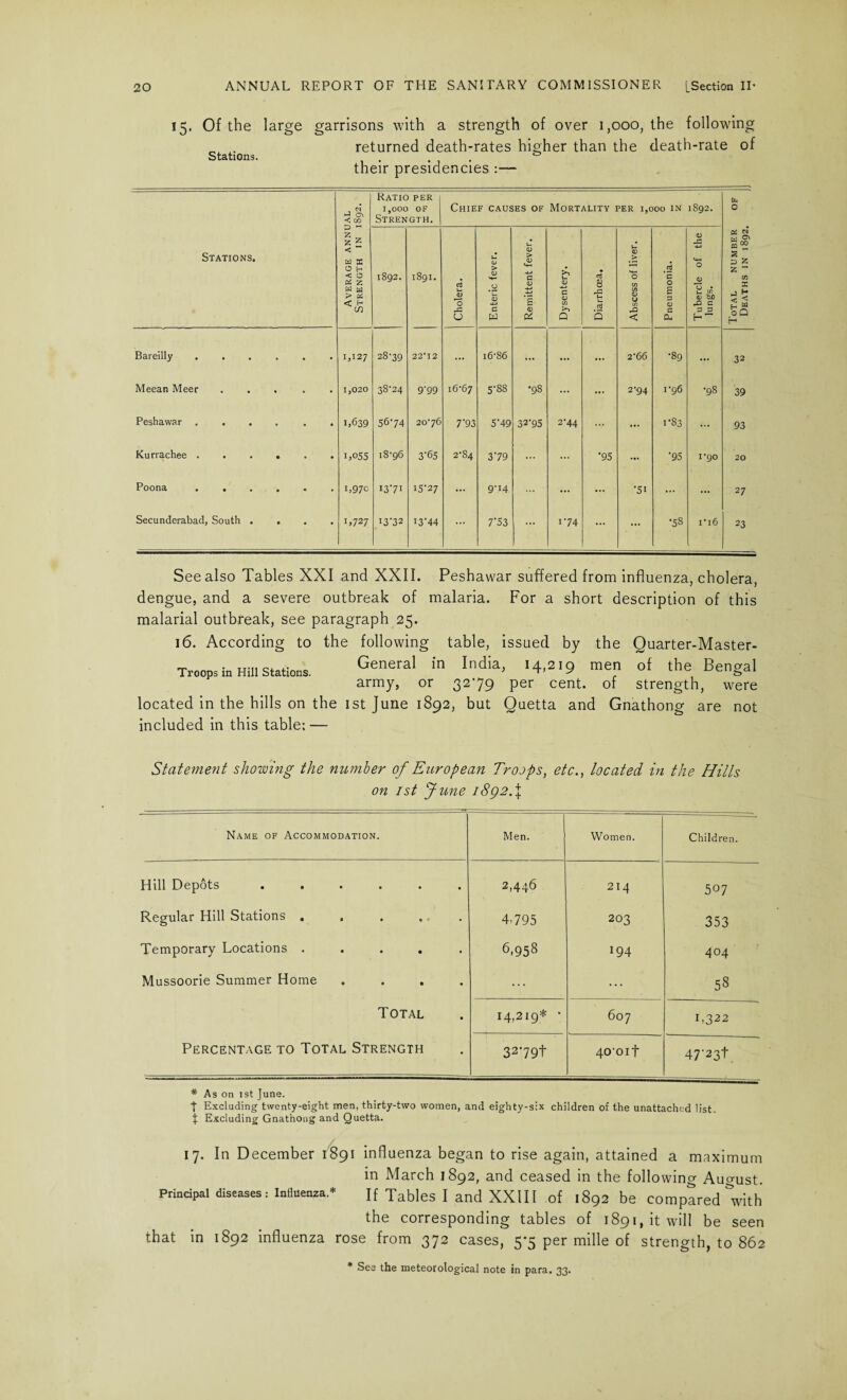 15. Of the large garrisons with a strength of over 1,000, the following returned death-rates higher than the death-rate of their presidencies :— Stations. Stations. Average annual Strength in 1892. 1 ___:_ Ratio per 1,000 OF Strength. Chief causes of Mortality per 1,000 in 1892. Total number of Deaths in 1892. 1892. 1891. Cholera. Enteric fever. Remittent fever. Dysentery. Diarrhoea. Abscess of liver. Pneumonia. Tubercle of the lungs. Bareilly .... • • 1,127 28-39 22-12 ... 16-86 ... ... 266 •89 ... 32 Meean Meer • • 1,020 38-24 9’99 16-67 5-88 •98 ... ... 2-94 1-96 •98 39 Peshawar .... • 1,639 56-74 20-76 7'93 5’49 32-95 2-44 ... 1-83 ... 93 Kurrachee .... • • i,05S 18-96 3-65 2-84 3-79 ... ...- •95 ... '95 1-90 20 Poona .... • 1,970 i3‘7i I5-27 ... 9-14 ... ••• — •5i ... ... 27 Secunderabad, South . . • 1,727 13-32 13-44 ... 7‘53 ... 1-74 ... ... •58 ri6 23 See also Tables XXI and XXII. Peshawar suffered from influenza, cholera, dengue, and a severe outbreak of malaria. For a short description of this malarial outbreak, see paragraph 25. 16. According to the following table, issued by the Quarter-Master- Troops in Hill stations. General !n India> '4,2'9 men of the Bengal army, or 3279 per cent, of strength, were located in the hills on the 1st June 1892, but Quetta and Gnathong are not included in this table: — Statement showing the number of European Troops, etc., located in the Hills on 1st June i8g2.\ Name of Accommodation. Men. Women. Children. Hill Depots ...... 2,446 214 507 Regular Hill Stations ..... 4,795 203 353 Temporary Locations ..... 6,95s 194 404 Mussoorie Summer Home .... ... ... OO lO Total 14,219* * 607 1,322 Percentage to Total Strength 32’79t 40-oif 47-23+ * As on ist June. t Excluding twenty-eight men, thirty-two women, and eighty-six children of the unattached list. J Excluding Gnathong and Quetta. 17. In December 1891 influenza began to rise again, attained a maximum in March 1892, and ceased in the following August. Principal diseases: Influenza.* If TabJes J and XX111 of 1892 be compared &with the corresponding tables of 1891, it will be seen that in 1892 influenza rose from 372 cases, 5*5 per mille of strength, to 862 * See the meteorological note in para. 33.