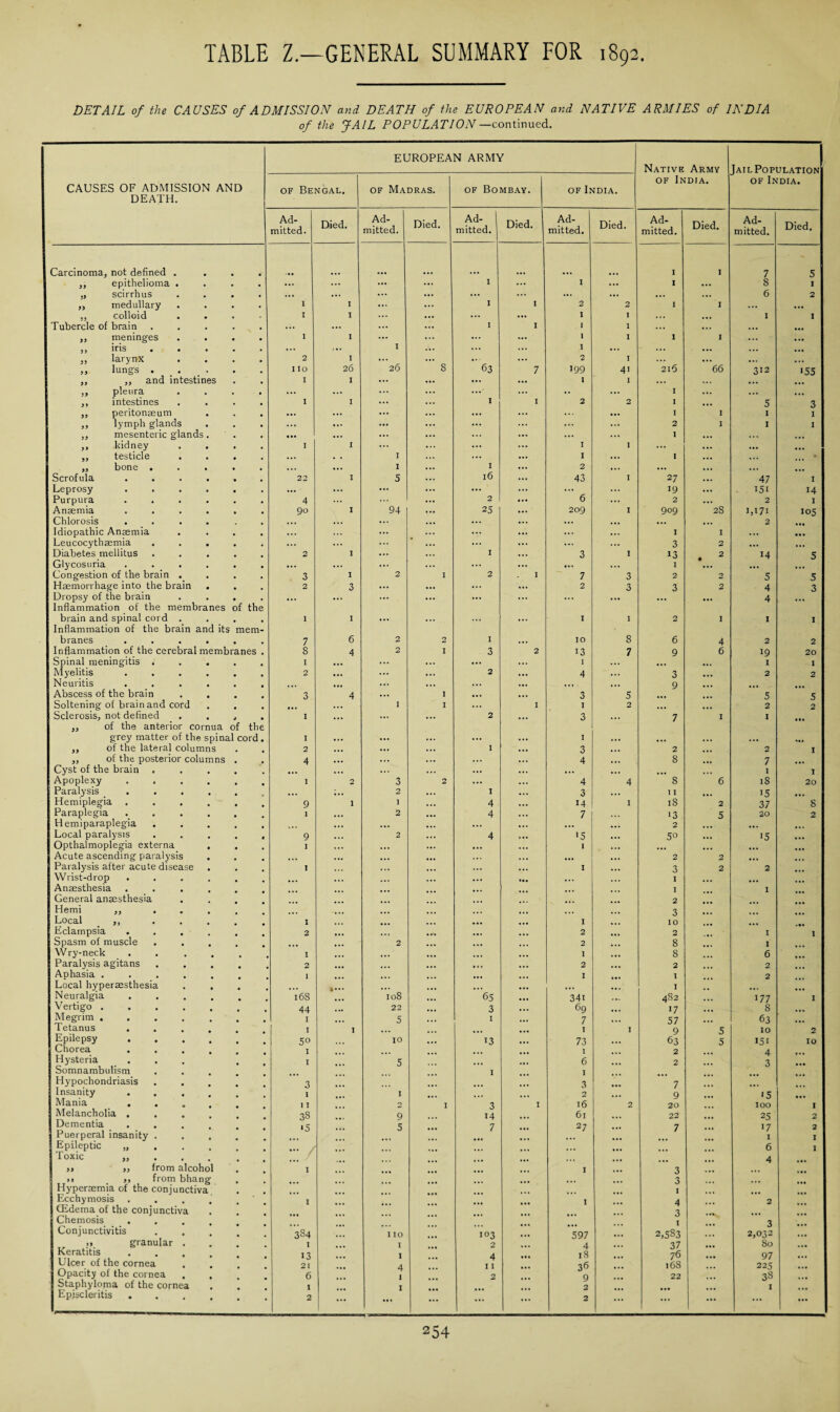 DETAIL of the CAUSES of ADMISSION and DEATH of the EUROPEAN and NATIVE ARMIES of INDIA of the JAIL POPULATION —continued. EUROPEAN ARMY Native Army Jail Population of India. of India. CAUSES OF ADMISSION AND of Bengal. of Madras. of Bombay. of India. DEATH. Ad¬ mitted. Died. Ad¬ mitted. Died. IT Ad- 1 itted. Died. Ad¬ mitted. Died. Ad¬ mitted. Died. Ad¬ mitted. Died. Carcinoma, not defined . 1 1 7 5 ,, epithelioma . ... ... ... ... I ... I ... I ... 8 I „ scirrhus ... ... ... ... ... ... ... ... ... ... 6 2 „ medullary I I ... ... I I 2 2 I I ... ... „ colloid I I ... ... ... I I I I Tubercle of brain ... ... ... ... I I I 1 ... ... • •• „ meninges ,, iris I I I ... *** ... 1 I I 1 I ... ... ,, larynx 2 I 26 ... 63 ... 2 I ... ... ... ,, lungs . I IO 26 8 7 199 41 216 66 312 155 ,, ,, and intestines I I ... ... ... ... I I ... ... ,, pleura ,, intestines I I ... ... 1 I 2 2 I ... 5 3 „ peritoneum ... ... ... ... ... ... ... ... I I I I ,, lymph glands • ... ... ... ... ... ... ... 2 I I I ,, mesenteric glands. • •• ... ... ... ... ... ... 1 ... . ,, kidney • I I ... ... ... ... I I ... ... ... „ testicle • I ... ... ... I ... I ... ... * „ bone . • ... I ... I ... 2 ... ... ... ... Scrofula .... 22 I 5 ... 16 ... 43 I 27 ... 47 I Leprosy .... • ... ... ... ... ... ... ... ... 19 ... 151 14 Purpura .... 4 ... 2 ... 6 ... 2 ... 2 I Anaemia .... 90 I 94 ... 25 ... 209 I 909 2S 1,171 105 Chlorosis .... • «« ... ... ... ... ... ... ... ... ... 2 Idiopathic Anaemia ... ... ... ... ... I I ... Leucocythaemia ... ... ... ... ... ... ... 3 2 ... ... Diabetes mellitus 2 I ... ... I ... 3 I 13 2 14 5 Glycosuria .... ... ... ... ... ... ... ... ... I ... Congestion of the brain . . 3 I 2 I 2 I 7 3 2 2 5 5 Haemorrhage into the brain • 2 3 ... ... ... ... 2 3 3 2 4 3 Dropsy of the brain • ... ... ... ... ... ... 4 Inflammation of the membranes of the brain and spinal cord . 1 I ... ... ... ... 1 I 2 1 I 1 Inflammation of the brain and its mem- branes .... 7 6 2 2 I ... IO 8 6 4 2 2 Inflammation of the cerebral membranes . 8 4 2 I 3 2 13 7 9 6 19 20 Spinal meningitis i I ... ... ... ... 1 ... I 1 Myelitis .... 2 ... ... 2 ... 4 ... 3 ... 2 2 Neuritis .... Abscess of the brain . . 3 4 ... I ... ... 3 5 9 ... 5 5 Soltening of brain and cord I I ... I 1 2 ... 2 2 Sclerosis, not defined 9 I ... ... ... 2 * •. 3 .. 1 7 I I ,, of the anterior cornua of th grey matter of the spinal cord I ... ... ... ... ... 1 ... ... ,, of the lateral columns 2 ... ... ... I ... 3 ... 2 2 1 ,, of the posterior columns 4 ... ... ... ... ... 4 • • • 8 , 7 Cyst of the brain ... ... ... ... ... ... ... ... I 1 Apoplexy .... 1 2 3 2 ... ... 4 4 8 6 iS 20 Paralysis .... ... ,,, 2 ... I ... ... 1 I 15 Hemiplegia .... 9 1 I 4 ... 14 I 18 2 37 8 Paraplegia .... 1 ... 2 ... 4 ... 7 ■3 5 20 2 Hemiparaplegia ... ... ... ... ... ... 2 ... Local paralysis 9 ... 2 4 ... 15 ... 50 ... 15 Opthalmoplegia externa , Acute ascending paralysis I ... ... ... ... ... 1 . - 2 2 ... Paralysis after acute disease I ... 1 ... 3 2 2 Wrist-drop .... ... ... ... I Anaesthesia .... I I General anaesthesia 2 Hemi ,, ... 3 Local ,, ... I ... 1 IO Eclampsia 2 ... ... 2 2 I 1 Spasm of muscle 2 2 ... 8 I Wry-neck ... I ... ... 1 ... 8 6 Paralysis agitans 2 ... ... 2 ... 2 2 Aphasia .... 1 1 I 2 Local hyperaesthesia . . ... ... ... ... ... .. t I Neuralgia .... 168 108 . 65 ... 341 ... 4S2 177 I Vertigo. 44 ... 22 ... 3 ... 69 17 s Megrim. I 5 ... I ... 7 57 63 Tetanus ... I I ... I 9 5 IO 2 Epilepsy .... 5° IO ... 13 ... 73 1 63 5 151 IO Chorea I 2 4 Hysteria I 5 6 2 3 Somnambulism I I Hypochondriasis 3 3 7 Insanity ... 1 I 2 9 15 Mania . 1 I 2 I 3 I 16 2 20 100 I Melancholia . 33 9 14 6l 22 25 2 Dementia . . >5 5 7 27 • *. 7 •7 2 Puerperal insanity . ... I I Epileptic „ ... / 6 I Toxic „ . 4 >> „ from alcohol I I 3 »i ,, from bhang 3 Hyperaemia of the conjunctiva I Ecchymosis I I 4 2 CEdema of the conjunctiva 3 Chemosis 1 3 Conjunctivitis 384 no 103 ... 597 ... 2,583 2,032 ,, granular . I I 2 4 37 80 Keratitis .... Ulcer of the cornea 13 21 ... I 4 ... 4 11 ... 18 36 ... 76 168 97 225 ... Opacity of the cornea 6 1 2 9 22 38 Staphyloma of the cornea 1 I 2 I Episcleritis .... 2 ... ... ... ... 2 ... ... ... ...