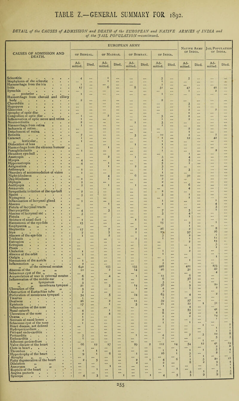 DETAIL of the CAUSES of ADMISSION and DEATH of the EUROPEAN and NATIVE ARMIES of INDIA and of the JAIL POPULATION — continued. j EUROPEAN ARMY Native Army Jail Population of India. CAUSES OF ADMISSION AND DEATH. of Bengal. of Madras. of Bombay. of India. of India. Ad¬ mitted. Died. Ad¬ mitted. Died. • Ad¬ mitted. Died, Ad¬ mitted. Died. Ad¬ mitted. Died. Ad¬ mitted. Died. 1 Sclerotitis ....... A I 5 5 I Staphyloma of the sclerotic . . ... I ... ... I ... ... 1 Haemorrhage from the iris I ... ... ... • • • ... I ... ... I Iritis ...... »7 6 ... 8 ... 3i ... 47 4i ... I Synechia ...... ... ... ... ... ... ... I 2 ,, posterior . . . . . I Haemorrhage from choroid and ciliary 1 ... ... ... ... ... I ... ... ... 1 body ....... 2 ... ... ... ... ... 2 ... ... ... I Choroiditis ..... ... ... ... ... ... ... ... 3 ... 1 Hypopyon ...... ... ... ... ... ... ... ... I ... I Glaucoma ...... ... ... ... ... ... ... ... ... 2 2 ... 1 Atrophy of optic disc .... • •• ... ... ... ... ... ... I ... ... 1 Congestion of optic disc .... I ... 2 ... ... 3 ... 2 ... ... I Inflammation of optic nerve and retina I ... ... ... ... ... I ... 2 I Neuro-retinitis ..... 2 ... ... ... I ... 3 ... ... ... ... I Haemorrhage from retina I ... ... ... I ... ... ... ... 1 Ischaemia of retina. .... ... ... ... ... ... ... 2 ... ... I Detachment of retina .... ... ... ... ... ... ... ... I ... | Retinitis ...... 7 ... ... ... 3 ... 10 2 2 | Cataract ..... I ... ... ... ... I ... 12 42 ... !■ „ lenticular..... I ... ... ... I ... ... ... I Dislocation of lens .... ... ... ... I ... I ... ... ... j 1 Haemorrhage from the vitreous humour . ... I ... ... ... I ... ... ... ... I Panophthalmitis ..... I ... ... ... ... I ... ... 2 [ Shrunken eye-ball. ... ... ... ... ... ... ... I ... ... ... 1 Ametropia ...... ... ... 2 ... I ... 3 ... 4 ... ... I Myopia ...... 4 ... ... ... ... 4 5 ... I Hypermetropia . . . . 4 ... I ... ... 5 I ... I Astigmatism ...... I ... 2 3 ... ... ... ... I Asthenopia ...... 1 ... ... I 3 ... 1 Disorders of accommodation of vision I ... ... ... ... I ... ... ... ... I Night-blindness ..... 4 ... 6 IO 30 ... ... I Day-blindness ..... I ... I ... ... 2 ... • i. ... I Diplopia ...... 2 ... ... ... 2 6 ... ... I Amblyopia ...... 2 I ... I ... 4 ... ... ... I Amaurosis ...... — ... ... ... ,,, ... ... 4 ... ... ... 1 Sympathetic irritation of the eye-ball . 2 ... ... ... 2 ... ... I Squint ....... 3 ... ... ... ... ... 3 ... I ... I Nystagmus ... ... ... ... ... I ... ... I Inflammation of lacrymal gland I ... ... ... I ... I ... I Abscess ,, „ • . ... I ... ... I ... ... ... 4 I Fistula of lacrymal tracts . . . ... ... ... ... ... ... 3 I Dacryocystitis ..... 4 3 ... ... 7 ... 3 I I Abscess of lacrymal sac .... 3 ... ... ... ... 3 4 ... ... I Fistula ... ... ... I ... I Stricture of nasal duct I ... 1 2 ... ... ... ... ; [ Haematoma of the eye-lids 15 ... ... ... 15 ... 2 I I Emphysema ... ... ... ... 26 I ... 8 I Blepharitis ..... 17 7 2 ... 2 ... I Stye ...... 7 ... 5 I 13. 97 26 ... I Abscess of the eye-lids . I 2 ... ... ... 3 2 ... I ... I Trichiasis ..... ... I ... I I ... I I I Entropion ..... ... ... .. ... ... 2 ... >5 I Ectropion ..... ... ... ... ... 3 I Ptosis ...... ... ... ... ... ... I I Chalazion ..... I ... ... I ... 2 ... ... | Abscess of the orbit I ... ... ... I ... ... ... | Otalgia .... ... ... ... ... ... ... I I Haematoma of the auricle I ... ... ... I I ... ... I Inflammation ,, ,, 2 ... ... ... 2 ... ... 273 ... ,, of the external meatus 642 ... 153 ... 133 928 ... 421 I Abscess of the ,, „ 10 ... 2 ... 14 2 6 ... 31 ... 42 I Sebaceous cyst of the ,, „ ... ... ... ... ... ... ... ... 4 I Accumulation of wax in external meatus 6 4 .. I I I 6 ... ... 1 Inflammation of the middle ear 6 ... • •• ... ... 6 ... .58 ... „ „ tympanum 3 ... ... ... ... ... 3 ... I ... 20 . •« ,, „ membrana tympani 21 ... 3 ... 14 38 ... 9 I Ulceration of the ,, ,, 3 ... ... ... I 4 ... I ... 2 •. • 1 Obstruction of Eustachian tube 2 ... ... ... 2 ... ... ... ... I Perforation of membrana tympani . 34 ... s ... 24 ... 63 ... 4 ... 2 I Tinnitus ..... I ... ... ... ... I ... ... ... ... .. • j Deafness ..... 26 ... 2 ... II 39 ... 27 ... 31 ... 1 Epistaxis ..... 17 ... I ... 3 21 ... 22 I • • • I Inflammation of the nose . ... ... ... ... ... ... ... 4 ... 41 I Nasal catarrh .... 4 ... I ... ... 5 ... 53 ... ... I Ulceration of the nose . . . 2 4 ... 6 ... 4 ... 4 ... | Ozaena ...... I Necrosis of nasal bones . 1 2 ... ... ... 1 2 ... 2 ... *4 1 ... I Sebaceous cyst of the nose 1 Heart disease, not defined I Hydropericardium .... I ... ... ::: 1 ... I I 1 2 I I I Peri-and endo-carditis I Pericarditis ..... 1 Endocarditis ..... 3 1 ... ... ••• I 4 1 ... 7 3 10 5 8 3 1 Adherent pericardium I Valve disease of the heart I Clots in heart ..... I Thrombus ..... Hypertrophy of the heart . ‘66 1 9 12 I I 17 6 ... 29 I 2 112 1 16 14 I I 54 I 3 I 12 I 41 2 5 2 19 2 4 1 Atrophy „ ,, • • Fatty degeneration of the heart Dilatation ,, >» • 2 5 ... ... 2 2 I 4 2  6 ... I 8 3 2 20 9 1 18 4 1 Aneurysm ,, » ... ... 1 ... ... ... 1 ... ... ... 1 Rupture of the heart . • Angina pectoris .... Syncope ..... 4 1 3 ... I ... I 4 I 5 3 3 I 9 7 9 3 8