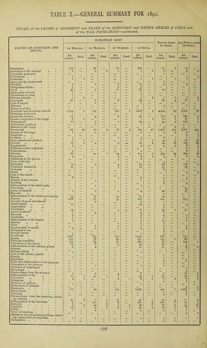 DETAIL of the CAUSES of ADMISSION and DEATH of the EUROPEAN and NATIVE ARMIES of INDIA and of the JAIL POPULATION— continued. EUROPEAN ARMY of India. of India. CAUSES OF ADMISSION AND of Bengal. of Madras. of Bombay. of India. DEATH. Ad¬ mitted. Died. Ad¬ mitted. Died. Ad¬ mitted. Died. Ad¬ mitted. Died. Ad¬ mitted. Died. Ad¬ mitted. Died. Palpitation 275 37 80 392 5i 3 14 Aneurysm of the artecies . • 2 ... 3 2 2 7 2 2 ... 3 2 Traumatic aneurysm .... ... ... • •• ... ... ... I ... ... ... Thrombosis ...... I ... ... ... 1 ... ... 3 3 Embolism ...... I I ... ... I 1 ... I I ... Aneurysm by anastomosis ... ... ... ... ... 2 ... ... ... Phlebitis ...... 5 ... I 6 12 9 ... 3 ... Phlegmasia dolens ..... 3 ... ... 3 6 ... ... ... ... Varix ....... 45 ... 7 11 63 ... 22 ... ... ... Obstruction of veins .... I ... ... 1 ... ... ... ... Thrombosis of veins .... I ... ... 1 ... ... ... ... CEdema glottidis ..... I 3 ... 1 3 I I 3 3 Laryngitis ...... 52 ... 2 5 59 ... 62 3 11 2 Cyst of larynx ..... ... ... I 1 ... ... ... ... Aphonia ...... Spasm of glottis ..... ... ... ... 1,925 ... I ... I ... Bronchitis and bronchial catarrh L324 2 329 273 I 3 4)234 69 3,123 76 Dilatation of bronchi .... 1 ... 1 ... ... ... ... ... Spasmodic asthma ..... 14 ... 9 7 30 ... 177 3 695 7 Passive congestion of the lungs t I ... 1 I 10 I 17 7 Haemoptysis . . 1 21 ... 2 1 24 ... 34 2 133 7 Pulmonary apoplexy .... ... ... I 1 ... ... ... ... CEdema of the lungs .... ... ... ... ... ... 3 2 ... Pneumonia ...... 175 34 28 4 38 4 241 42 i,752 415 1,901 574 Abscess of the lungs .... I ... I 2 3 2 5 3 Gangrene ,, ,, .... ... ... ... ... ... 3 3 Cirrhosis ,, ,, 2 ... ... 1 3 ... 8 I I I Acute pneumonic phthisis 2 I ... 2 I 13 I 27 16 Chronic „ „ ... 15 3 4 2 • c. 21 3 90 is 124 68 Emphysema ...... 3 ... 3 ... 9 2 6 3 Millstone-maker’s phthisis ... ... ... ... 2 I Hydrothorax ...... 2 ... ... 2 ... ... ... 4 2 Pleurisy ...... 66 21 I 14 I IOI 2 382 23 244 18 Empyema ...... 4 1 1 5 I 5 I 2 2 Adhesions of the pleura .... ... 1 I ... ... ... ... Ulcer of the lips ..... •. * 4 ... 2 Stomatitis ...... 17 2 5 24 ••. 40 ... 115 I Ulcerative stomatitis .... 12 ... 1 13 ... ’37 ... 23 ... Vesicular „. 8 ... Noma ....... «• • 5 2 Cyst of the mouth ..... ... ... I ... . t. Ranula .... 6 1 7 2 3 Abscess of the antrum .... I I 3 Teething ...... Inflammation of the dental pulp ... ... I ... I 7 ... 5 ... Ulceration ,, ,, 24 Caries of dentine ..... Necrosis ,, I ... 6 2 9 46 2 ... 17 ... Inflammation of the dental periosteum 23 15 22 60 19 ... ... ... Abscess „ „ . 126 51 41 218 211 217 Atrophy of gums and alveoli . 2 2 1 Inflammation „ ,, 17 17 K 9 Suppuration ,, ,, 3 Ulceration „ ,, 14 3 17 33 I 71 Caries of alveoli . I 4 2 Necrosis ,, 5 5 4 1 Toothache 2 2 7 2 Inflammation of the tongue 3 3 2 Abscess ,, ,, 1 1 2 Ulcer ,, „ ... I 1 2 2 1 Hypertrophy of tonsils . 3 I 1 s 3 6 Elongated uvula -2 Relaxed throat 1 I O Sorethroat ..... 1,306 170 257 U733 ... 282 ... 115 ... yuinsy. Follicular tonsillitis .... Ulceration of the fauces . 352 329 13 ... 38 83 6 41 51 431 463 24 L33 S3 12 I 65 105 I I Inflammation of the salivary glands 9 2 0 H 21 6 1 Abscess „ Salivary fistula 1 ... I ... Cyst of the salivary glands I Ranula .... 1 Salivation Follicular inflammation of the pharynx Ulceration of the pharynx ... ... ... ... Stricture of oesophagus . I Dysphagia .... Haemorrhage from the stomach 2 2 8 7 iS1 2 Inflammation of the „ Ulceration ,, ,, Dilatation ,, „ 13 4 I I 41 I 4 1 2 I 55 6 2 2 47 6 2 15 8 5 7 Stricture of pylorus 1 I ... Perforation of stomach . Dyspepsia • • . . . Gastrodynia . 719 94 224 1,037 ... 454 1 4 1,057 4 3 Vomiting .... Haemorrhage from the intestines, includ- ... «• • ... ... ... 2 2 ... ing melaena .... Inflammation of the intestines Enteritis .... Typhlitis .... Colitis .....* ‘ Ulcer of intestines . 29 5 3 19 1 2 2 I 1 270 44 5 2 I 4 3 1 17 6 1 8 1 I 47 281 48 32 3 3 4 6 3 • . * >4 166 18 16 5 3 8 5 1 1 11 12 94 8 1 'i 4 4 19 1 2 Abscess in the sub-peritoneal tissue, includ- 0 ing suppurative peretyphlitis. 1 1 w 2 4 I 1 I iympanites. ... • •• ... ... ... • •• 2 I ...