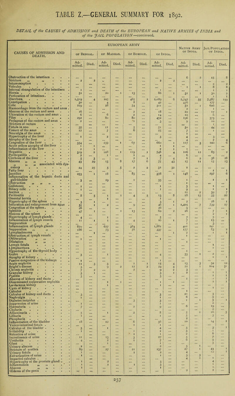 DETAIL of the CAUSES of ADMISSION and DEATH of the EUROPEAN and NATIVE ARMIES of INDIA and of the JAIL POPULATION—continued. EUROPEAN ARMY Native Army Jail Population of India. CAUSES OF ADMISSION AND DEATH. of Bengal. of Madras. of Bombay. of India. of India. Ad¬ mitted. Died. Ad¬ mitted. Died. Ad¬ mitted. Died. Ad¬ mitted. Died. Ad¬ mitted. Died. Ad¬ mitted. Died. Obstruction of the intestines . 6 2 15 8 Stricture ,, ,, . . . 2 2 ... 2 2 Intussusception ..... ... ... ... 2 2 Volvulus ...... 0 .0 I I 8 8 Internal strangulation of the intestines . I ... • . . I I I Hernia ....... 51 20 I 15 86 I 31 I 30 2 Perforation of intestines. ... ... I I Diarrhoea ...... 1,519 4 105 ... 465 2 2,089 6 2,747 55 7,387 199 Constipation ...... 30 ... 4 ... 8 42 476 177 Colic • • • • • • • 229 ... 28 ... 54 ... 311 51 I 606 Haemorrhage from the rectum and anus . ... ... 2 ... I Abscess of the rectum and anus 16 2 18 22 . 17 I Ulceration of the rectum and anus . 6 ... 6 2 14 IO 6 Piles . .. 292 ... 80 ... 80 452 196 ... 373 Prolapsus of the rectum and anus . 2 ... ... ... * 1 3 9 10 Stricture of rectum .... • • • • •• ... ... • •. ... I ... Fistula in ano ..... 35 ... I I ... 5 5i 50 44 ... Fissure of the anus .... 12 7 ... 6 25 7 1 Neuralgia of the anus .... ... I Hypertrophy of the liver . I . .« 2 ... ... 3 4 3 ... Atrophy of the liver .... ... ... ,,, ... ... 4 7 4 Congestion of the liver .... 354 ... 239 I 67 660 I 117 3 IOO 6 Acute yellow atrophy of the liver I I ... I I ... ... ... Inflammation of the liver . . 2 1 ... 2 I I Hepatitis ...... 3’9 2 108 I 119 I 546 4 106 12 83 2 Perihepatitis ...... 2 ♦.. I ... I 4 6 ... ... ... Cirrhosis of the liver .... 5 3 ... 2 I 7 4 6 2 38 28 Abscess „ „ .... „ ,, „ associated with dys- 43 29 15 8 17 6 75 43 15 11 15 13 entery. 24 25 5 5 2 2 3i 32 I ... ... ... Fatty liver. ... ... ... ... ... ... I I Jaundice . . ... . Inflammation of the hepatic ducts and 253 I 18 ... 85 356 I 148 ... 297 6 gall-bladder . 3 • •• 29 ... I 33 I ... I I Obstruction „ ,, „ . . ... ... I ... ... Gallstones . . ... I ... ... I 3 ... I . .. Biliary colic. I ... ... I 9 ... 1 I Ascites. ... ... ... I I 2 39 7 Peritonitis ...... 8 5 I I 4 2 13 8 18 15 33 22 Omental hernia ..... I I ... Hypertrophy of the spleen . . 3 I ... ... 3 I 2 ... 28 I Induration and enlargement from ague 35 1 2 ... 9 46 I 1,405 7 739 17 Congestion of the spleen .... 26 <. • ... 26 ... 9 ... ... Splenitis ...... 47 I I 13 60 2 26 ... 7 I Abscess of the spleen .... 2 I Hypertrophy of lymph glands . . 4 t ... 5 7 • •• 5 ... Inflammation of lymph vessels II 1 I 4 16 I 7 13 ... Suppuration „ ,, ... ... I ... 3 ... Inflammation of lymph glands 870 627 ... 384 1,881 401 ... 141 ... Suppuration ,, „ . . 186 73 ... 78 337 177 .. • Qn “O 2 Lymphadenoma ..... I I 2 ... 1 I Obstruction of lymph vessels I ... ... ... Obliteration „ ,, . . I I ... . •. ... Dilatation I ... ... ... Lymph fistula . ... ... ... 1 ... Lymphorrhcea ..... . ... ... ... I ... Hypertrophy of the thyroid body . * • • ... ... ... ... I ... ... ... Goitre ....... 3 I ... 4 33 I 2 Atrophy of kidney ..... ... ... ... ... ... I I Passive congestion of the kidneys I ... ... ... I ... ... ... Acute nephritis ..... Bright’s disease .... 1 I 3 3 ... I I 15 4 13 3 34 IO 3 9 2 12 2 24 4 22 I 104 3' Chronic nephritis. 7 2 • • • ... 2 9 2 3 ... ... ... Granular kidney ..... 3 I ... ... ... 3 I 2 ... I I Pyelitis ...... 3 ... ... ... ... 3 ... ... I I Abscess of kidney and ducts . ... ... ... I ... 1 I Disseminated suppurative nephritis ... I I ... I I ... ... I I Lardaceous kidney .... l ... ... I ... ... ... Cysts of kidney. ... ... ... ... ... ... ... I ... Calculus ...... • •• ... ... ... I ... ... ... Calculus of kidney and ducts . 3 ... ... ... 3 21 ... 3 ... Nephralgia. I ... ,.. ... I 6 ... 5 ... Diabetes insipidus ..... ... ... ... 3 3 I 5 I Suppression of urine .... I ... ... ... ... I ” 6 ... 2 ... Haematuria ...... 7 ... ... ... 2 9 ... 19 ... Chyluria ...... .. ... ... ... ... ... 2 ... Albuminuria . . . . 5 I ... 2 8 5 I l6 3 Lithuria ...... I ... ... ... ... I 5 ... 3 ... Phosphuria ...... ... ... ... ... 2 ... ... ... Inflammation of the bladder 18 12 •.. 6 36 IO >4 2 Vesico-intestinal fistula .... ... ... ... I 1 ... ... ... Calculus of the bladder .... 3 I ... ... 4 3 ... 3 I Irritability ...... I ... ... 1 2 . 3 .... I ... Retention of urine .... ... ... ... 1 I 2 6 Incontinence of urine .... I l 13 ... 3 27 3 ... 7 ... Urethritis ...... 4 2 ... I 7 6 ... 5 ... Gleet ....... ... 1 ... ... I ... 3 ... Urinary abscess ..... 2 ... ... ... 2 3 I ... ... Stricture of urethra .... 89 27 ... 21 137 27 I 43 I I Urinary fistula ..... I ... ... I 2 4 ... 12 Extravasation of urine .... 1 ... ... ... ... I 3 3 ... ... Impacted calculus ..... ... ••• ... ... ... ... 4 1 1 Hypertrophy of the prostate gland . I 2 ... ... 3 ... ... 4 ... Inflammation „ >> . • I 1 ... I 3 ... 1 ... Abscess j> ,, I ... ... ... I ... ... 1 ... CEdema of the penis . . . • •• ••• ... ... ... ... ... 2 2