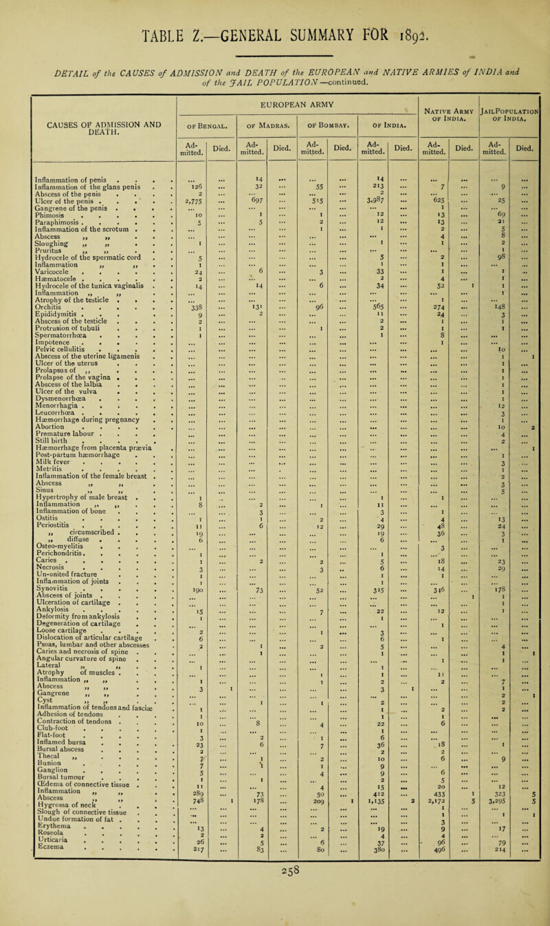 DETAIL of the CAUSES of ADMISSION and DEATH of the EUROPEAN and NATIVE ARMIES of INDIA and of the JAIL POPULATION—continued. EUROPEAN ARMY Native Army JailPopulation of India. of India. CAUSES OF ADMISSION AND of Bengal. of Madras, OR Bombay, Of India. DEATH. Ad¬ mitted. Died. Ad¬ mitted. Died. Ad¬ mitted. Died. Ad¬ mitted. Died. Ad¬ mitted. Died. Ad¬ mitted. Died, Inflammation of penis 14 • •• 14 Inflammation of the glans penis 126 32 55 ... 213 ... 7 9 ... Abscess of the penis 2 697 ... ... 2 ... ... ... ... Ulcer of the penis . . . 2,775 5’5 ... 3,987 625 25 Gangrene of the penis . . ... ... ... ... I 69 ... Phimosis .... IO I I 12 13 ... Paraphimosis .... c 5 ... 2 ... 12 13 21 ... Inflammation of the scrotum . ... ... ... ... I I 2 5 Abscess ,, ,, ... • V ... ... 4 8 Sloughing „ „ I ... ... I I 2 Pruritus ,, ,, ... ... ... ... ... ... 1 ... Hydrocele of the spermatic cord 5 ... ... ... 5 2 98 Inflammation ,, ,, I ... ... ... ... I I ... ... Varicocele .... 24 6 ... 3 33 ... I I ... Haematocele .... 2 ... 2 4 I ... Hydrocele of the tunica vaginalis 14 14 6 ... 34 ... 52 I I Inflammation ,, ,, ... ... ... ... I Atrophy of the testicle . . ... ... ... I ... ... Orchitis .... 338 131 ... 96 565 274 148 ... Epididymitis . 9 2 ... I I 24 3 . . • Abscess of the testicle 2 ... ... ... 2 I 1 ... Protrusion of tubuli I ... I 2 I I ... Spermatorrhoea . I ... I 8 ... Impotence .... Pelvic cellulitis ... ... ... ... I lo ... Abscess of the uterine ligamenis ... I I Ulcer of the uterus ... ... I Prolapsus of ,, . • • • ... ... ... I ... Prolapse of the vagina . • •• ... ... ... 1 Abscess of the lalbia . . ... ... I Ulcer of the vulva . ... I Dysmenorrhoea ... ... ... I Menorrhagia .... 12 Leucorrhcea .... 3 Haemorrhage during pregnancy ... ... I Abortion .... ... 10 2 Premature labour . 4 Still birth .... 2 Haemorrhage from placenta praevia ... - ... ... ... I Post-partum haemorrhage ... I Milk fever .... 3 Metritis .... I Inflammation of the female breast 2 Abscess ,, ,, 3 Sinus ,, „ Hypertrophy of male breast I I ... I 5 Inflammation ,, ,, . 8 2 j 11 Inflammation of bone 3 3 I Ostitis .... I I 2 4 4 13 Periostitis .... I I 6 12 ... 29 48 24 ... ,, circumscribed . *9 ... 19 36 3 ... !■ „ diffuse 6 6 I Osteo-myelitis . Perichondritis. . , I ... ... ... I ... 3 ... Caries ..... I 2 2 5 18 23 Necrosis .... 3 3 6 14 29 Un-united fracture 1 I I Inflammation of joints I Synovitis .... 190 73 52 315 346 178 Abscess of joints . I I Ulceration of cartilage . I Ankylosis .... 15 7 22 12 I Deformity from ankylosis Degeneration of cartilage . 1 ... ... I I ... ... Loose cartilage 2 1 3 Dislocation of articular cartilage 6 6 I Psoas, lumbar and other abscesses 2 I 2 5 4 Caries and necrosis of spine I 1 1 I Angular curvature of spine Lateral „ ,, ... 1 I 1 Atrophy of muscles . I 1 Inflammation ,, ,, I 2 2 7 Abscess ,, ,, Gangrene „ „ 3 I ... ... 3 I 1 2 I Cyst „ ., I 1 2 2 Inflammation of tendons and fascise I I 2 2 Adhesion of tendons ... 1 Contraction of tendons . ~8 ... 6 Club-foot 4 Flat-foot .... I 7 ft Inflamed bursa ... Bursal abscess 0 23 6 36 ~i8 I ... Thecal ,, ... Bunion V ... I ... 2 10 6 9 Ganglion ... y Q 6 ... Bursal tumour 4 (Edema of connective tissue . ... • •. 15 412 1,135 ... J 20 433 2,172 Inflammation ,, ,, Abscess ,, ,, Hygroma of neck 289 748 I 73 178 4 50 209 1 ••• 2 I 5 323 3,295 5 5 Slough of connective tissue ... ... ... I I Undue formation of fat . ... ... Erythema .... Roseola 13 ... 4 ... 2 19 9 17 ... Urticaria .... Eczema .... 26 217 ... 5 S3 ...  6 80 ... 4 37 380 ... 96 496 79 214 ...