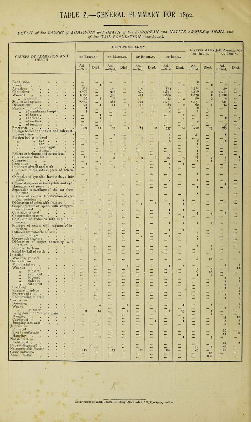 DETAIL of the CAUSES of ADMISSION and DEATH of the EUROPEAN and NATIVE ARMIES of INDIA and of the JAIL POPULATION - concluded. EUROPEAN ARMY. Native Army JailPopulation of India. CAUSES OF ADMISSION AND of India. of Bengal. of Madras. of Bombay. of India. DEATH. Ad¬ mitted. Died. Ad¬ mitted. Died. Ad¬ mitted. Died. Ad¬ mitted. Died. Ad¬ mitted. Died. Ad¬ mitted. Died. Exhaustion . I 2 ... Shock .. , ... I ... 1 1 2 1 I Abrasions ...... 3T4 ... no • • • IOO ... 524 • •• 2,374 ... 50 ... Contusions . . . . 1,086 ... 370 • •• 365 • •• 1,821 • •• 3.416 2 1,211 ... Wounds IU35 ... 3>8 415 ... 1,868 • •• 2,579 2 3,022 4 ,, gunshot . . . . 35 3 8 • •• ... ... 43 3 90 3 4 • •• Strains and sprains .... 1,057 ... 381 » < . 273 ... i,711 • • • 1,221 ... 231 ... Dislocations ..... 41 I 1 I I 3i ... 83 2 62 I 34 ... Rupture of muscles . . . . I ... • • • 1 ... 2 • • • 2 ... ... „ of membrana tympani . „ of heart ..... 3 I ... ... I 4 I I ... ... ... „ rf spleen. . . • ... I • • • ... ... I ... ... 2 3 ,, of urethra .... ... • • • ... ... ... 4 ... ... ... ! ,, of tendons .... ... • • • ... ... 2 ... Fractures ...... Foreign bodies in the skin and sub-cuta- 194 I I 60 1 83 2 337 14 250 13 363 12 neous tissue ..... ... I ... I 3T 5 ... Foreign bodies in hand . ... I ... 1 ... ... ,, j* eye .... 5 ... ... • •• I ... 6 ... 6 6 ... ; yf ff ear » • • • ... ... ... ... 1 ... ... j „ „ oesophagus . ... ... ... I ... ... ,, ,, stomach . . . ... ... 1 , m, ... Effects of irritants and corrosives . ... I ... I 7 ... Concussion of the brain . . 16 1 3 I 3 I 22 .3 25 2 I 1 Compression ,, ,, ... ... ... I 1 3 2 Laceration ,, „ ... Injuries of alveoli and teeth . . I I I I ... ... ... 1 ... I ... ... Contusion of eye with rupture of sclero- tic •••••• Contusion of eye with haemorrhage into ... ... ... ... ... ... I ... ... ... globe ...... I I I ... Chemical injuries of the eyelids and eye. ... • a. 4 ... Hrematoma of pinna .... Separation of cartilage of the ear from ... ... ... ... ... ... ... I ... ... the bone ...... Fracture of skull with dislocation of cer- ... ... ... ... ... ... ... ... 1 ... ... ••• ! vical vertebra . . . . 1 1 ... Dislocation of spine with fracture . Simple fracture of spine with compres- ... ... ... X I I 1 ... ... ... ... sion of cord ..... 1 I I I ... Contusion of cord .... I I 3 2 2 ... Compression of cord .... Contusion of abdomen with rupture of ... 1 ... ... ... ... I ... ... viscera ..... I I 1 I I X ... Fracture of pelvis with rupture of in- testines ...... I I I I ... Diffused hsematocele of cord. . I ... Injuries of bursae ..... J I 2 ... Green-stick fracture .... Dislocation of upper extremity with ... ... ... ... ... ... ... I ... ... • •• fracture . I I ... Run over by train ..... I ... Killed by fall of earth .... I In action: — * Wounds, gunshot .... Homicidal :— ... ... ... ... ... ... ... ... 5 22 ... ... Multiple injury ..... I I I 1 I I Wounds ...... 3 'i 12 ,, gunshot .... 6 *5 18 ... ,, sword-cut .... ,, bayonet ... ... ... ... ... ... ... I 2 I I ,, d ah-cut . . I I ,, cut-throat .... I Stabbing ...... ... I I Rupture of spleen .... I Fracture of skull ..... I 2 Compression of brain ... ... 1 I Suicidal: — Drowning ...... 3 X 4 I 1 Wound ...... I I ,, gunshot .... Lying down in front of a train . 2 14 ... I ... 4 2 19 ... 7 Hanging. 1 — I 5 IO Cut-throat . . . 2 I Jumping into well. Judicial: — ... • ••#> ... ... ... ... ... ... 2 2 Punished. Shot in outbreaks . . ... ... ... ... ... ... ... ... ... ... 39 14 8 Hanging. x — 1 e Not defined :— ... Cut-throat . 12 2 Not yet diagnosed .... ... ... 12 l6 No appreciable disease .... Cause unknown 119 ... 23 22 ... 164 ... 45 60 ... Absent deaths , ... ... ... ... ... at* ... ... ... 808 ... ... Govtruuiont of India Central Printing Office.—No. 6 S. C.—19-1-94.—Soo.