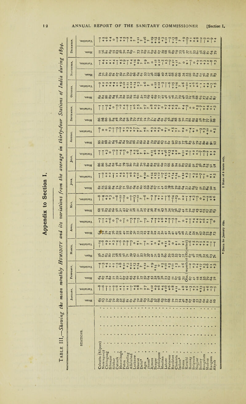 Appendix to Section On <=0 ^0 Si X * Si 05 Si Q Wi to v» I $N *v ►si ■K» ^/5 ts P> ►SI .c> •Vk •a !< <3 Pi to •*0 N< fv, ►v ■S' ~si ■Vi Si Q> si -«i ■Vi < H December. •aoHBijH^v •-* too N ^MOC | + + + 0 | + + q cq - to omo 0 co « m cooo at ot - -4-00 cq co co at 4- +~;~;~;;; + ;i;;~ + ,f + + +i i +1 + 'ues^M HlO « OiYiTO O CO Ot Ot — Ot O tv Oti0 tO Oi Ot into tv-. CO 0 tO to - 4- tv Iv CO 00 tv to to tv tv to tv rvto CvtO to to too too O IV tr CO V too too 00 0 tv tc oQ » 5 tsi >■ O 2 'aoneij^A — 4'“*-'4- — tnO\>-4-4'Ot Ot « N 10 10 Ot O - -to Ot to CO Cq 00 CO 1 + + + + 1 + + 1 + “+ cx-+°-°^~ 1 -t- 1 “ ” tt- 0 + j 0 4 + + + 1 + ■4-0 O in — tv Ot - Ot tv00 -<4- « CO tvo tooo Ot 4 tooo O 00 ■4- tOO Ot Cq tvo cq — CO tv tv CO CO 00 O to tv tvo OOO to to T- too 4 O 4-tO O O CO too too O tvOO tv 00 1 October. •aoijeiJeA NNO4-4'H0t0-N'tC0 O N N 10-0 to ■+ lO O ® » - m min i+ + + + + + ;;;;^-+‘‘-°;;! l i ;;- + ]• + + +, + + r + •ueajM cq 0 O Ot 4-10 4- O no too OtOOiOtOttv OtO to « OtOO CO — 00 00 n ro r- 00 00 CQ 00 00 tv tV OO OtOO tvo to too -4-0 tv T T T VV V 4-tOB tvto O NOOOOM September, •aoijnijeA n <n p 1 1 1 +01 1 f “tom tv cointv tvTj-tnm 4-co 10 tv ~ 4- « cn | + +<*-+»- + + + 0 + + + +ct- + | OQ + ( + + + 4 4 0 to 0 O ■4-00 OI4-N 001 4-10 Tf Ot -t- — 4- - cooo tooo cq O c-.O to O 00 NNnm 00 00 CO OtOO tv tv CO Ot tv tv tv IV tv tv tvCO 00 UD ID lOOO 00 Ot tv tvOO 00 00 tOCvts OtOO August. •uoi^eiiHA <N CO-COCq-COCqtVtv to CO Cq CO tv in - cq 4- - nnn in I ° ° + 1 | |+ + t-H.a-+c-+ + +0 + 0++cu + Oj+0|+2o 1 + •ueojM to tv CO IV 4 CO CO *4- tvioto coeqcqcq OtiOtOCO-“Oqco- tvoo too o« O - I CO 00 00 CO 00 tV CO 00 OlOO 00 00 00 00 00 tvoo 00 to tvto at CM Ot tv tvoo Ot tvto 00 00 Ot o ►* J P -o 'uoperjeA - - n co cq 4- co 1 1 +° 1 1 1 1 ° qcqto — -iO 4«iO co4cq —in — cqcotvcocj — cq + +a.+o.^ + + + -^ + +*u«+|++| | j + + toto o 4ti» - otmo oto ovocqcq toto o tvto o 4- - m coto - coto run - - oo oo ooo co tvoo tv oco tvoo tv tvoo oo oo oo to tvto o Ot ooo oo oo o join tvto St o M z p ‘aoijeiiSA MOcqctMHtj-atqtOOt O rtiocqtviocqrpTf cq co - coo tv - -.in 1 |++l+ + +l+ + ;~;~;:;l; + ;-~7+i++i i ° + + ao co oo ot oo tvo' tv oto to to to Into too ivt” o'?. Soo to tvoo oo^to In [2 to o ot > < s •uoi^u^A to 400 to o tq noo to cqrf--.-.-.tOTj-tr> cq - 4- co in co cq oo to i i+ + 0iTT ,TT“*i0‘i i++i 1TT^+1 i + i°+i+ + •n^opM ootc ntoooo o n n«co - cq to^-to 4 m n cq 4 tvto co~ cq 0 cncncntntvinm to tv co co co to co ►f-oo co cq cocoeq cq cocq cn^ococo coto 4- tv tvto cq ^rto to 00 co5 tv.--.to co -. co-4-to tn Tj-^-cqto^-cqcocq f^vn in •neapM •48cq OO — to OOO omoo oontro cq « O « cq - -.OOOO O '4-4-ih coomra m to tv tvCO tv to cq 4-tvcq cocococq cq cocq cot04-tnrr4-4-cq tvtvtocoYi-io tvto tv ao!l?iiBA TfVO OS ~ a\ C y 1 + + + 1 l 1 IP -  V M io'vO to co tn cq cq - - | 0+ei. |o. + 0 + 0h + 0+ cu+^ j + + + + + | I T o * •uu3[NI to - co O tooo 00 10 — Otco - co tv tv - cq cq 0 ococotv-Qi tvto 1000 cq tn co » into cooo tv in cq cotvcoo-tntncocoot-coo- into in in tn t co^-to 4- co co So?..© tv ■4—> O > & < P K ffl W (Z4 •UOHBI1BA 0) Tj- n Tf- ^ H COOO O CO O co Tt N ON no VO NO — NO VO ^ (N n N CO VO « CO 1 1 + + + 1 + + + + y+ ‘i*y^ + «0 + i! + + ‘*'c'- + sj + + ~ + + + + + E •aeapj ^■tvrfcq - 00 tvcqtn^O cvo4-cocqoooo cocq « tvto in j tv« 4 4-inoi4-ci to to tvoo tvtntntooototo tv tv ino in in to >n tvto two to fiQto o-4-^iinK'otv •aopBij^A coto-.-.cqtoi-**H — tv -4-co tv cq o\to -4-to tooo- ootocococqco-.totntn 1 [1 1 1 i + i + l+ +^+^; + + + ; + + “^ + +i+ + ~i + i 1 ,cococqtncq otcqto ►. — -4-cq cq coo cotvto co tvoo 0 co-4-to cq tvotcocq 0 0 — tn to o tvco tv in into co to to tvoo to tvto *nto to two tv tv tv o-to to into to 00 >0 t§ * Dacca for January i8B4. t Mean of 8 hours only,