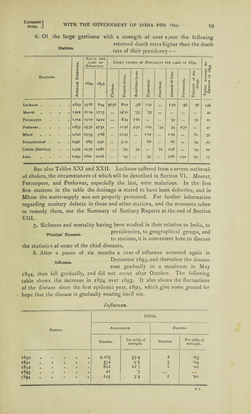 EAr°my^n] WITH THE GOVERNMENT OF INDIA FOR 1894. 6. Of the large garrisons with a strength of over 1,000 the following returned death rates higher than the death rate of their presidency :— Stations. Stations. Average Strength. Ratio per 1,000 OF Strength. Chief causes of Mortality per j,ooo in 1894. Total number of Deaths in 1894. 1894. 1893. • Cholera. Enteric fever. Remittent fever, Dysentery. Diarrhoea. Abscess of liver. Pneumonia. Tubercle of the lungs. Lucknow .... 2,623 SS'66 8-94 36-98 8*oi .38 1-91 • • • 1-52 •38 •38 146 Meerut .... 1,901 21-04 17-17 ... 14-20 •53 ’53 • • 4 • • • ... »• l 40 Ferozepore . . . 1,104 I9‘02 14-22 • •• 6-34 1-81 ... ... '91 ... ‘91 21 Peshawar .... 1,839 2S’S6 27'5i • • • 11-96 272 1-09 •54 •54 2-72 ••• 47 Mhow .... 1,642 237S 5-66 15'23 ... I-22 ... 1*22 • • • 61 39 Secunderabad . « 2,391 9-89 9-46 ... 5‘12 ... •68 ... •68 • •• •34 29 Colaba (Bombay) L3S4 1477 14-80 ... ■74 74 ... 74 1*48 ... 74 20 Aden .... 1,049 16*21 12-06 ... •95 ... •95 ... 2-86 1-91 •95 17 See also Tables XXI and XXII. Lucknow suffered from a severe outbreak of cholera, the circumstances of which will be described in Section VI. Meerut, Ferozepore, and Peshawar, especially the last, were malarious. In the first five stations in the table the drainage is stated to have been defective, and in Mhow the water-supply was not properly protected. For further information regarding sanitary defects in these and other stations, and the measures taken to remedy them, see the Summary of Sanitary Reports at the end of Section Principal Diseases. VIII. 7. Sickness and mortality having been studied in their relation to India, to presidencies, to geographical groups, and to stations, it is convenient here to discuss the statistics of some of the chief diseases. 8. After a pause of six months a case of influenza occurred again in December 1893, and thereafter the disease rose gradually to a maximum in May 1894, then fell gradually, and did not occur after October. The following table shows the increase in 1894 over 1893. It also shows the fluctuations of the disease since the first epidemic year, 1890, which give some ground for hope that the disease is gradually wearing itself out. Influenza. Influenza. INDIA. Period. Admissions- Deaths. Number. Per mille of strength. Number. Per mille of strength. 1890 9 • 2,263 33‘4 2 •03 i8gi • • 372 5‘5 3 *°4 1892 Xt • 862 127 I •01 1893 ' . • • 21 • 0 J • • • »»• 1894 • • 245 3'4 I •oi D 2