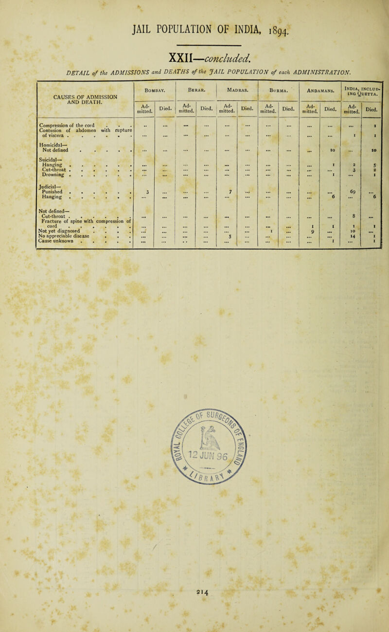 XXII—concluded. DETAIL of the ADMISSIONS and DEATHS of the JAIL POPULATION of each ADMINISTRATION. Bombay. Berar. Madras. Burma. Andamans. India, includ¬ ing Quetta. CAUSES OF ADMISSION AND DEATH. Ad¬ mitted. Died. Ad¬ mitted. Died. Ad¬ mitted. Died. Ad¬ mitted. Died. Ad¬ mitted. Died. Ad¬ mitted. Died. Compression of the cord Contusion of abdomen with rupture •• ... ... ... ... ... ... ... ... ... ... 1 of viscera . . . . . ... ... • •• ... ... ... ... ... ... I 1 Homicidal— Not defined . .... | — ... ... ... ... ... ... ... IO ... IO Suicidal—• Hanging. ... ... ... ... ... ... ... I 2 5 Cut-throat ...... ... ... ... ... ... ... ... • •• 3 2 Drowning. ... ... ... ... ... ... ... I 1 Judicial— Punished ...... 3 ... ... ... 7 ... ... ... • •• 69 ... Hanging. ... ... • •• ... ... ... ... ... ... 6 6 Not defined— Cut-throat .. Fracture of spine with compression of ... ... ... ... ••• ... ... ... ... •** , 8 ... cord « • , • * • ... ... ... ... ... ... .M ... I I I I Not yet diagnosed .... ... ... ... ... ... ... I ... 9 • •• IO ... No appreciable disease ... ... ... 5 ... ... ... ... • •• M I Cause unknown ..... ••• ... • * ... ... ... ... ... ... I ... I