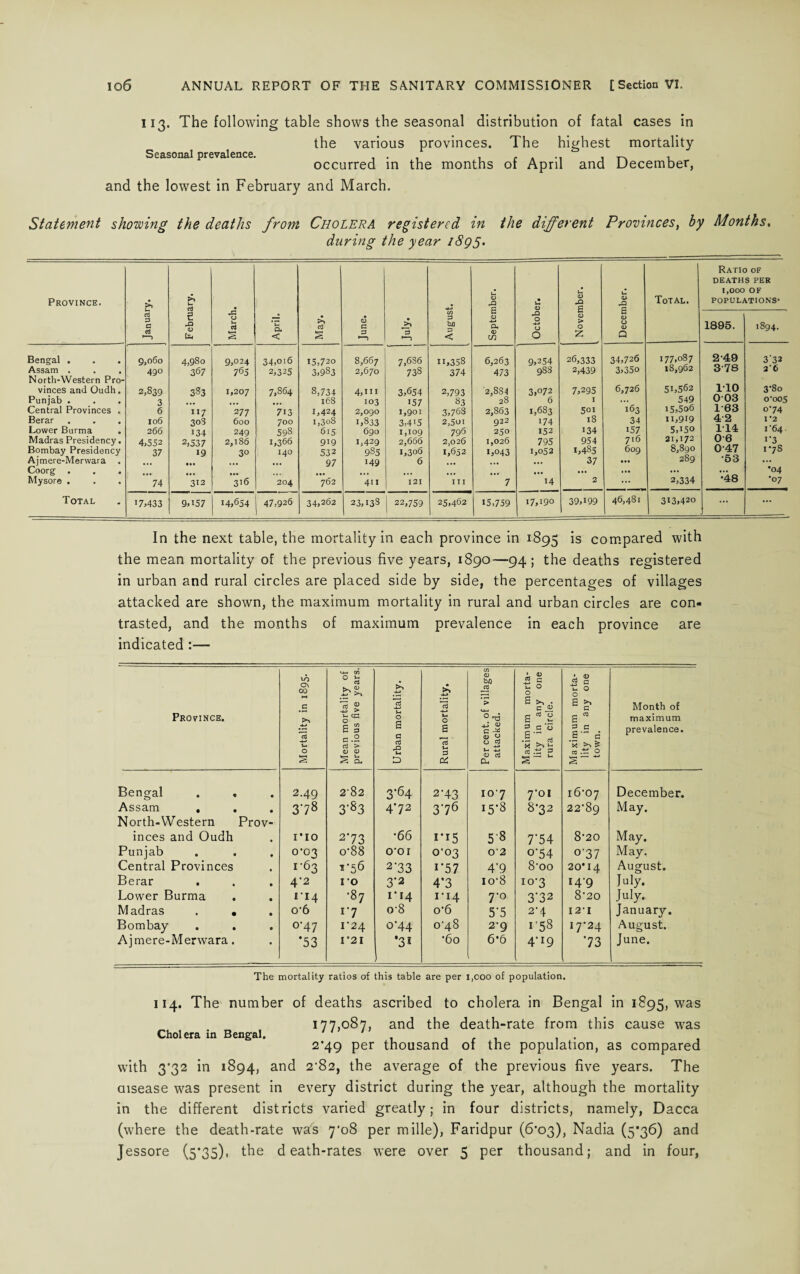 The following table shows the seasonal distribution of fatal cases in the various provinces. The highest mortality occurred in the months of April and December, and the lowest in February and March. IJ3- Seasonal prevalence. Statement showing the deaths from Cholera registered in the different Provinces, by Months. during the year 1895. Province. January. February. March. , April. ; May. June. • *3 1-3 August. September. October. November. December. Total. Ratio of DEATHS PER 1,000 OF POPULATIONS* 1895. 1894. Bengal . g,o6o 4,980 9,024 34,016 15,720 8,667 7,686 ii,358 6,263 9,254 26,333 34,726 177,087 249 332 Assam . . . 490 367 765 2,325 3,983 2,670 738 374 473 988 2,439 3,35o 18,962 3’78 2'6 North-Western Pro- vinces and Oudh. 2,839 383 1,207 7,864 8,73+ 4,111 3,654 2,793 2,884 3,°72 7,295 6,726 51,562 no 3'8o Punjab . 3 ... 168 103 '57 83 28 6 I ... 549 003 0-005 Central Provinces . 6 117 277 7i3 1,424 2.000 1,901 3,768 2,863 1,683 501 163 i5,5o6 163 0-74 Berar 106 3o3 600 700 1,308 1,833 3,415 2,5oi 922 '74 18 34 u,9i9 42 1 *2 Lower Burma 266 '34 249 598 615 690 1,109 796 250 152 '34 157 5,i50 114 1'64. Madras Presidency. 4,552 2,537 2,186 1,366 919 1,429 2,666 2,026 1,026 795 954 716 21,172 06 1'3 Bombay Presidency 37 19 30 140 532 985 1,306 1,652 1,043 1,052 1,485 609 8,890 047 1*78 Ajmere-Merwara ... 97 149 6 • •• 37 ... 289 •53 ... Coorg . . . • •• ... ... ... ... •04 Mysore . 74 312 316 204 762 411 121 III 7 '4 2 2,334 *48 •07 Total '7,433 9,'57 14,654 47,926 34,262 23,13s 22,759 25,462 15,759 17,190 39,199 46,481 313,420 ... ... In the next table, the mortality in each province in 1895 ls compared with the mean mortality of the previous five years, 1890—94; the deaths registered in urban and rural circles are placed side by side, the percentages of villages attacked are shown, the maximum mortality in rural and urban circles are con¬ trasted, and the months of maximum prevalence in each province are indicated :— Province. Mortality in 1895. Mean mortality of previous five years. Urban mortality. Bengal . . 2.49 2-82 3‘64 Assam , North-Western Prov- 378 3'83 472 inces and Oudh rio 273 •66 Punjab 0-03 o-88 O'OI Central Provinces 1-63 1-56 2'33 Berar 4*2 10 3*2 Lower Burma 114 •87 i*i4 Madras . . o‘6 17 o-8 Bombay . . °‘47 I‘24 0-44 Ajmere-Merwara. •53 1*21 •31 Rural mortality. Per cent, of villages attacked. Maximum morta¬ lity in any one rura circle. Maximum morta¬ lity in any one town. Month of maximum prevalence. 2'43 I07 7’0I l6'07 December. 376 15-8 8*32 22'89 May. 1*15 58 7'54 8*20 May. 0-03 0'2 o-54 °‘37 May. i*57 4*9 8'oo 20*14 August. 4’3 io*8 10-3 149 July. ri4 7*o 3'32 8‘20 July. o'6 5'5 2’4 I2I January. o-48 2-9 i-58 I7*24 August. •60 6*6 4-19 73 June. The mortality ratios of this table are per X,ooo of population. 114. The number of deaths ascribed to cholera in Bengal in 1895, was 177,087, and the death-rate from this cause was Cholera in Bengal, 11 ' 2*49 per thousand of the population, as compared with 3*32 in 1894, and 2*82, the average of the previous five years. The disease was present in every district during the year, although the mortality in the different districts varied greatly; in four districts, namely, Dacca (where the death-rate was 7'o8 per mille), Faridpur (6*03), Nadia (5*36) and Jessore (5*35), the death-rates were over 5 per thousand; and in four,