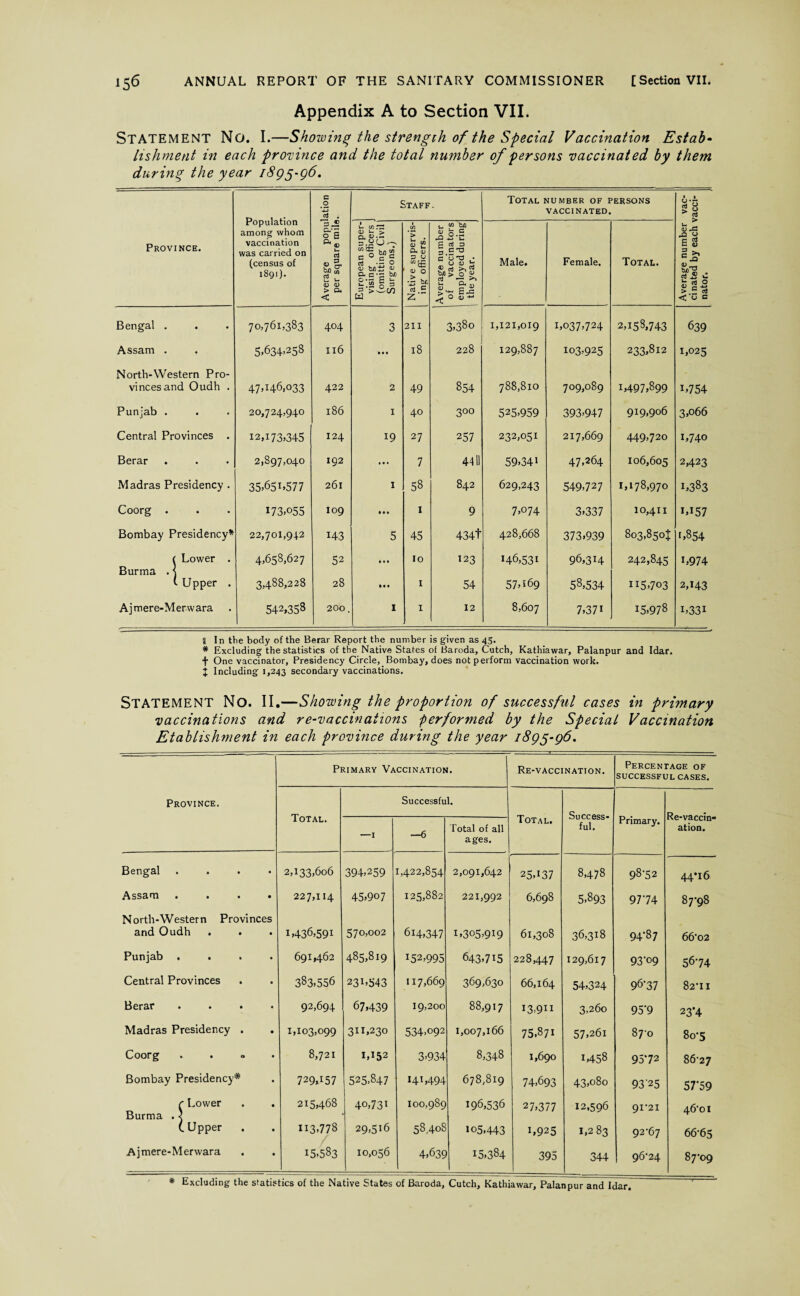 Appendix A to Section VII. Statement No. I.—Showing the strength of the Special Vaccination Estab¬ lishment in each province and the total number of persons vaccinated by them during; the year 1895-96. Province. Population among whom vaccination was carried on (census of 1891). Average population per square mile. Staff. Total number of persons VACCINATED. Average number vac- ci nated by each vacci¬ nator. European super¬ vising officers . (omitting Civil Surgeons.) Native supervis¬ ing officers. Average number of vaccinators 1 employed during 1 the year. Male. Female. Total. Bengal . 70,761,383 404 3 211 CO CO 0 1,121,019 1,037,724 2,158,743 639 Assam . , 5>634,258 Il6 • • • 18 228 129,887 103,925 233,812 1,025 North-Western Pro- vincesand Oudh . 47,146,033 422 2 49 854 788,8x0 709,089 1,497,899 L754 Punjab . 20,724,940 186 1 40 3°o 525,959 393,947 919,906 3,066 Central Provinces . 12,173,345 I24 19 27 257 232,051 217,669 449,720 1,740 Berar 2,897,040 192 ... 7 4411 59,34 > 47,264 106,605 2,423 Madras Presidency . 35,651.577 261 1 58 842 629,243 549,727 1,178,970 1,383 Coorg . 173,055 I09 ttt 1 9 7,074 3,337 10,411 i,i57 Bombay Presidency* 22,701,942 143 5 45 434t 428,668 373,939 803,850^ [,854 ( Lower . 4,658,627 52 • • • 10 123 146,531 96,314 242,845 i,974 Burma . \ v Upper . 3,488,228 28 • • • 1 54 57,169 58,534 115,703 2,143 Ajmere-Merwara 542,358 200 . 1 1 12 8,607 7,37i 15,978 i,33i U In the body of the Berar Report the number is given as 45. * Excluding the statistics of the Native States of Baroda, Cutch, Kathiawar, Palanpur and Idar. t One vaccinator, Presidency Circle, Bombay, does not perform vaccination work. J Including 1,243 secondary vaccinations. STATEMENT No. II.—Showing the proportion of successful cases in primary vaccinations and re-vaccinations performed by the Special Vaccination Etablishment in each province during the year 1895-96. Province. Primary Vaccination. 1 Re-vaccination. Percentage of SUCCESSFUL CASES. Total. Successful. Total. Success¬ ful. Primary. Re-vaccin¬ ation. -1 <—6 Total of all ages. Bengal .... 2,133,606 394,259 1422,854 2,091,642 25,137 8,478 98-52 44*16 Assam • • • • 227,114 45,907 125,882 221,992 6,698 5.893 9774 87-98 North-Western Provinces and Oudh 1,436,591 570,002 614,347 1,305,919 61,308 36,318 94-87 66*02 Punjab .... 691,462 485,819 152,995 643,715 228,447 129,617 93-09 56-74 Central Provinces 383,556 23I>543 117,669 369,630 66,164 54,324 96'37 82-11 Berar .... 92,694 67,439 19,200 88,917 13.9« 3,260 95‘9 23*4 Madras Presidency . 1,103,099 311,230 534.092 1,007,166 75.871 57,261 870 80-5 Coorg . . 0 . 8,721 1,152 3.934 8,348 1,690 1,458 9572 86-27 Bombay Presidency* 729,!57 525.847 141,494 678,819 74,693 43,080 9325 57*59 r Lower Burma . < 215,468 40,731 100,989 196,536 27,377 12,596 91-21 46-01 (Upper 113,778 29,516 58.408 1o5>443 L925 1,2 83 92-67 66-65 Ajmere-Merwara 15.583 10,056 4,639 15,384 395 344 96-24 87-09 * Excluding the statistics of the Native States of Baroda, Cutch, Kathiawar, Palanpur and Idar.