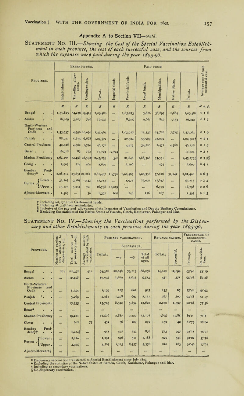 Appendix A to Section Vll—contd. Statement No. III.—Showing the Cost of the Special Vaccination Establish¬ ment in each province, the cost of each successful case, and the sources from which the expenses were paid during the year i8g$-g6. Expenditure. Paid FROM JS <J nJ • Province. Establishment. Travelling allow¬ ances. Contingencies. Total. Imperial funds. Provincial funds. Local funds. Municipalities. Native States. Total. Average cost of i successful casi R R R R R R R R R R R a.p. Bengal 1,35,825 54,236 19,419 2,09,480 • •• 1,65,273 3,826 38,697 1,684 2,09,481 0 1 6 Assam . 16,029 3,167 746 19,942 ... 8,305 9,661 S42 H34 19,942 017 North-Western Provinces and Oudh 1,33,537 4,396 10,030 1,47,963 ... 1,03,922 u,538 24,728 7,775 1,47,963 0 1 g Punjab . . 88,021 0,813 6,668 1,00,502 ... 20,324 55,909 23,099 ... 1,00,502+ 0 2 1 Central Provinces 40,026 4,582 i,57o 46,178 ... 4,4i3 34,726 2,471 4,56S 46,178 O I 9 Berar . . 16,91s 83 723 17,724 17,724 ... ... ... ... 17,724 0 3 1 Madras Presidency 1,64,191 34,496 46,592 2,45,279 346 21,846 1,88,308 33,551 ... 2,45,2791 0 3 9§ Coorg . 1,907 224 460 2,600 ... 2,106 ... 494 • •• 2,600 0 4 1 Bombay Presi- dency* * * § . . 2,28,314 25,831 27,262 2,81,407 11,736 1,00,465 1,00,538 37,626 31,042 2,81,408 063 f Lower . Burma .< 32,105 9,165 1.443 42,713 ... i,975 28,091 12,647 ... 42,713 033 (.Upper . i3,U3 3,234 39i 16,798 10,019 • •• • •• 6,779 ... 16,798 026 Ajmere-Merwara . 1,367 ... 30 1,397 686 248 176 CO c* ... i,397 0 1 5 t Including Ri,i7o from Cantonment funds. + Including Ri,228 from zemindaries. § Inclusive of the pay and allowances of the Inspector of Vaccination and Deputy Sfenitary Commissioner. * Excluding the statistics of the Native States of Baroda, Cutch, Kathiawar, Palanpur and Idar. STATEMENT No. IV.—Showing the Vaccinations performed by the Dispen- sary and other Establishments in each province during the year i8gy-g6. L 0 03 .5 d b-o 13 O n3 <D 4J in-13 & E <u Primary vaccination. Re-vaccination. Percentage of successful cases. Province. a S > C/9 ^ U O Total numbe persons vaccin 2 ^ e us u Successful. Re-vaccina¬ tion. r Number oi tors att; dispensar Average vaccinate vaccinato Total. -1 ——6 Total of all ages. Total. Successful, Primary. Bengal . . 281 118,338 421 94,326 22,048 53,215 88,258 24,012 12,094 95'4° 55-i9 Assam . • •• 10,456 • •• 10,005 1,269 5,625 9,5i3 45i 37i 95-08 82-26 North-Western Provinces and Oudh ••• 1,354 • • • 1,199 225 602 905 155 65 75-48 4i*93 Punjab . ... 3,269 2,282 1,398 697 2,i3» 987 509 93-38 51-57 Central Provinces. ... 15,755 13,705 8,322 3,834 12,620 2,050 i,59o 92-08 77-56 Berar* . • •• ... ... ... ... • •• ... ... ... ... Madras Presidency • •• 19,201 • •• 17,526 2,887 9,229 15,101 1,675 1,085 89-0 71*0 Coorg . • •• 602 75 452 36 109 279 150 42 61-73 28*00 Bombay Presi- dencyf • • •• 1,474! • •• 95i 477 243 876 523 397 92*11 75*91 C Lower . • •• 2,220 ... 1,291 376 511 1,188 929 351 92*02 37-78 Burma . < (. Upper . ... 4,975 • •• 4,765 1,225 2,357 4,358 210 163 91-46 77-62 Ajmere-Merwara§ ... • •• • •• ... ... ... ... • * Dispensary vaccination transferred to Special Establishment since July 1892. t Excluding the statistics of the Native States of Baroda, Cutch, Kathiawar, Palanpur and Idar. £ Including 13 secondary vaccinations.