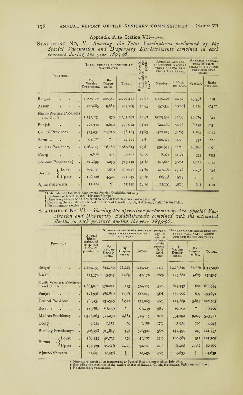 Appendix A to Section VII—contd. Statement No, V.—Showing the Total Vaccinations performed by the Special Vaccination and Dispensary Establishments combined m each province during the year i8g$-g6. Total number successfully VACCINATED. successful ins per popula- Average annual successful vaccina¬ tions DURING PRE¬ VIOUS FIVE YEARS. Average annual DEATHS FROM SMALL-POX DURING PREVIOUS FIVE YEARS. Province. By Vaccine Department. By Dispen¬ saries. Total. Ratio of vaccinatic 1,000 of ticn.* Number. Ratio per 1,000. Number. Ratio per 1,000. Bengal . • • 2,100,120 100,352 2,200,472 29-67 1,739,408 24-58 13.938 •19 Assam • • 227,885 9,884 237,769 4°‘45 157.333 29o6t 2,370 o-471 North-Western Provinces and Oudh 1,342,237 970 1.343.207 2847 1,029,594 21-84 19.979 *43 Punjab • • 773--332 2,640 775.972 34'°3 722,469 3T76 6,479 0-31 Central Provinces • 423.954 14,210 438,164 34-83 422,013 34’67 1.583 0-15 Berar . . 1 • 92,177 t 92,177 3V8 100,377 347 332 •11 Madras Presidency • 1,064427 16,186 1,080,613 29-6 990.943 22‘2 30,362 0-9 Coorg • 9,806 321 10,127 56-66 8,961 5I-78 335 1'93 Bombay Presidency§ • 721,899 1.273 723.172 31-80 701,620 30-91 2,622 0T2 r Lower • 209,132 1.539 210,671 44-89 127,284 2746 2,257 IM *54 Burma .5 (. Upper • 106,726 4.521 111,247 30-60 66,438 1947 • • • Ajmere-Merwara . • 15.728 T 15.728 28-39 12,193 38-23 608 IT2 f Exclusive of North Lushai Hills and Manipur. + Dispensary vaccination transferred to Special Establishment since July 1892. | Excluding the statistics of the Native States of Baroda, Cutch, Kathiawar, Palanpur and ldar. II No dispensary vaccination. Statement No, VI,—Showing the operations performed by the Special Vac¬ cination and Dispensary Establishments combined with the estimated Births in each province during the year i8g$-g6. Annual births Number of children success¬ fully vaccinated under ONE YEAR. Percent¬ age of annual estimated births success¬ fully vacci¬ nated. Number of children success¬ fully vaccinated above ONE AND under SIX YEARS. Province. estimated at 40 per 1,000 of population. By Vaccine Depart¬ ment. By Dispen¬ saries* Total, By Vaccine Depart¬ ment. „ By Dispen¬ saries. Total. Bengal 2.830,455 394.259 22,048 416,307 I4-7 1,423,520 53.576 1 >477,096 Assam 225,370 45»9°7 1,269 47.176 20-9 125,882 5.625 131,507 North-Western Provinces and Oudh 1,885,841 570,002 225 570,227 30-2 614.347 602 614,949 Punjab 828,998 485.819 1.398 487.217 58-8 152.995 697 153.692 < y •• ’r- ■ ' Central Provinces 486,934 231.543 8,322 239.865 49'3 117,669 3.834 121,503 Berar . . 115,882 67,439 * 67,439 58-2 19,200 * 19,200 Madras Presidency 1,426,063 311.230 2,887 3I4.II7 22-0 534.092 9,229 543,321 Coorg . 6,922 1,152 36 1,188 I7-2 3.934 109 4,043 Bombay Presidencyf 908,078 525.847 477 526,324 58-0 141,494 243 I4L737 r Lower 186,345 40,731 376 41,107 22-0 100,989 511 101,500 Burma . 5 t Upper 139.529 29.516 1,225 30.741 220 58,408 2,357 60,765 Ajmere-Merwara . 21,694 10,056 t 10,056 46-3 4.639 t 4,639 * Dispensary vaccination transferred to Special Establishment since July 1892. f Excluding the statistics of the Native States of Baroda, Cutch, Kathiawar, Palanpur and ldar. + No dispensary vaccination.