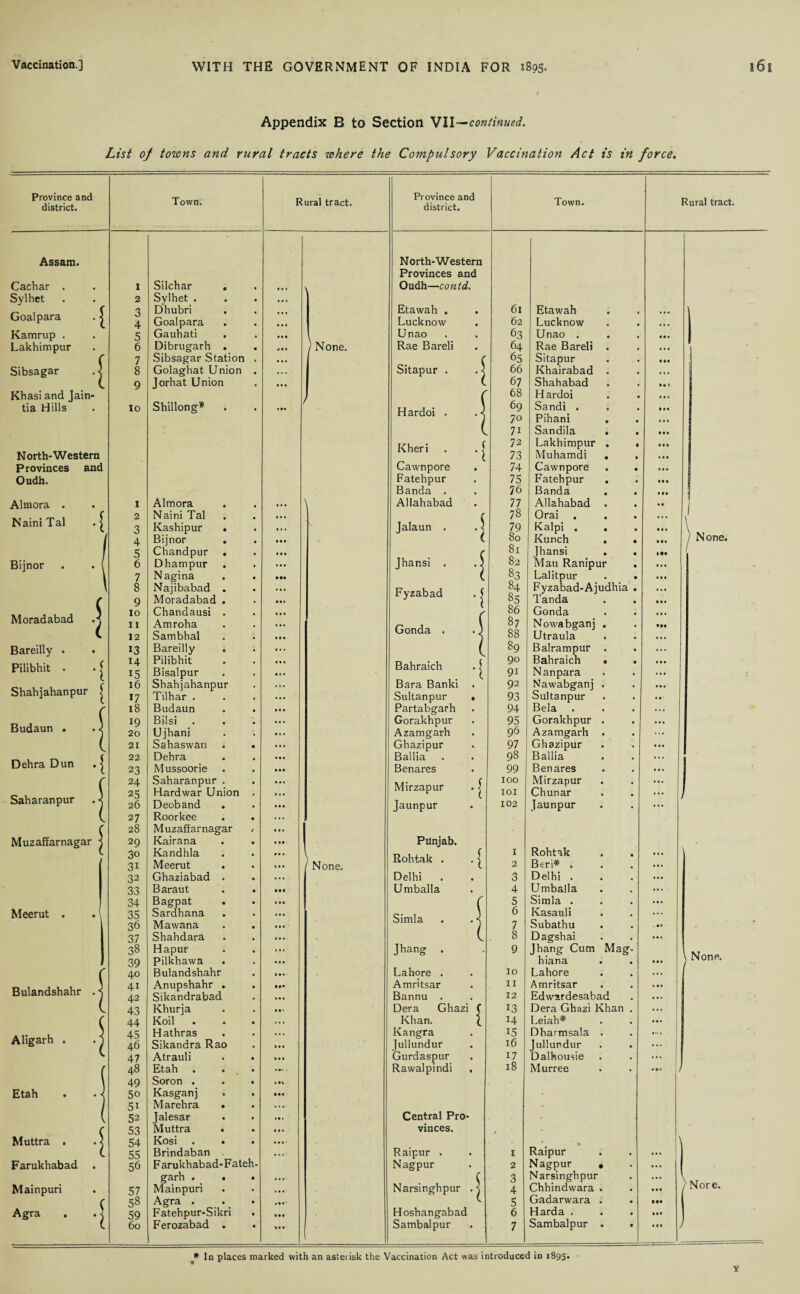 Appendix B to Section VII—continued. List of towns and rural tracts where the Compulsory Vaccination Act is in force. Province and district. Town. Rural tract. Province and district. Town. Assam. North-Western Provinces and Cachar . I Silchar . • • 1 Oudh—contd. Sylhet 2 Sylhet . • • • 3 Dhubri Etawah . 6l Etawah Goalpara . < 4 Goalpara • • • Lucknow 62 Lucknow Kamrup . Lakhimpur r 5 Gauhati . 111 / None. Unao 63 Unao . 6 Dibrugarh . Rae Bareli 64 Rae Bareli . 7 Sibsagar Station • • • Sitapur . . < 65 Sitapur Sibsagar . j 8 Golaghat Union . . , 66 Khairabad . 9 Jorhat Union • • • ( 67 Shahabad Khasi and Jain- / r 68 H ardoi . . tia Hills 10 Shillong* • it Hardoi . .< 69 70 Sandi . Pihani ( 71 Sandila . 72 Lakhimpur . • North-Western 73 Muhamdi . Provinces and Cawnpore . 74 Cawnpore . . Oudh. Fatehpur 75 Fatehpur . Banda . 76 Banda Almora . 1 Almora • • • X Allahabad 77 Allahabad . 2 Naini Tal f 78 Orai . Naini Tal . £ 3 Kashipur . Jalaun . . | 79 Kalpi . , j Bijnor . 80 Kunch . . / 5 Chandpur . Jhansi . .3 81 Jhansi . . Bijnor . . ( 6 Dhampur 82 Mau Ranipur 7 Nagina l 83 Lalitpur . . f 8 9 Najibabad . Moradabad . Fyzabad .f 84 85 Fyzabad-Ajudhia . Tanda Moradabad .j 10 Chandausi . r 86 Gonda 11 Amroha ... Gonda . . 3 87 Nowabganj . 12 Sambhal 88 Utraula Bareilly . . 13 Bareilly ( 89 Balrampur . Pilibhit • • ^ H 15 Pilibhit Bisalpur • • • ... Bahraich . 90 91 Bahraich • . Nan para Shahjahanpur | 16 Shahjahanpur Bara Banki . 92 Nawabganj . 17 Tilhar . ... Sultan pur • 93 Sultanpur f 18 Budaun Partabgarh 94 Bela Budaun . . 3 19 Bilsi Gorakhpur 95 Gorakhpur . 20 Ujhani Azamgarh 96 Azamgarh . ( 21 Sahaswan Ghazipur 97 Ghazipur Dehra Dun . ^ 22 Dehra Ballia 98 Ballia 23 Mussoorie Benares 99 Benares r 24 Saharanpur . Mirzapur . ^ 100 Mirzapur Saharanpur . j 25 Hard war Union » • • IOI Chunar 26 Deoband Jaunpur 102 Jaunpur ( 27 Roorkee ... C 28 Muzaffarnagar 1 Muzaffarnagar \ 29 Kairana 1 Punjab. Rohtak Beri* . ( 30 31 Kand’hla Meerut • • 1 None. Rohtak . . | z 2 32 Ghaziabad . ... Delhi 3 Delhi . 33 Baraut Umballa 4 Umballa 34 Bagpat Ml r 5 Simla . Meerut . . \ 35 Sardhana . Simla . . 6 Kasauli 36 Mawana 7 Subathu 37 Shahdara ( 8 Dagshai 38 Hapur Jhang . 9 Jhang Cum Mag- 1 39 Pilkhawa hiana r 40 Bulandshahr # • • Lahore . 10 Lahore Bulandshahr . -s 4i Anupshahr . Amritsar 11 Amritsar 42 Sikandrabad • • • Bannu . 12 Edwardesabad ( 43 Khurja Dera Ghazi f 13 Dera Ghazi Khan . c 44 Koil . . . . Khan. ( 14 Leiah* Aligarh . . \ 45 Hathras • • . Kangra 15 Dharmsala . 46 Sikandra Rao Jullundur 16 Jullundur 47 Atrauli ... Gurdaspur 17 Dalhousie r 48 Etah . . Rawalpindi . 18 Murree \ 49 Soron . Ill Etah . • 3 5o Kasganj J 51 Marehra * • 1 1 ( 52 Jalesar Central Pro- r 53 Muttra vinces. Muttra . . < 54 Kosi . • * ¥ ( 55 Brindaban Raipur . 1 Raipur Farukhabad 56 Farukhabad-Fateh- Nagpur C 2 Nagpur • garh . . 3 Narsinghpur Mainpuri 57 Mainpuri Narsinghpur . j 4 Chhindwara . Agra . . | 58 Agra . (. 5 Gadarwara . 59 Fatehpur-Sikri • • • Hoshangabad 6 Harda . 60 Ferozabad . • • # Sambalpur 7 Sambalpur . . Rural tract. Ml • • • • • • # • • • •• • • • Ml « • • • • • None. None. Ml • •• Nor e. p In places marked with an asteiisk the Vaccination Act was introduced in 1895.