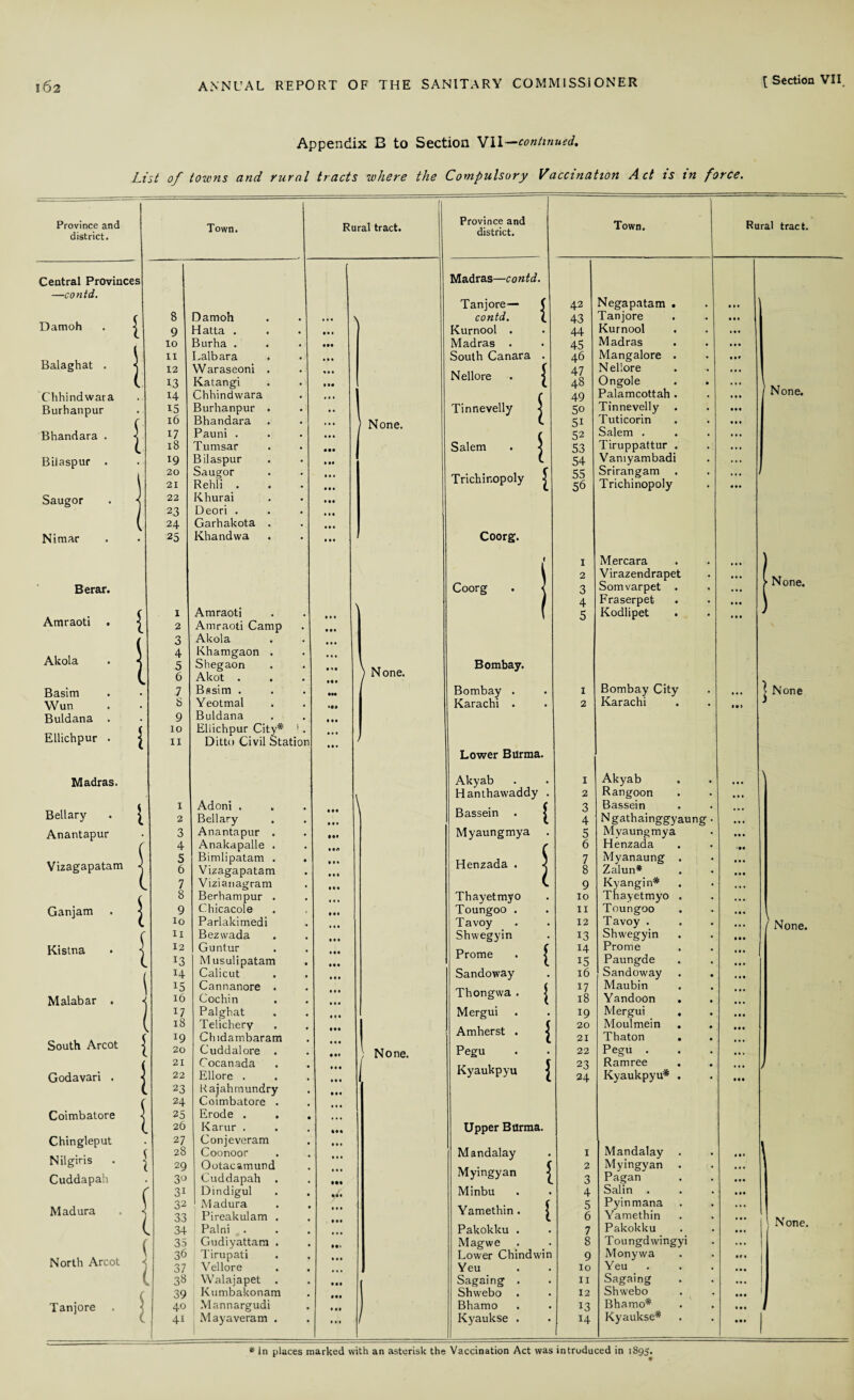 Appendix B to Section VII—continued. List of towns and rural tracts where the Compulsory Vaccination Act is in force. Province and district. Town. Rural tract. Province and district. Town. Rural tract. Central Provinces —contd. Madras—contd. Negapatam . Tanjore— ( 42 • • • Damoh . ^ 8 Damoh ... contd. (. 43 Tanjore • •• 9 Hatta . Ml Kurnool . 44 Kurnool Ml 10 Burha . Madras . 45 Madras Balaghat . < 11 Lalbara South Canara . 46 Mangalore . 12 13 Waraseoni . Katangi Ml N ellore . ^ 47 48 N ellore Ongole ... 1 None. Chhindwara 14 Chhindwara ( 49 Palamcottah . Burhanpur C 15 Burhanpur . Tinnevelly < 5o Tinnevelly 16 Bhandara « • • ) None. 5i Tuticorin Bhandara . < 17 Pauni . ( 52 Salem . i 18 Tumsar • •• Salem . < 53 Tiruppattur . Bilaspur . \ 19 Bilaspur t 54 Vamyambadi ... 20 21 Saugor Rehli . Trichinopoly ^ 55 56 Srirangam Trichinopoly ... Saugor . < 22 Khurai 23 Deori . ( 24 Garhakota . Nimar 25 Khandwa • • • Coorg. f 1 Mercara . Berar. Coorg . < 2 3 Virazendrapet Somvarpet . ... > None. 4 Fraserpet \ Amraoti . | 1 Amraoti ( 5 Kodlipet 2 Amraoti Camp • • • 3 Akola ... Akola . j 4 Khamgaon . 5 6 Shegaon Akot . 1 None. Bombay. Basim 7 Basim . • •• Bombay . 1 Bombay City . ... ] None Wun 8 Yeotmal Karachi . 2 Karachi • ) Buldana . 9 Buldana 10 Eliichpur City* f. Ellichpur . ■ 11 Ditto Civil Station • • • Lower Burma. Madras. Akyab 1 Akyab ... Hanthawaddy . 2 Rangoon • • • Bellary . ^ 1 Adoni . 3 Bassein 2 Bellary • • • Bassein . < 4 Ngathainggyaung • Anantapur r 3 Anantapur . • •• Myaungmya 5 Myaungmya 4 Anakapalle . • •A 6 Henzada . Vizagapatam 4 5 Bimlipatam . . Vizagapatam Ml • • • Henzada . 3 7 8 Myanaung . Zalun* ( 7 Vizianagram c 9 Kyangin* ... C 8 Berhampur . »«i Thayetmyo 10 Thayetmyo . . • • Ganjam . j 9 Chicacole Toungoo . 11 Toungoo ' None. io Parlakimedi , Tavoy 12 Tavoy . ( 11 Bezwada Shwegyin 13 Shwegyin Kistna • < 12 Guntur • •• Prome . £ 14 Prome l 13 Musulipatam 15 Paungde • •• 14 Calicut Sandoway 16 Sandoway \ 15 Cannanore . Thongwa . $ 17 Maubin Malabar . < 16 Cochin ... 18 Yandoon . 17 Palghat Mergui 19 Mergui , • • • ( 18 Telichery Amherst . | 20 Moulmein . South Arcot ^ 19 Chidambaram 21 Thaton 20 Cuddalore . • It ' None. Pegu 22 Pegu . • . . 21 Cocanada Kyaukpyu | 23 Ramree Godavari . < 22 Ellore . • • • 1 24 Kyaukpyu* . • •• ( 23 Kajahmundry • • • ( 24 Coimbatore . Coimbatore < 25 Erode . . • * • ( 26 Karur . Ml Upper Burma. Chingleput 27 Conjeveram • • < Mandalay . Nilgiris . * Cuddapah ( 28 Coonoor Mandalay 1 29 3° Ootacamund Cuddapah • • • Ml Myingyan ^ a Myingyan Pagan • • • 31 Dindigul Minbu 4 Salin . • •• Madura . < 32 33 34 Madura Pireakulam . Palni . ■ • • • •• Yamethin . Pakokku . 5 6 7 Pyinmana Yamethin Pakokku ... None. ( 35 Gudiyattam . Mi Magwe 8 Toungdwingyi \ North Arcot 36 37 Tirupati Vellore • • • Lower Chindwin Yeu 9 10 Monywa Yeu • r • { 38 Walajapet . • •• i Sagaing . 11 Sagaing ... ( 39 Kumbakonam Shwebo 12 Shwebo Tanjore 40 Mannargudi • • • Bhamo 13 Bhamo* • • • 4i Mayaveram . • » • / Kyaukse . 14 Kyaukse* • • »