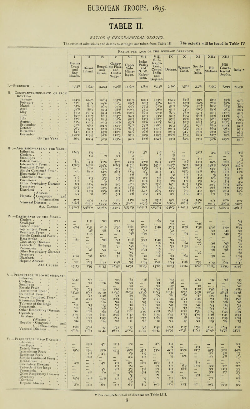 TABLE II. RATIOS of GEOGRAPHICAL GROUPS. The ratios of admissions and deaths to strength are taken from Table III. The actuals will be found in Table IV. Ratios per 1,000 of the Average Strength. I. —Strength II. —CoNSTANTLY-SICK MONTH— January . February March April May June July August September October . November December RATE OF EACH III.-. Of the Year Influenza Cholera . Small-pox . . Enteric Fever . , Intermittent Fever , Remittent Fever Simple Continued Fever Rheumatic Fever Tubercle of the lungs Pneumonia . Other Respiratory Diseases Dysentery Diarrhoea C Abscess . Hepatic < Congestion and L Inflammation Venereal Diseases . All Causes IV.—Dbath-rate of the Year Cholera . Small-pox Enteric Fever Intermittent Fever Remittent Fever Simple Continued Fever Heat-stroke Circulatory Diseases Tubercle of the lungs Pneumonia Other Respiratory Diseases Dysentery . Diarrhoea Hepatic Abscess All Causes V.—Percentage in ioo Admissions- Influenza . Cholera . Small-pox . , Enteric Fever , Intermittent Fever . Remittent Fever Simple Continued Fever Rheumatic Fever Tubercle of the lungs Pneumonia Other Respiratory Diseases Dysentery , Diarrhoea . , f Abscess . Hepatic ■< Congestion and L Inflammation Venereal Diseases . VI.—Percentage in ioo Deaths— Cholera . Small-pox Enteric Fever Intermittent Fever Remittent Fever Simple Continued Fever Heat-stroke Circulatory Diseases Tubercle of the lungs Pneumonia . Other Respiratory Diseases Dysentery Diarrhcea , . , Hepatic Abscess I Burma Coast and Bay Islands. 11 Burma Inland. IV Bengal and Orissa. V Gange- tic Plain and Chutia Nagpur. VI Upper Sub- Hima- layan. VII Indus Valley and N. YV. Rajpu- tana. VIII S. E. Rajpu- tana, Central India and Gujarat. IX Deccan X Western Coast. XI South¬ ern India. Xlla Hill Stations XII6 Hill Conva- . lescent Depots India.* 1,238 2,649 2,274 7,068 14,675 4,892 6,348 9,706 1,562 3,781 8,959 2,049 71,031 104-9 io4‘6 106-4 105-8 101*9 100*1 103-1 104*2 S4-8 79*i 87-0 79*8 97*2 81*1 91-1 104-6 101-3 89*5 88-5 97*o 101*0 83*3 So9 76-6 79*6 91 *o 67-6 81 2 96-9 91-9 94-4 77*5 92-9 91*2 88-9 727 82-6 82*5 86-2 92-8 867 92-4 98-6 100-3 75*5 96-0 91*2 74*2 66-9 85*6 96-3 86-2 87-2 101*2 94*4 102-8 100*0 86-2 97*0 87*0 78*9 57*i 95*i U7*5 9i*7 89-7 iii*5 86-5 103-7 94*7 95*5 93*2 90*3 80-4 65*8 97*6 113*8 94*7 87-1 ii5*3 82-5 107*0 92-7 87*5 102*7 95*9 766 67*4 98-1 1'9*5 99*3 81-4 ' 11*7 108-3 io66 93*i 82-6 112-5 100-3 78 5 68 5 92-3 107-3 100*2 92*2 96-5 104-9 U3*7 83*2 74*8 I lS2 97*3 85 3 67-6 88-2 102-5 97*8 96-7 97*i 93*9 107-3 84-4 91 6 1126 101*4 83*7 74*5 86-3 96-4 93*i 84*5 110-5 99-6 116‘ 1 94*6 g6‘6 11,°*7 103-2 94*7 75*o 93’2 98-3 93*3 100-0 H9*9 91-6 112-3 97*o 90-9 1 rg *3 io6-6 87-2 802 83*7 72’6 93*6 86-4 I02‘4 96-9 105*4 94*i 87-6 1048 97*2 83*3 71*5 90-6 105*0 93*7 124-4 i*9 *4 12-7 3*x 3*6 *2 3i*7 4*4 2-9 7*8 ... i*5 *9 3*i *3 ... *6 •8 ... ... ... •6 ... ... ... ... *3 ... *2 *9 ... 1*1 ... ... *3 8-9 4*9 11*0 37*8 24-9 27*0 24*4 21*7 9-6 10-3 26-6 i66 26-3 176-9 140-8 339*5 166-5 4i3*i 893*9 345*8 249-7 72*3 101-3 248-8 609-1 336*o ... io6 65*5 10*2 9*i 15*9 113 10*9 i8’6 4*2 14*7 i3*7 13*1 4'o 65*7 J4*5 38*1 n*5 4*7 44*3 4*5 65*9 23*S 6'9 i3*7 21 6 ... ... 3*i •6 i-6 *6 •8 •2 i*3 i*3 *9 i-o *9 1 6 2*3 3*5 3*5 2-8 2*7 3*6 6-4 5*8 4*2 6*o 3*9 4*8 i*6 •4 *9 ■8 8*2 I I 0 i*9 i-8 1*9 i*9 6*o 3*4 4*4 8-i 27*9 io6 >9*9 40* I 56-8 27-6 19-1 24*3 15*6 29*2 24*4 28-4 49’3 28-7 92-3 35*4 22-5 16-1 18-6 33*3 I4*i 41*0 19-8 21 o 35*5 2-4 15*9 29-9 16-4 28-6 33*i 26-9 13*7 9*o 4*2 19-6 25*4 24-0 3*2 •8 2*2 3*i r6 2*0 i*6 2* I 1*9 2*1 1*2 3*9 2*2 27‘5 44*9 n-9 18 8 ii-8 >4*3 23*2 19-2 13*4 14*0 15*1 16*6 17-2 610-7 622-1 575*2 665-1 500-1 403-9 661-6 6o6o 485*9 421-1 501-7 396-3 522-3 1,320-7 1,487-0 1,5367 1,440*4 1,532*9 1,891-7 1,636-4 1,346*9 1,148-5 i,oi5*3 1,357*6 1,599*3 1,461-8 i*5i •ss 2*12 *14 •63 *52 *45 ... ... ... ... ... ... ... *IO ... •26 ... ... *03 4-04 i*5i 6 16 7*36 6'6i 8-18 7*4o 5*i5 2-56 I’32 5*36 3*90 6-72 ... •38 •88 •14 •27 *41 ... *31 ... ... *22 *49 *25 ... i*i3 ... ... •48 I 02 ... •IO *64 ... *22 *49 •30 ... ... ... ... ... ... ... ... ... ... ... ... •04 •81 ... •88 •42 1-16 3*47 I'42 •62 ... •53 ... ... •84 ... ... ... •28 *20 ... •16 •21 •64 *79 *56 •98 *35 ... ... •88 *71 •48 •82 •16 *52 1-92 ... *33 1-46 *52 ... *38 *44 ... *68 2*04 •16 • IO ... ... *56 •98 *5' ... ... • •. •14 •07 ... •16 ... ... *26 .. r *06 4-04 *38 66o *71 •82 *20 *l6 •62 •64 ... •78 ... 1*04 ... ... ... ... *14 *20 ... *10 ... ... ... •07 •81 1*13 1-32 I-98 1 *95 1-84 1*42 i*44 1-28 i*59 I-I2 2*44 1*4' 1373 7*93 21-55 16-98 I4*3i 21-67 13-86 12-05 10*24 6o8 io*S3 12-69 15-26 9-42 •13 *03 *83 •16 •22 *02 »• . 3*13 •32 •18 *53 ... •10 *06 *22 *02 ... •04 *o6 ... ... *•» ... •04 ... ... ... *02 ... *oi •07 *10 ... • ... *02 •67 *33 *72 2-62 1-62 i-43 1*49 i-6i •84 1*02 1-96 1-04 1-80 I339 9*47 22 IO 11*56 26-95 47*26 21-13 i8*54 6-30 9-98 18-33 38*08 22-98 ... *71 4-26 •71 ‘59 •84 *69 •81 1*62 *42 1-09 *85 •90 •31 4*42 *94 2-64 *75 *25 2-71 *34 5*74 2*34 *51 •85 1*48 ... ... *20 •04 Ml •03 *05 *02 •11 *13 •07 •06 *06 •12 *15 •23 •25 •18 14 *22 *47 *50 •42 *44 *24 *33 •12 •03 •06 *06 *53 •58 •12 *'3 •17 •18 '44 •21 •30 •61 1-88 •69 1*38 26l 3*oo 1-68 I'42 2*12 1*54 2-15 1*53 1*94 373 1*93 6oi 2-46 i*47 *85 1*14 2’47 1*23 4*04 1-46 i*3i 2*43 •18 1-07 i*95 1*14 1-87 x*75 1-65 I’02 •78 ‘42 i*45 1*59 1-64 •24 *°5 *14 •22 •11 *10 'IO *15 •17 *21 •09 •24 *15 2-o8 3*02 *77 I'3I *77 •76 1*42 1*42 1*17 1*38 1*11 1'04 i-i8 46-24 41-84 37*44 46-17 32*63 2i*35 4o-43 44*99 42*31 4i*47 36-96 24*78 35*73 19-0 4*i 12-5 I0 4*5 4*3 • •• • •• 3*o ... ... ... ... ... ... *9 4*3 ... ... •2 29-4 i9*o 28-6 43*3 46-2 37*7 53*4 42-7 25*o 21*7 49*5 30*8 44*o ••• 4*8 4*i •8 i*9 i*9 ... 2*6 ... ... 2*1 3*8 i*7 ... 14*3 ... 3*3 4*7 ... *9 6*2 ... 2* I 3*8 1*9 5'9 ... , 4*i 2*5 ~8-i 16-0 10*2 5*i ... 8*7 ... ... 5*5 ... ... 1*7 i*4 ... I ■ I 17 6*2 13*0 5*2 7*7 2*3 ... ... 4*1 4*2 3*3 3*8 1*1 4*3 18-8 3*i n*5 3*4 ... 4*8 2*0 ... 4-8 9*4 1*1 *9 ... ... 5*2 7*7 3*3 ... ... •.. •8 *5 ... 1*1 ... ... 4*3 ... ... *4 29-4 4-8 30-6 4*2 5*7 *9 ri 5*i 6*2 ... 7-2 ... 6*8 ... ... ... ... 1*0 *9 ... *9 ... ... ... ... *5 5‘9 14*3 6-i 11-7 6*7 8*5 10*2 12*0 12*5 26-1 io*3 19*2 9*2 * For complete detail of diseases fee Table Lll I