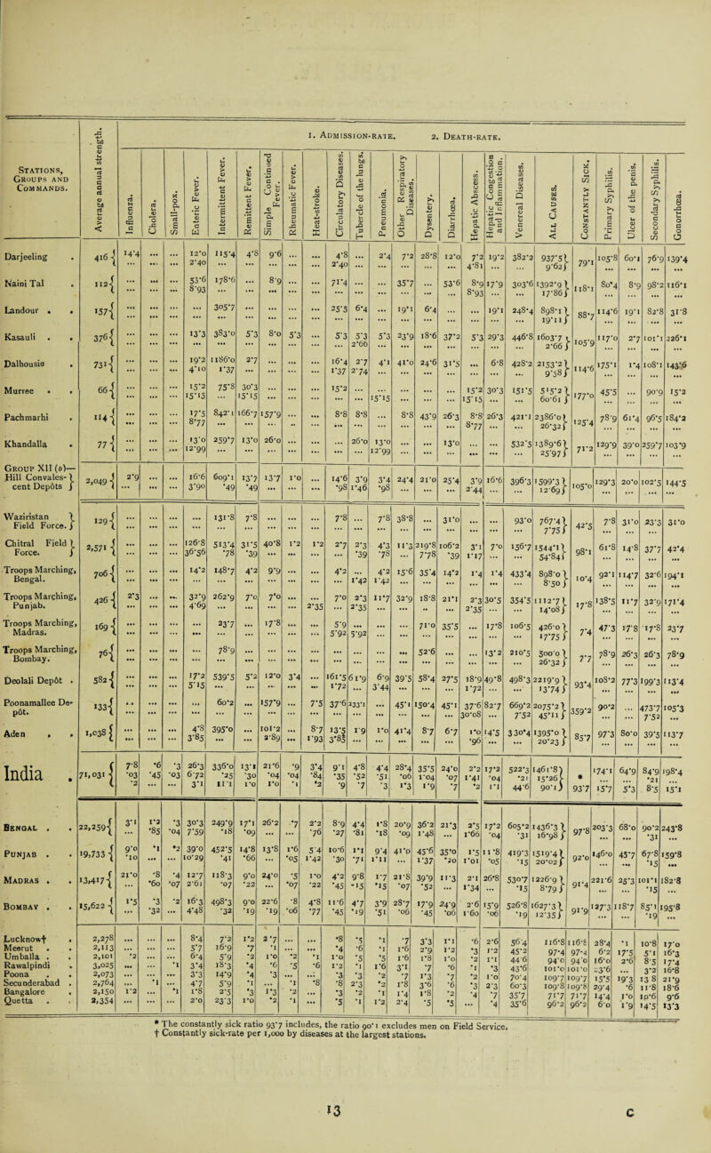 . b/3 S Stations, Groups and Commands. <D U •S C/l c3 3 g G a a> bu aj u <D > < Influenza. Cholera. Small-pox. Enteric Fever. Intermittent Fever. Remittent Fever. Simple Continued Fever. Rheumatic Fever. Heat-stroke. Circulatory Diseases. Tubercle of the lungs. Pneumonia. Other Respiratory Diseases. Dysentery. Diarrhoea. Hepatic Abscess. Hepatic Congestion and Inflammation. Venereal Diseases. All Causes. Constantly Sick. Primary Syphilis. Ulcer of the penis. Secondary Syphilis. Gonorrhoea. Darjeeling 416 -j 14-4 ... ... 12*0 2#4o 115-4 ... 4-8 9-6 ... 4-8 2*40 ... 2*4 7*2 28*8 12*0 7*2 4*81 19*: 382*2 937-51 9-62) 79*i 105*5 6o*i 76-c i39‘4 Naini Tal 112-^ ... ... ... 53*6 8‘93 178-6 ... 4 • . 8-9 ... ... 71*4 ... ... 35-7 ... 53-6 8*S 8-95 17*9 303-f 1392-9 > 17*86/ I iS* 1 8o\ 8*c 98*2 ii6*i Landour . . *57-{ ... ... ... ... 305-7 ... ... ... ... ... 25-5 6*4 19*1 6*4 ... ... 19*1 248*4 898-1) I9*n) 88*; 114-f 19*1 82*? 31-8 Kasauli . . 376 { ... ... ... I3'3 ... 383-0 5-3 8*o 5‘3 ... 5'3 5*3 2*66 5*3 ... 23*9 18*6 37*2 57 29*3 446-S 1603-7 2-66 j 105-f ”7-c 2*; 101*1 226*1 Dalhousie 73i { ... ... ••• 19*2 4’10 1186’o 1-37 2*7 ... ... ... 16*4 i37 2‘7 2-74 4-i 41*0 24-6 3i*5 ... 6-8 428-2 2I53*2) 9-58/ 114-6 175-1 1*4 108*1 143*6 Murree • • 661 ... ... ... 15*2 I5’i5 75-8 30-3 15-15 ... ... ... 15-2 ... 15-15 ... ... ... 15*2 15’ 15 30-3 i5i*5 5*5*2) 6o-6i ) 177*0 457 9o-g 15*2 Pachmarhi *{ ... ... 17*5 8*77 842-1 1667 157-9 - ... 8*8 8*8 • .« 8-8 43*9 26-3 8*8 877 26-3 421-1 2386-0) 26-32) '25-4 78 '9 61*4 96*5 184*2 Khandalla 77 { ... ... ... 13-0 12-99 259*7 13*0 26-0 ... ... ... 26*0 13-0 12-99 ... ... 13-0 • •• ... 532-5 1389*6) 25-97) 71-2 129*9 39-0 259*7 103*9 Group XII (0)— .Hill Convales- ) cent Depots j 2,049 j 2-9 ... ... 16-6 3*90 609*1 •49 13*7 *49 137 1*0 ... 14*6 •98 3*9 1*46 3’4 •98 24-4 2J0 25-4 3*9 2-44 16*6 396-3 '599-3) 12-69) 105*0 129*3 20*0 t •• 102*5 I44-5 Waziristan ) Field Force, j 129 { ... ... ... 131-8 7*8 ... ... ... 7-8 ... 7-8 38-8 ... 31*0 ... ... 93‘o 767-4) 7*75 i 42-5 7-8 31-0 23-3 31*0 Chitral Field 1 Force. J 2,571 { ... ... ... 126-8 36*56 513-4 •78 3i-5 *39 40*8 1*2 ... 1*2 2*7 2*3 *39 4*3 •78 11-3 219*8 778 106*2 *39 3*i 1*17 7*0 156-7 1544-11 54-841 9S*i 6i*S 14-8 37*7 42*4 ••• Troops Marching, Bengal. 7061 ... ... ... ... I4#2 148*7 4*2 9*9 • • • ... 4*2 1*42 4-2 1-42 15-6 35-4 14*2 1-4 i*4 • •• 433*4 898-0 ) 8\50 j 10*4 92*1 114-7 32-6 194-1 • •• Troops Marching, Punjab. 426-j 2*3 ... ... ... 32*9 4-69 262*9 7*0 7‘o ... 2-35 7*o 2*3 2*35 117 32*9 i8-8 21*1 2’3 2*35 30-5 354*5 1112*7) 14*08) 17-8 138*5 li*7 32-9 171*4 Troops Marching, Madras. 169-j ... ... ... • •• 23-7 17-8 • • • ... . • » 5-9 5-92 5-92 ... ... 710 35*5 ... 17*8 106-5 426-0 ) 1775) 74 47-3 178 17*8 23-7 Troops Marching, Bombay. 76 { ... • •• ... ... ... ... 78-9 ... • •• ... ... ... ... ... ... ... ••• ... 52-6 ... • •• 13*2 210*5 Soo'o ) 26*32 ) 7*7 78*9 26*3 26*3 78*9 Deolali Depot . 5821 ... ... ... 17-2 5-15 539-5 ... 5*2 12*0 3*4 ... 161 *5 1*72 61*9 6-9 3-44 39-5 58*4 2 7*5 18*9 1*72 49*8 498-3 2219*9 t '3-74) 93*4 IoS*2 • • • 77*3 199*3 I13-4 Poonamallee De¬ pot. »33-[ ... ... ... ... 60 *2 ... ... 157*9 ... 7*5 37-6 233-1 ... ... 45-i 150-4 ... 45*i 37-6 30-08 82-7 669*2 7-52 2075*2) 45*11) 359'2 90*2 ... 473*7 7-52 105*3 Aden , . 1,038 £ ... ... ... ... 4*8 3-85 395*o ... ... ... 101*2 2-89 • • * ... 8-7 i93 13*5 3*85 19 1*0 4i*4 ... 8-7 6*7 1*0 ’96 >4*5 3 30*4 i395*o) 20*23 ) 85-7 97'3 8o*o • • • 39*5 ii3*7 India . 71,031 | 7-8 •03 •2 •6 •45 *3 •03 26-3 672 3*i 336*o •25 III 13-1 -30 I’O 21*6 •04 1*0 ‘9 •04 ,'! 3*4 •84 ‘2 9i *35 •9 4-8 *52 •7 4‘4 •5i *3 28*4 •06 ‘*3 35*5 1-04 1*9 24*0 •07 *7 2*2 1*41 *2 17*2 *04 1*1 522*3 •21 44-6 1461*8') 15*26> 90-1) * 93-7 I74-I 15*7 64-9 5*3 84*9 •21 8-5 198*4 15*1 Bengal . 22,259-[ 3*i 1*2 *85 *3 *04 30-3 7‘59 249-9 *18 I7*i •09 26*2 *7 2*2 •76 8-9 •27 4*4 •81 i*8 •18 20*9 •09 36‘2 1-48 21*3 2*5 1*66 17*2 •04 605*2 •31 i436*3 l 16*98 j 97-8 203-3 68*o • •• 90*2 *31 243*8 Punjab . •9,733 { 9‘° •10 *1 ... •2 39-0 10-29 4527 *4i 14*8 *66 13*8 1*6 •05 5 4 1*42 io-6 •30 i*l *7‘ 94 i*n 41*0 45-6 i-37 35‘o •20 1*5 i*oi ii*8 *05 4I9-3 -15 i5i9'4l 20*02) 92*0 146*0 45'7 •4» 67-8 •15 '59*8 • •t Madras . 13,417 { 21*0 •8 *6o *4 '07 12-7 2'6i 118-3 •07 9*o •22 24-0 •5 •07 1*0 *22 4*2 ‘45 9’8 -15 i-7 '15 21-8 •07 39*9 *52 n*3 2*1 1*34 26*8 530-7 *15 1226-9 \ 879) 9i-4 22l‘6 25-3 101*1 *15 S2-8 Bombay . 15,622 | i*5 •3 •32 •2 ... 16-3 4*48 49S7 •32 9-0 -19 22-6 •19 *8 *06 4-8 *77 11 ‘6 *45 4’7 •19 3*9 *5i 28-7 •06 17*9 •45 24-9 •06 2*6 r6o !5’9 •06 526*8 •19 1627-3) 12-35) 9i-9 27-3 18*7 85*1 *19 95*8 Lucknowf . Meerut . Umballa . Rawalpindi Poona . . Secunderabad . Bangalore . Quetta 2,278 2,113 2,101 3,025 2,073 2,764 2,150 2,354 f2 ... ... 1*2 •1 *1 ’I 8-4 5*7 6-4 3*4 3- 3 4- 7 i'8 2-0 7-2 16-9 5-9 18-3 14*9 5-9 2-5 233 1*2 *7 *2 *4 *4 •1 '3 1*0 2*7 *1 l-o *6 *3 1*3 *2 •2 •5 •1 *2 *1 ... • •• •1 *6 ”*8 ... ... ■8 *4 l-o 1*2 *3 *8 *3 *5 *5 *6 *5 *i *3 2-3 *2 *1 •1 •1 *5 1*6 *2 •2 •1 1*2 •7 i*6 1- 6 3-1 •7 i*8 i4 2- 4 3*3 2*9 i*8 *7 i*3 3*6 i*8 *5 i*i 1*2 I’O *6 *7 *6 *2 *5 ■6 *3 *2 *i *2 *3 *4 2-6 I-2 1*1 *3 i-o 2’3 *7 *4 564 45-2 44 6 43*6 70-4 60-3 35*7 35*6 1 116*8 97*4 94-c 101*0 109-7 109-8 71*7 96-2 16*8 97*4 94’0 101 O 109*7 09*8 7i-7 96*2 28*4 6*2 l6'o 23-6 15*5 29-4 14-4 60 *1 17-5 2*6 19-3 *6 1*0 1*9 io-8 5*i 8*5 3*2 138 11 8 ip*6 '4*5 170 16*3 '7*4 16*8 21*9 18*6 9*6 *3*3 * The constantly sick ratio 93*7 includes, the ratio 90*1 excludes men on Field Service, t Constantly sick-rate per 1,000 by diseases at the largest stations.