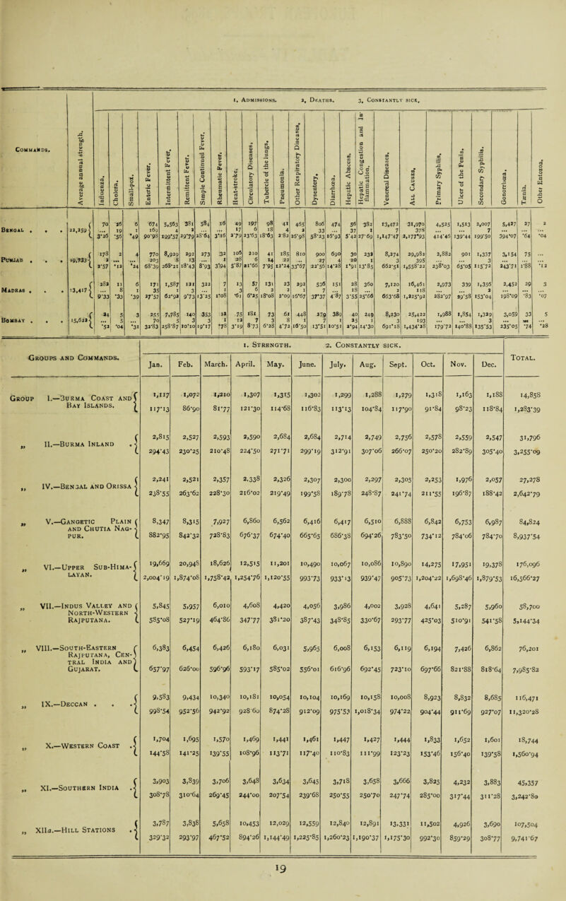 p 03 a p p cs a> Gfl CTJ I. Admissions. a, Deaths. 3, Constantly sick. H o p S c/3 1) >> w CZ4 <J ft s U3 > at tii ■*-» P v •*-» i *- v ■*-> P > <u tu > OJ tu 13 v P P ■Z* a o CJ ju P. s c/3 P to c 3 .£3 o Bengal . • Puiuab , Madras • Bombay . • s ——— CD 1> 0) <« cO a> CO 3 5 _o • b O CO CO 0 0 CO u ta p . CO <u CO CO CO* P V CU JC p *a ’p. CO a> OS u <L> X ■ >» 1. <U fl O (A CO 8 -G H B iS to XI < 0 ■M oJ p. U [epatic Co 3ammation, CO 5 73 £ 0 p CO M CO p *< CJ J _3 p >> C/3 & cO B 0) Jp VM O h. 9 jj CO cO *T3 3 O CJ <0 8 fc 0 3 0 O Q 5 X -U > < Q. D c/3 0 o p W C 70 26 6 674 5,563 381 584 l6 49 197 98 41 465 806 474 56 382 13,472 31,970 4,525 1,513 2,007 5,4*7 27 2 22.2SSK ... 19 I 169 4 3 ... ... »7 6 18 4, 2 33 ... 37 I 7 378 ... ... 7 ... ... ... C 3*26 •56 *49 9o-98 199*57 29-79 2S64 3-16 279 33-63 18-63 a-82 26-98 58-23 16-93 5-42 27-69 1,147-47 2,177*93 414-46 I39-44 199-50 394*07 •64 •04 ( 178 2 4 770 8,929 392 273 32 106 210 41 185 810 900 690 30 23J 8,274 29,982 2,882 901 i,337 3,154 75 ... >9,733 s 3 ... ... 203 8 *3 ... 1 28 6 *4 22 27 4 20 1 3 395 ... ... 3 ... ... ... l J-57 M3 *a4 68-39 268-21 18-43 8-93 3*94 S’87 zi'66 79S 12*24 33*67 22-56 14-28 I*9i 13*85 662-51 1,558-22 238-03 65-05 H5‘72 243-71 i-88 *12 r 28a 11 6 171 1,587 131 322 7 13 57 I3i 23 392 536 I5i 28 360 7,120 16,461 2,973 339 1,356 2,452 29 3 i3,4i7-J 8 1 35 1 3 ... i 3 6 2 2 I 7 487 18 ... 2 118 ... ... 2 ... ... ... c. 9 33 •33 •39 *757 62-92 9’73 i3'25 1-08 •61 6-25 i8o8 2*09 16*67 37*37 3-55 25-66 663-68 1,225-92 282-97 29'58 iS3'04 198*09 •83 •07 f *4 5 3 255 7,785 140 353 II 75 t8l 73 61 443 279 38g 40 249 8,230 25,422 1,988 1,854 1,329 3,059 33 5 15,6*2 J ... 5 ... 70 S 3 3 I 13 7 3 8 I 7 I 35 I 3 193 ... ... 3 ... ... (. •5a •04 *31 32‘83 258-87 10*10 19-17 •78 3-19 8’73 6-28 4-72 16-50 I3*5i 10-51 2*94 14-30 691*18 1,434-28 17972 CO CO 0 ■'*’ M 135*53 235'05 •74 •28 Groups and Commands. 1. Strength. 2. Constantly SICK. Total. Jan. Feb. March. April. May. June. July. Aug. Sept. Oct. Nov. Dec. Group 1.—3urma Coast and\ 1,117 1,072 1,210 1,307 i,3i5 1,302 1,299 1,288 1,279 1,318 1,163 1,188 14,858 Bay Islands. 1 117M3 86*90 8i-77 121*30 114-68 116-83 113-13 104*84 117*90 91-84 98-23 118-84 1,283-39 ( 2,815 2,527 2,593 2,590 2,684 2,684 2.7M 2,749 2,756 2,578 2,559 2,547 3U796 II.—Burma Inland .< L 29443 230-25 210-48 224*50 271-71 299-19 312-91 307-06 266-07 250-20 282-89 305*40 3,255-09 C 2,241 2,521 2,357 2,338 2,326 2,307 2,300 2,297 2,305 2,253 1,976 2,057 27,278 IV.—Bengal and Orissa < l 23S-55 263-62 228-30 216*02 219-49 199-58 189-78 248-87 241*74 211 *55 196*87 188-42 2,642-79 V.—Gangetic Plain r 8,347 8,315 7,927 6,S6o 6,562 6,416 6,417 6,510 6,SS8 6,842 6,753 6,987 84,824 and Chutia Nag- PUR. (. 882-95 842-32 728-83 676-37 674-40 665-65 686-38 694-26 783-50 734*12 784-06 784-70 8,937-54 ft VI.—Upper Sub-Hima-( 19,669 20,94s 18,626 12,515 11,201 10,490 10,067 10,086 10,890 14,275 I7,95i 19,378 176,096 LAYAN. ) 2,004'19 1,874’oS i,758-42 1,254-76 1,120-55 993-73 933-‘3 939-47 905-73 1,204*22 1,698*46 i,879-53 16,566-27 VII.—Indus Valley and ( 5,845 5,957 6,010 4,608 4,420 4,056 3,986 4,002 3,928 4,641 5,287 5,96o 58,700 North-Western < Rajputana. C 585*08 527*19 464-86 347-77 381*20 387-43 348-85 330-67 293-77 425*03 510*91 54I-5S 5,144-34 VIII.—South-Eastern r 6,383 6,454 6,426 6,180 6,031 5,965 6,008 6,153 6,119 6,194 7,426 6,862 76,201 Rajputana, Cen-) tral India andI Gujarat. L 657*97 626*00 596-96 593-17 585*02 556-oi 616-96 692-45 723-10 697*66 821*88 818-64 7,985-82 ( 9,583 9,434 10,340 10,181 10,054 10,104 10,169 10,158 10,008 8,923 8,832 8,685 116,471 IX.—Deccan . . .< L 998-54 952*56 942-92 92860 874-28 912*09 975-53 1,018-34 974-22 904*44 911*69 927-07 11,320-28 ( 1,704 1,695 i,57o 1,469 1,441 1,461 1,447 1,427 1,444 1,833 1,652 i,6oi 18,744 X.—Western Coast .< L I445S 141*25 139*55 108*96 11371 117-4° 110-83 111*99 123-23 153*46 156*40 139*58 1,560-94 ( 3,903 3,839 3,7o6 3,648 3,634 3,645 3,7i8 3,658 3,666 3,825 4,232 3,883 45,357 XI.—Southern India .4 L 30878 310-64 269-45 244*00 207*54 239-68 250-55 250-70 247-74 285*00 3i7*44 311*28 3,242-80 ( 3,787 3,838 5,658 10,453 12,029 12,559 12,840 12,891 13.331 11,502 4,926 3,690 107,504 Xlla.—Hill Stations . ■< C 329-32 293-97 467*52 894-26 1,144-49 1,225-85 1,260-23 1,190-37 i,I75-30 992*30 859*29 308-77 9,74r67