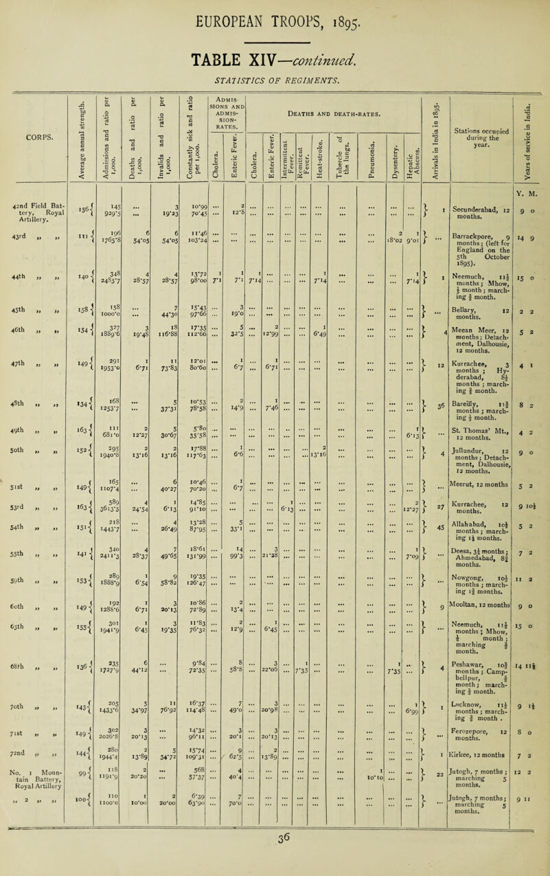 TABLE XIV—continued. STATISTICS OF REGIMENTS. b/3 G <D t- U. CD CD .2 G ratio per ratio per 0 -4-» G u H3 G Admis¬ sions and ADMIS¬ SION- Deaths and death -RATES. g c. *3 § ■£ 0 rt 0 44 t/) u. CD <D CD V. <D E > £ <5 O-* i— 1 s 4) G G CD G xf ax X CD > < O J < G 2v 0) a > * C ~ 0 a. u X U C Ci] X O c fcd D CX- CD X -§ H ** G cu >1 Q 42nd Field Bat¬ tery, Royal Artillery. 145 929‘5 3 19-23 10-99 70-45 ... 2 ... ... ... ... • • • ... ... ... 196 1765’8 6 54'°5 6 54-05 11-46 103-24 ... ... ... ... ... ... • •• • •• 2 18*02 9*01 44th 140-j 348 24S57 4 28-57 4 28-57 13-72 98-00 1 7*1 I 7*1 I 7*i 4 ... ... ... I 7*14 • •• 1 7*M 45 th » 99 158] 158 IOOO'O ... 7 44’3° >5-43 97-66 ... 3 19-0 ... • •• ... ... ... ... ... ... 327 1889*6 3 19-48 18 116-88 17-35 112-66 ... 5 32-5 ••• 2 12-99 ... ... I 6*49 291 >953‘° 1 6*71 11 73-83 I2‘oi ••• 1 ... I ... ... ... • •• •g CO 99 99 >34 { 168 12537 ... 5 37‘3i io-53 78-58 2 14*9 1 7*46 ... >•* ... ... ... — 49th 99 99 163] III 681 *o 2 12*27 5 30-67 5-80 35-58 ... ... ... ... ... ... 1 6-13 50th 152 | 295 1940-8 2 I3‘l6 2 13*16 17-88 117-63 ... 1 ... ••• ... ... 2 13*16 ... 51st 99 99 >49{ 165 1107*4 6 40-27 10-46 70-20 I 6*7 53rd 99 99 >63{ 589 36i3'5 4 I 6*13 >4*85 91*10 ... ... ... I 6*13 ... 2 54th 99 99 >5.{ 218 14437 4 26-49 13-28 87-95 5 33-1 55th 99 99 141 | 34o 241 >’3 28-37 7 49-65 18-61 I3I-99 ... >4 99-3 ... 3 21-28 ... • • • ... 1 7*09 59th 99 99 >53 { 289 1888*9 I 6-54 9 58-82 I9-35 126-47 ... ... ... ... 99 99 M9| 1288-6 I 6*71 20-13 io86 72-89 ... 2 13*4 ... 99 99 301 1941-9 I 6*45 3 19-35 11-83 76-32 ... 2 12*9 ... 1 6*45 ... ... ... ... ... ... ... 99 99 235 1727-9 6 44'i2 ... 9-84 72-35 ... 8 58-8 ... 3 22-06 I 7*35 ... ... ... I 7*35 70th 99 99 >43 205 I433'6 5 34-97 II 76*92 16-37 114-48 ... 7 49o ... 3 20-98 ... ... ... ... • •• ... 1 6*99 71st 99 99 302 2026-8 3 20-13 >4*32 96*11 3 20* I ... 3 20-13 2S0 2 5 I5-74 ... 9 ... 2 ... ... tain Battery, Royal Artillery 118 1191-9 2 20*20 568 57-37 ... 40-4 ... ... ... ... ... IO'IO ... 99 99 no 1100*0 I lo’oo 2 2ooo 6-39 63-90 ... 7 70*0 ... ... ... ... ... ... ... ... 36 } } lO 0\ 00 G > } } } 36 27 45 1895). Neemuch, ni ing | month. Bellary, 12 ment, Dalhousie, months ; Hy¬ derabad, 8J ing § month. Bareilly, n§ ing £ month. St. Thomas’ Mt., 12 months. Jullundur, 12 ment, Dalhousie, 12 months. Kurrachee, 12 Ahmedabad, 8| 10J Nowgong, Neemuch, nj months ; Mhow, & month ; marching § months ; Camp¬ bell pur, § month; march¬ ing | month. >>* Lucknow, months ; march¬ ing § month . } j* **' months. } marching 5 Jutogh, 7 months; marching 5 2 2 5 2 4 2 9 10J 5 2 11 2 9 o 9