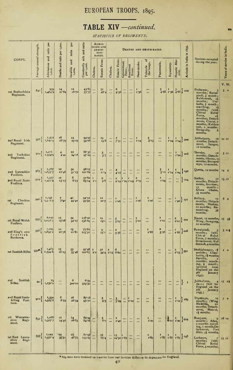 TABLE XIV —continued. STATISTICS OF REGIMENTS. JC -4-J &Q C 0) u C a, O O <3 U <D 04 .2 4J cd Admis¬ sions AND IO cd .2 *-Xj u O TJ ADMIS- Deaths AND DEATH-RATES- CO u a Urn 0) CU cd SON- c •a O u RATES. cd Stations occupied C CORPS. crj 3 c cd -t-t cd T3 u *55 u U vw 1 <D O C c cd <v bz> 2 <D m C O J § E 0 C <d m JC 4)1 s C a . T3 O ^: 0 cd O > * *0 c § rj * ■43 ^ £ C 0) cd l* JU 0 > 0) fcu u •c 0) -4-* CtJ u <0 O > <D U. U *C 0) -4-1 -M c V -4-4 'i s v- > 0) 0 -*-* r-v -4J c • -4-* U -4-* 0) 'e| <v Li. & a) 0 u 4J in 44 cd in bb Jg c U 3 11 .2 *c 0 £ 3 a> 6 0) -4-1 c 4) in >> < y ’4-4 • cd a. ^ n7 .£ w *cd > ‘u during the year. > si <*- 0 tn Urn < < Q c 6 °* u U u W c1** X H a. a X u < 4) > 1 Y. M. 1st Bedfordshire 6411 939 14 12 49*85 ... 31 ... 6 ... I • •• 3 1 3 j-102 Peshawar, 3 1,464 9 21*84 18*72 77*77 ... 48*4 ... 9*36 ... ... 1*56 ... 468 1*56 4*68 months; Rawal- Regiment. pindi, a month ; Kuldunnah, 2^ months; Um- balla, f month ; marching, if months; (with Chitral Relief Force, 4! months); Detach- ments, Cherat, 7 months; Kuldun¬ nah, 2 months; Baragully, 2 months. 2nd Royal Irish 958 £ i,572 1,640-9 18 18*79 24 25*05 94*92 99*08 ... 19 19*8 ... 7 7*3' ... ... 1 1*04 3 3*13 ••• I V04 I 1*04 1200 Jubbulpore, 12 months; Detach- 10 ir Regiment. ment, Saugor, 12 months. 2nd Y orkshire 9'o| 1,415 4 22 88*35 ... 3 ... ... • •• 1 j- 206 Shwebo, 12 c II 1,554*9 4*40 24*18 97*09 ... 3*3 ... ... ... ... • •• ... ... ... 1*10 months; Detach- J * * Regiment. ments, Bhamo, 12 months; Bernard- myo, 12 months. 2nd Lancashire Fusiliers. 963 £ 1,787 ',8557 12 12*46 30 31*15 98*05 101*82 ... 11 n*4 ... 4 4*i5 ... ... ... ... 3 3*12 I 1*04 1 1*04 } 192 Quetta, 12 months 14 2 2nd Royal Scots 9M-| 1,327 12 8 57*8o I 9 2 I I 2 • •• I } 104 Sialkot, 12 13 ‘1 i,45i '9 13*13 8*75 63*24 VI 9*8 ... 2*19 1 -oo 1*09 2*19 ... 1*09 ... ... months; Detach- Fusilier s. ments, Amritsar, 12 months ; Ghora Dhaka, 3a months. 1st Cheshire 9461 1,242 i»3‘2’9 7 7*40 42 44*40 94*52 99-92 ... 12 12-7 ... I ro6 ... ... I ro6 1 1 *06 • •• ... i ro6 } 171 Bellary, 12 months; Detach- 8 2 Regiment. ments, Madras, 12 months; Ra- mandrug, 3$ months. 1st Royal Welsh Fusiliers. 995 { 2,042 15 34 138-00 19 5 3 ... I 2 | 102 Jhansi, 12 months; 15 3* 2,032-3 15*08 34*17 138-69 ... 19*1 ... 5*03 ... ... 3*02 ... 1*01 ... 2*01 Wing, Nowgong, 12 months. 2nd King’s own 596 i,o93 1,833 9 10 16*78 13 21*81 73*6i 123*51 ... 9 15*1 ... 2 3*36 ... ••• I 1*68 2 3*36 ... I 1*68 j-206 Rawalpindi, 5 months; (with 5 n* Scottish Chit al Relief Borderers. Force, 7 months); Detachment, Kul¬ dunnah, 4 months. 1st Scottish Rifles 9301! 1,483 15 33 95*48 2 32 2 8 • •• 2 }39i Shahjahanpur, if I O 1,594'6 16*13 35*48 102*67 2*2 34*4 2*15 8*6o ... ... ... ... ... 2*15 months; Chau- buttia, yf months; Bareilly, 2 months; march¬ ing, f month; (arrived from England on the 9th January 1895). 2nd Scottish 20 23 ... 6 6*59 ... ... ... ... l , Jubbulpore, 4 15 Rifles. 1,150*0 ... 300’co 329*50 ... ... ... ... ... ... ... ... ... J days; (left for England on the 5th January 1895.) and Royal Innis- ‘,390 6 26 87*18 5 3 I •• « Ml ••• • • * 1 } 189 Thyetmyo, 12 7 0 killing Fusi- 1.525*8 6*59 28-54 95*7° ... 5*5 ... 3*29 ... 1*10 • • . • •• ... 1*10 months; (Wing liers. • Meiktilla, 13 months; Detach- ment, Meerut, if months. 1st Worcester- 832 | 1,088 12 14 69*94 5 2 • •• 1 M* 5 1 j-224 Rangoon, 9 16 10 shire Regi- 1,307-7 14*42 16*83 84*06 ... 6*o 2*40 1*20 ... 6*01 1*20 months ; Aden, ment. 2 months; march ing, 1 month;De- tachment, Port Blair, 9^ months, 1st East Lanca- 535 { 1,044 i,951'4 19 35*5i 25 46*73 81’98 153*23 ... 35 65*4 ... 13 24*30 I 1*87 ... ...' I 1*87 I 1*87 1 1*87 I I#87 |-148 Lucknow, 7 15 11 shire Regi- months; (with ment. Chitral Relief Force, 5 months). * 629 men were received on transfer from 2nd Scottish Rifles on its departure {or England.