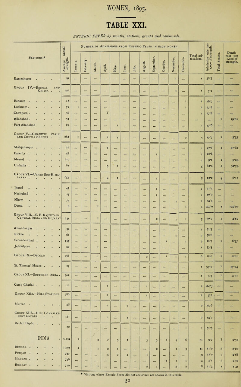 TABLE XXI. ENTERIC FEVER by months, stations, groups and commands. cd 3 Number of Admissions from Enteric Fever in each month. l* 0 b/3 Death rate per 1,000 of strength. Stations.* Average am strength. January. February. March. April. May. 0 G 3 jA *3 August. September. October. November. December. Total ad¬ missions. Admission ra( 1,000 of strer Total deaths. Barrackpore .... 26 ... ... ... ... ... ... ... ... ... ... I ... 1 38-5 ... ... Group IV.—Bengal and Orissa . 140 ... ... ... • •3 ... ... ... ... ... I 1 7-1 ... Benares ..... 13 ... ... ... • •• • •• ... ... ... ... I 1 76-9 ... ... Lucknow . 72 I ... ... ... ... ... ... • •• ... • M I 2 27 8 ... ... Cawnpore. 36 ... ... ... 1 ... ... ... ... ... ... ... ... 1 27*8 • •• Allahabad. 51 ... ... ... • •• ... ... ... ... ... ... • •• ... »•• I 19-61 Fort Allahabad 21 ... ... ... ... I ... ... ... it* ... ... ... 1 47'6 ... ... Group V.—Gangetic Plain and Chutia Nagpur . 282 I ... I I ... ... ... ... ... ... 2 5 177 I 3'55 Shahjahanpur .... 21 ... ... ... 1 ... ... ... ... ... ... 1 47-6 I 47*62 Bareilly ..... 48 ... ... ... ... ... ... ... 1 ... ... 1 20*8 ... ... Meerut. 110 ... • •• ... ... ... ... ... ... ... • • . I 1 9*i I 9*°9 Umballa. 61 ... ... ... 3 2 ... ... ... ... ... — 5 82’q 2 32-79. Group VI.—Upper Sub-Hima- layan . 654 ... ... 4 2 ... ••• ... 1 ... ... I 8 12*2 4 6’12 Jhansi. 47 ... ... ... ... ... ... ... 1 I 21-3 • •• Nasirabad .... 25 ... ... ... ... ... ... ... ... 1 ... • ... I 4o‘o ... • t • Mhow. 74 ••• ... ... ... ... ... ... ... ... I ... I I3’5 ... • »» Deesa. 8 ... ... I ... ... ... ... ... ... ... ... . I 2 250*0 I 125-00 Group VIII,—S. E. Rajputana, Central India and Gujarat 241 ... ... I ... ... ... ... ... 2 ... I I 5 207 1 4’i5 Ahmednagar .... 32 ... • •• ... ... 77 ... I ... I 3i'3 ... . Kirkee. 6l ... ... ... ... ... ... ... I ... I • *» 2 32-8 ... • M Secunderabad .... 157 ... ... ... ... ... ... ... ... ... I I 2 127 I 6-37 Jubbulpore .... 30 ... Ml I ... ... ... ... ... ... ... ... I 33'3 ... • •• Group IX.—Deccan 498 ... I ... ... ... ... 2 ... I I I 6 12*0 I 2 ‘01 St. Thomas’ Mount . 27 ... • •• — ... ... ... ... I I 3 7‘° 1 37*04 Group XI.—Southern India . 302 ... ... ... ... ... ... ... ... I ... I 3'3 I 3*3i Camp Gharial .... 12 ... ... ... I ... ... ... I ... ... ... 2 1667 ... ... Group Xlla.—Hill Stations 386 ... ... ... 1 ... ... ... I ... ... ... ... 2 5'2 ... ... Murree . . . . . 36 ... ... ... I ... I ... ... ... ... ... ... 2 ' 55'6 ... ... Group XI15.—Hill Convales¬ cent Depots Deolali Depot .... 151 ... ... ... I ... I ... ... ... ... ... ... 2 I3'2 ... ... 32 ... ... ... ... ... • •« ... ... ... ... I I 3i'3 ... ... INDIA 3,i94 I ... / 2 7 3 I ••• 3 3 I 4 6 31 9’7 8 2*50 Bengal . 1,001 I . . . I 2 1 2 1 3 11 11*0 3 3‘00 Punjab . 747 • •• ... ««• 5 2 I ... I ... • •• 9 12*0 2 2-68 Madras . . ... 736 ... ... ... ... ••• ... ... ... I I I 3 4'» 2 2 72 Bombay . 710 ... I ... ... ... ... 2 1 ... 2 2 8 n’3 I **4I * Stations where Enteric Fever did not occur are not shown in this table.