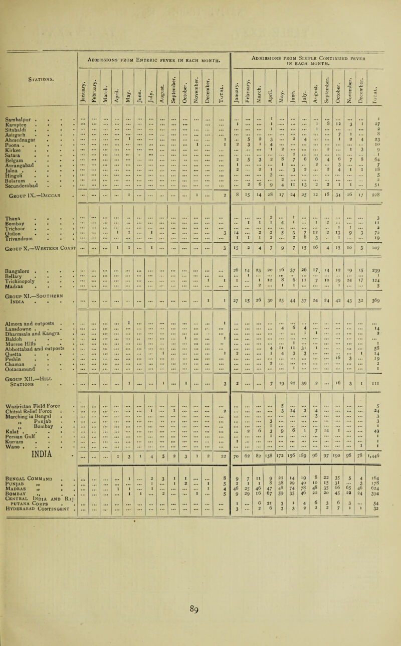 Admissions from Simple Continued fever IN EACH MONTH. Stations. January. February. J March. April. May. June. *3 August. September. October. November. December. Total. January. February. March. April. May. <D C 3 >> >—1 August. September. October, November. December. Total. Sambalpur . . I I Kamptee . • ... ... ... ... ... ... ... ... ... I ... ... I ... ... ] 8 I 2 3 I 27 Sitabaldi . • ... ... ... ... ... ... ... ... ... ... ... I ••• ... ... I ... ... ... 2 Asirgarh I ... ... ... ... ... ... ... ... ... ... ... ... 7 I ... 8 Ahmednagar ... ... ... ... ... I ... 5 2 3 ... 2 4 ... I 2 4 23 Poona . . • • ... ... ... ... ... ... I I 2 3 I 4 ... ... ... ... ... ... ... ... IO Kirkee . • ... ... ... ... ... ... ... ... ... ... ... 1 2 ... ... ... 2 ... I 3 9 Satara • • ... ... ... ... ... ... ... ... *8 I ... 6 ... ... ... ... 1 Belgam . • • ... ... ... ... 2 5 3 2 7 6 4 6 7 8 64 Aurangabad . . ... ... ... ... ... ... ... ... ... 1 ... ... ... I ... •• 2 ... 3 ... ... 7 Jalna . • • • • ... ... ... ... ... 2 2 I 3 2 ... 2 4 I I iS Hingoli • ... ... ... ... ... ... ... ... ... ... 5 ... ... ... ... ... ... ... 5 Bolarum . . • • ... ... ... ... ... ... ... ... ... ... 2 ... ... ... ... ... ... ... Secunderabad . . ... ... ... ... ... ... ... ... 2 6 9 4 II 13 2 2 1 I ... 5» Group IX.—Deccan • ... ... ... ... I ... ... ... ... I ... 2 8 15 14 28 >7 24 25 12 18 34 16 1/ 228 Thana . • • 2 I 3 Bombay . ... ... ... ... .. ... ... ... ... ... ... ... ... ... I 1 1 4 I I 2 ... I ... I I Trichoor . ... ... ... ... ... ... ... ... ... ... ... ... ... ... ... ... ... ... ... ... 1 ... 2 Quilon • ... •v ... I I ... i ... ... ... ... ... 3 14 ... 2 2 5 3 7 12 2 13 9 3 72 Trivandrum . • ... ... ... ... ... ... ... ... ... ... I I 1 2 ... 2 8 3 I ... 19 Group X.—Western Coast ... ... 1 I ... I ... ... ... ... ... 3 15 2 4 7 9 7 15 16 4 15 10 3 107 Bangalore . 26 14 23 20 16 37 26 17. 14 12 19 15 239 Bellary . . • ... ... ... ... ... ... ... ... ... ... ... ... ... ... I ... ... • •* ... ... ... ... ... I Trichinopoly . . ... ... ... ... ... ... ... ... ... ... ... I I I ... 1 10 8 6 11 7 IO 29 24 17 124 Madras • ... ... ... ... ... ... ... ... ... ... ... ... ... ... 2 ... 1 1 ... ... ... 1 ... ... 5 Group XI.—Southern 26 369 India . t ... ... ... ... ... ... ... ... ... ... ... I I 27 15 30 25 44 37 24 24 42 43 32 Almora and outposts I I Lansdowne . ... ... ... ... ... ... ... ... ... ... ... 4 6 4 ... ... ... ... 14 Dharmsala and Kangra ... ... ... ... ... ... ... ... ... ... ... ... I I ... ... 2 Bakloh ... ... ... ... I ... I ... ... ... ... ... ... ... ... ... ... ... Murree Hills . • ... ... ... ... ... ... ... ... ... ... ... ... ... ... 1 ... ... ... ... ... ... I Abbottabad and outposts ... ... ... ... ... ... ... ... 4 11 11 3i I ... ... ... 58 Quetta . • • ... ... ... 1 ... ... I 2 ... ... 1 4 3 3 ... l6 ... 1 14 Peshin . ... ... ... ... ... ... ... ... ... ... ... ... ... 3 ... 19 Chaman ... ... ... ... ... ... 2 ... ... ... ... ... ... ... 2 Ootacamund • ... ... ... ... ••• •*’ ... ... ... ... ... ... ... ... ... ... ... ... 1 ... ... ... ... ... ... I Group XII.—Hill 16 Stations • ... ... ... I ... ... I ... I ... ... 3 2 ... ... 7 19 22 39 2 ... 3 I hi Waziristan Field Force s 5 Chitral Relief Force ... ... ... ... ... I I ... ... 2 ... ... ... ... 3 14 3 4 ... ... 24 Marching in Bengal ... ... ... ... ... ... ... ... ... ... ... 3 ... ... 3 „ Punjab ... ... ... ... ... ... ... ... ... ... 3 ... ... ... ... ... ... 3 ,, Bombay . ... ... ... ... ... ... ... ... ••• 1 ... 6 ... ... 14 ... ... I Kalat ...» ... ... ... ... ... ... 2 6 3 9 1 7 I ... 49 Persian Gulf ... ... ... ... ... ... ... ... ... ... ... ... 1 ... ... ... ... ... ... ... I Kurram . • • ... ... ... ... ... ... ... I ... ... ... ... ... ... ... ... ... I Wano .... ... ... ... ... ... ... ... ... ... ... ... ... ... ... ... ... ... ... ... ... I I INDIA + ... ... ... I 3 I 4 5 2 3 1 2 22 70 62 82 158 172 156 189 96 97 190 96 78 1.446 Bengal Command I 2 3 I i 8 9 7 II 9 21 14 19 8 22 35 5 4 164 Punjab ,, ... ... I ... I 2 ... I 5 2 I I 8 38 29 40 10 15 31 65 3 178 Madras „ . .. .. I 1 ... I ... ... ... ... I 4 46 35 46 47 48 74 78 48 35 66 46 624 Bombay „ Central India and R H- ... ... ... ... I I ... 2 ... .. I ... 5 9 29 l6 67 59 35 46 22 20 45 22 24 394 putana Corps . ... ... ... ... ... ... ... ... ... ... ... ... ... I ... 6 21 3 I 4 6 3 6 3 ... 54 Hyderabad Contingent • ... ... ... ••• ... ... ... ... ... ... ... 3 ... 2 6 3 3 2 2 2 7 I 1 32