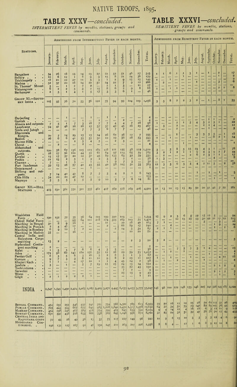 TABLE XXXV—concluded. TABLE XXXVI —concluded. INTERMITTENT FEVER by months, stations, groups and REMITTENT FEVER by months, stations, commands. groups and commands. Admissions from Intermittent Fever in each month. Admissions from Remittent Fever in each MONTH. Stations. u a 3 G c3 l_ cJ 3 t_ X 09 u* X O U nJ S CL < cJ s <L> C 3 *3 4J (/) 3 OH 3 < u 09 X E 09 u 09 CO u 09 X 0 0 0 u 09 X B <0 > 0 £ u 09 X B 0) CJ 09 Q ■j < O H >1 3 C cti rt 3 L X 09 u- X CJ u a s ’ l_ CL < a s 09 c 3 3 ►—» -z-l bfl 3 c L 09 -O E 09 P- 09 cr. I— 09 X 0 4-» CJ 0 i— 09 X E 09 > O £ u 09 X £ 09 CJ 09 O ►4 < H O H Bangalore . Bellary . • 34 10 26 6 18 12 13 1 14 8 13 9 27 9 22 >5 52 8 51 21 46 24 27 36 343 159 I I 6 I I I 3 I ... 1 ... 2 I ... 17 2 Trichinopoly . 18 21 22 27 1 I 5 3 1 2 9 15 15 149 I ... I ... ... ... ... ... 6 Madras . 32 37 20 18 14 20 51 24 22 7 9 12 200 ... 2 ... ... ... ... ... 0 ... St. Thomas’ Mount 3 ... I 2 2 2 ... 2 I 3 ... II 27 ... ... ... ... ... ... ... ... ... Vizianagram . 6 2 2 5 3 2 15 8 6 2 9 8 68 46 I ... 1 I ... ... ... ... ... Berhampur . • 2 3 1 4 I 5 17 3 3 O 1 ... ... Group XI.—South- 56 1,058 8 8 33 ern India . 105 95 76 70 53 122 75 94 99 104 109 3 3 2 2 3 *•. Darjeeling I I I 1 4 1 I 2 Gantak . Almora and outposts 7 5 I 7 I 3 is 7 7 4 4 7 28 4 98 I ... ... 2 I 5 4 3 2 3 I 22 Lansdowne 94 41 48 26 28 15 37 37 45 45 26 25 467 ... 3 ... 2 ... ... ... 4 Simla and Jutogh •m ••• ... I I 7 7 3 6 7 7 ... ... 48 ... ... ... 2 ... ... ... Dharmsala and Kangra. 20 7 14 29 15 15 14 26 60 36 12 7 255 ... ... ... 1 ... I 3 3 5 5 8 I 18 14 Bakloh . 26 6 6 4i 33 35 30 10 19 56 28 53 343 I ... I ... ... ... ... ... Murree Hills . . • •• ... ... 2 5 4 5 ... 2 3 ... ... 21 ... ... ... ... 1 ... ... ... ... ... 1 Cherat . • •• 2 ... ... 2 ... ... ... ... ... ... ... 4 ... ... ... .. • ... Abbottabad and outposts. Quetta . . • 120 28 58 27 67 9i 136 100 105 44 115 35 185 61 128 64 hi 97 125 114 38 65 122 59 1,310 785 3 3 2 5 1 8 2 5 1 15 I 23 9 4 4 3 3 I 9 2 II 7 78 44 Loralai . • • IS 17 37 20 12 3° 45 89 133 63 32 59 553 ... 2 ... ... ... 2 3 * * ■ *7 8 Peshin . . • 21 13 2 5 1 3 2 3 5 2 1 ... 58 I 3 ... ... ... ... ... ... 4 ... Chaman . . . Fort Sandeman 7 39 15 I 28 3 57 40 I 43 55 1 40 9 58 7 105 3 5° 33 32 563 12 3 3 *6 5 5 4 2 11 5 2 58 Ootacamund . • •• • •• ... ... ... 1 ... ... ... ... ... ... I ... ... ... . . * ... ... Shillong and out¬ posts. 7 14 40 42 8 7 7 5 4 2 1 6 143 ... ... ... ... ... ... I ... 1 ... 1 ... 3 Chin Hills 34 20 20 47 12 ... ... ... ... ... 14 133 ... ... ... ... ... 1 Maymyo . . 5 5 5 5 5 5 9 10 5 7 6 81 ... ... Group XII.—Hill Stations . 423 230 361 531 321 335 461 427 560 578 269 406 4,902 21 13 10 23 13 29 50 20 31 42 7 22 281 Waziristan Field Force . • Chitral Relief Force 190 152 72 35 95 36 64 64 hi 103 218 199 274 390 355 103 169 109 75 1,344 1,470 15 9 ... 1 I 2 3 10 6 13 5 25 22 53 15 30 12 42 5 21 17 3 12 94 223 16 Marching in Bengal Marching in Punjab Marching in Bombay 30 2 6 8 4 9 9 45 10 16 17 7 1 2 ... ... E 11 2 2 20 66 14 28 89 3 40 i5 34 20 163 240 87 7 2 4 1 ... ... •• ... ... 1 1 9 1 14 6 Marching in Madras Central India and 35 ... ... l6 Rajputana Corps 20 ... ... 5 marching 13 2 ... ... ... ... ... ... ... 3 0 Hyderabad Contin- ... ... ... ... ... gent marching Kalat . . Aden . . . 2 I 174 3 98 3 62 7 143 (5 180 6 156 4 55 3 12 5 16 29 59 73 38 1,057 ... I 2 7 5 1 3 3 I 4 1 ... ... ••• 23 4 1 Persian Gulf • . 8 3 5 8 3 16 5 2 8 5 1 3 67 1 ... I 4 11 18 Kurram . . 9 7 3 3 8 11 II 9 8 2 25 11 107 ... I 4 Khajuri Kach . 1 I ... 4 17 10 I 1 4 43 14 2 98 ... ... Jandola . . • 3 ... I ... 5 7 19 n 25 24 13 14 122 ... ... ... 2 1 2 5 Tochi column . • ... ... ... ... ... ... ... 35 52 43 130 ... ... ... Sarwekai . • •• ... ... ... ... ... ... ... ... 7 ... 9 ... ... ... 2 1 2 5 Wano . . ... ... ... ... ... ... ... ... ... 25 15 9 49 ... ... 1 I Gilgit . 2 I 2 2 2 1 ... ... ... ... ... 11 INDIA . 2,547 C549 1,490 2,424 2,065 2,067 3,409 3,272 4,443 6,153 -4,053 3,775 37,247 145 98 100 122 148 153 246 205 241 326 149 187 2,120 Bengal Command. 454 235 255 346 237 241 725 754 966 1,322 I 785 613 6,933 23 20 16 12 12 15 79 28 142 18 50 82 61 85 3 • 15 105 12 31 76 11 26 95 Q 409 924 118 Punjab Command . 705 444 394 667 677 645 985 1,128 1,840 2,450 1,317 1,378 12,630 64 32 34 51 79 6 Madras Command . 454 298 . 24s 467 389 436 774 599 465 645 639 590 6,024 9 4 J4 4 39 47 56 78 70 •7 43 493 Bombay Command. 670 397 438 728 635 666 738 569 845 1,246 956 872 8,760 31 25 24 32 31 Central India and Rajputana corps 72 43 28 49 36 13 37 75 117 227 149 96 942 10 9 8 15 10 3 5 3 5 12 4 6 90 Hyderabad Con¬ tingent. 192 132 127 167 91 46 150 147 210 263 207 226 1,958 s 8 4 12 I 6 8 9 12 10 8 86