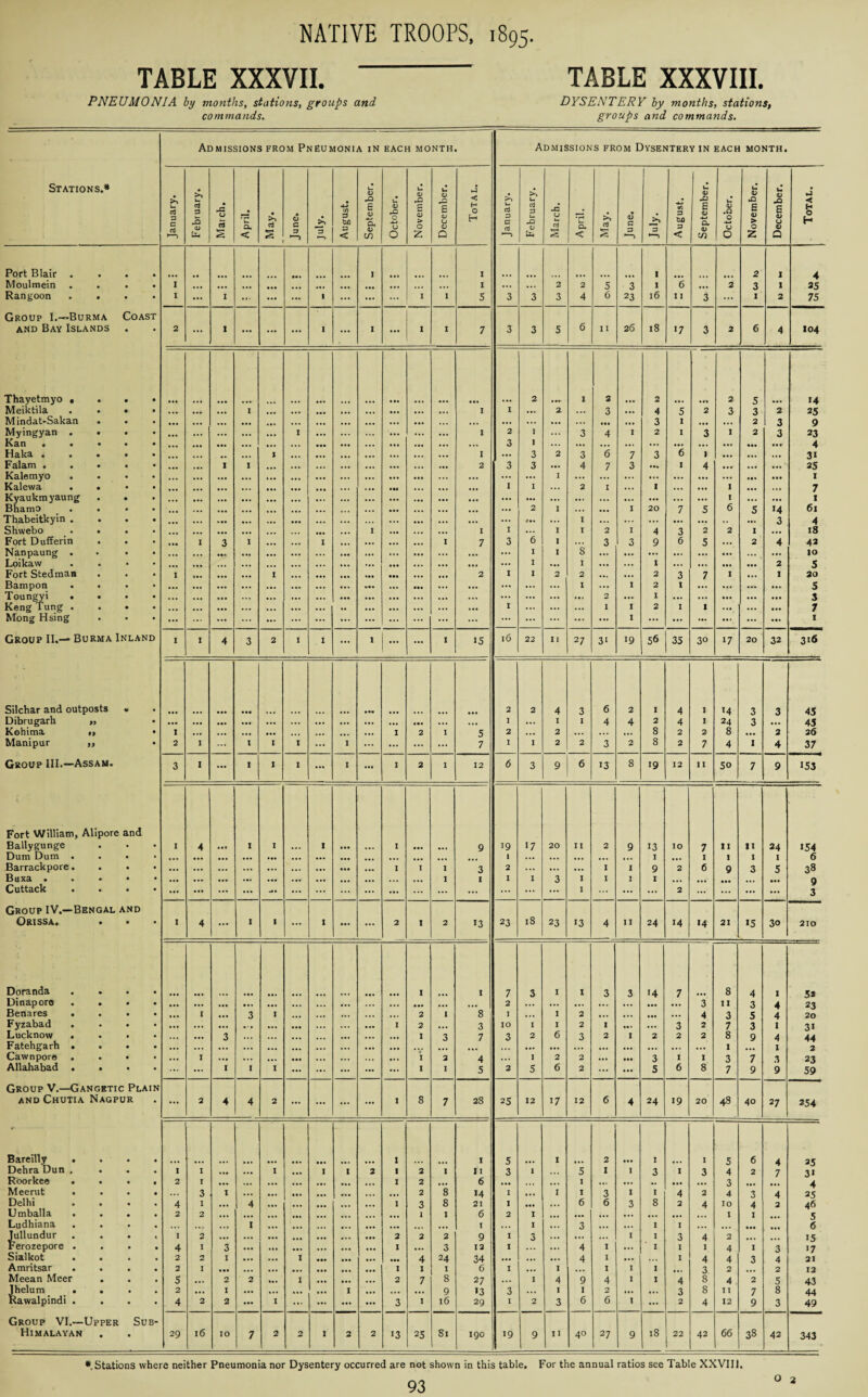 TABLE XXXVII. TABLE XXXVIII. PNEUMONIA by months, stations, groups and DYSENTERY by months, stations, commands. groups and commands. Admissions from Pneumonia in EACH MONTH Admissions from Dysentery in each month. Stations.* £ u U 07 U O jO u 07 a < >> u u 07 A U 07 tO U 07 X3 J < Januar; CTj 3 J5 <L> Uh March. April. May. June. *—» August, e 0 Q< <D CO Octobe b <0 > 0 £ E ID U O Q H O H CTj 3 C CTj | Februa March. April. May. June. 3 August B <u *■» Q. 07 m Octobe B 4> > O 2 B 07 U 07 Q 8 H Port Blair . • 0 001 I 1 1 2 1 4 Moulmein . 0 • 0 I ... ... ... ... ... ... ... ... ... ... • •• 1 ... ... 2 2 5 3 1 6 ... 2 3 1 35 Rangoon • * 0 I ... 1 ... ... 1 ... ... 1 I 5 3 3 3 4 6 23 16 II 3 ... 1 2 75 Group I.—Burma Coast and Bay Islands • 0 2 ... I ... I ... I ... 1 I 7 3 3 5 6 11 26 18 17 3 2 6 4 104 Thayetmyo . • • • ••• 2 I 2 2 2 5 14 Meiktila • • • ... ... ... I ... ... • •• ... ... to 1 I ... 2 ... 3 ... 4 5 2 3 3 2 25 Mindat-Sakan • • • • •• ... ... ... ... ... ... ... ... .. • ... ... ... ... • •• ... 3 I ... ... 2 3 9 Myingyan . • • • ... ... ... ... ... I ... ... ... 1 2 I ... 3 4 I 2 1 3 1 2 3 23 Kan . . • • 0 ... ... • •• ... ... ... ... ... • •• ... 3 1 ... ... ... ... ... ... ... ... tti ... 4 Haka . • • • ... .. ... 1 ... ... ... ... ... 1 ... 3 2 3 6 7 3 6 1 • •• ... ... 31 Falam . • • • ... 1 1 ... ... ... ... ... 2 3 3 ... 4 7 3 «t» I 4 • •• ... ...v 25 Kalemyo • • • ... ... ... ... ... ... ... ... ... ... I ... ... to ... ... ... 000 ••• 1 Kalewa . • • • ... ... ... ... ... ... ... ... 1 I ... 2 I ... I ... ... 1 ... ... 7 Kvaukmyaung • • 0 ... ... • •• ... ... ... ... ... ••• ... ... ... ... ... ... • 0 ... ... ... I ... ... 1 Bhamo 0 • 0 . • • ... ... ... ... ... ... ... ... 2 I ... ... 1 20 7 5 6 5 *4 61 Thabeitkyin . • • 0 • •• ... ... ... ... ... ... ... ... ... ... ... I ... ... ... ... .. 3 4 Shwebo • • ... • •• ... ... • •• ... I ... ... 1 I ... I I 2 I 4 3 2 2 I ... 18 Fort Dufferin • 0 0 I 3 1 ... ... I ... I 7 3 6 I ... 3 3 9 6 5 ... 2 4 43 Nanpaung . • 0 0 ... ... 00B ... ... ... ... ... ... .0 ... I 1 8 ... ... ... ... ... 000 0. ... 10 Loikaw • 0 0 ... ,,, ... ... ... ... ... ... ... ... • #t ... I ... I ... ... 1 ... ... 000 • •• 2 5 Fort Stedman • I ... ... I ... ... 000 ... ... 2 I I 2 2 ... ... 2 3 7 1 I 20 Bampon . • 0 0 • •• ... ... ... ... ... 000 ... ••• ... ... ... ... I ... I 2 I ... ... to 5 Toungyi • Keng Tung . • 0 0 • •• ... 000 ... ... ... ... 00m ... ... ... ... ... ... ... ... 2 ... I ... ... ••• ... • •• 3 • • 0 • •• ... 000 ... ... ... ... 000 ... .0 ••• I ... ... ... I 1 2 I 1 ... . t. 7 Mong Hsing • • 0 ... ... ... ... ... ... ... ... ... ... ... ... ... ... ... ... ... ... 1 ... ... ... ... ... 000 I Group II.— Burma Inland I 1 4 3 2 I , I ... 1 ... I 15 16 22 11 27 31 19 56 35 30 17 20 32 316 Silchar and outposts 0 0 • •• • • • 2 2 4 3 6 2 t 4 * m 3 3 45 Dibrugarh 0 ... ... ... ... ... ... 000 • •• ... I ... I I 4 4 2 4 1 24 3 45 Kohima *> 0 I ... ... ... • •. ... *. • I 2 I 5 2 ... 2 ... ... ... 8 2 2 8 ... 2 26 Manipur • 2 I 1 I I ... I ... ... ... ... 7 I 1 2 2 3 2 8 2 7 4 1 4 37 Group III.—Assam. 3 1 ... * 1 I ... I ... I 2 I 12 6 3 9 6 13 8 19 12 11 50 7 9 »53 Fort William, Ballygunge Alipore and • I 4 ... 1 I 1 I 9 19 • 7 20 11 2 9 13 IO 7 11 11 24 154 Dum Dum . • • • ... • •• ... • •• ... ... ... ... ... ... I ... ... ... ... ... I ... 1 I I 1 6 Barrackpore. • • ... ... ... ... ... ... ... • •• ... 1 1 1 3 2 ... ... ... I I 9 2 6 9 3 5 38 Buxa . • • • ... ... ... ... ... ... ... ... . • . ... I 1 I I 3 I I I I • 0 ... ... 9 Cuttack . • • • ... ... ... ... -* ... ... ... ... ... ... ... ... ... ... .... I ... ... ... 2 ... ... ... ... 3 Group IV.—Bengal and Orissa. • • • 1 4 ... 1 1 ... 1 • •• ... 2 1 2 13 23 18 23 13 4 11 24 14 *4 21 15 30 210 Doranda • • • 1 1 7 3 I I 3 3 14 7 8 4 1 5* Dinap ore . • • • ... ... • •• ... ... ... ... ... ... ••• ... ... 2 ... ... ... • 0 ... ... ... 3 11 3 4 23 Benares . • • • ... I ... 3 I ... ... ... 2 1 8 I •. • I 2 ... ... ... ... 4 3 5 4 20 Fyzabad . 0 • • ... ... • •• ... ... ... ... I 2 ... 3 10 I I 2 I ... ... 3 2 7 3 I 31 Lucknow . • • • ... ... 3 , , , ,,. ... ».* I 3 7 3 2 6 3 2 I 2 2 2 8 9 4 44 Fatehgarh • 0 • • ... ... ... ... ... ... ... ... ... ... ... ... ... ... ... ... ... 1 I 3' Caw n pore . • • 0 ... I ... ... ... i 2 4 I 2 2 ... • •• 3 I 1 3 7 3 23 Allahabad . • 0 ... ... 1 I I ... ... ... ... ... 1 I 5 2 5 6 2 ... ... 5 6 8 7 9 9 59 Group V.—Gangrtic Plain and Chutia Nagpur 0 ... 2 4 4 2 ... ... ... ... 1 8 7 2S 25 12 17 12 6 4 24 19 20 48 40 27 254 Bareilly • 0 0 0 • • . 1 1 5 1 2 I 1 5 6 4 25 Dehra Dun , • 0 0 I I ... ... I ... I 1 2 1 2 I 11 3 I 5 I I 3 I 3 4 2 7 31 Roorkee . • • 0 2 I • •• ... ... ... ... ... ... 1 2 ... 6 ... I • •« ... 000 3 ... 4 Meerut . • • 0 3 t ... • •• ... ... •.. ... 2 8 14 I ... 1 I 3 1 i] 4 2 4 3 4 25 Delhi . • • 0 4 I ... 4 ... ... .... ... 1 3 8 21 I ... ... 6 6 3 8 2 4 10 4 2 46 Umballa . • • 0 2 2 ... ... m . . i I 6 2 I ... to ... ... ... I 1 5 Ludhiana • • • • ... ... I ... ... ... ... I ... I ... 3 ... ... I I ... 000 6 Jullundur 0 • 4 I 2 ... ... ... • •• ... ... ... 2 2 2 9 I 3 ... ... ... I I 3 4 2 ... 15 Ferozepore . 0 • • 4 I 3 ... ... ... ... ... ... I 000 3 12 I ... ... 4 I ... I I I 4 I 3 17 Sialkot . 0 • • 2 2 I ... ... I 000 ... • •• 4 24 34 ... ... ... 4 I ... ... I 4 4 3 4 21 Amritsar • • 2 I • •• ... ... ... ... ... ... I I I 6 I ... I ... I I 1 3 2 2 12 Meean Meer • • 5 ... 2 2 ... 1 ... ... ... 2 7 8 27 ... 1 4 9 4 I I 4 8 4 2 5 43 Jhelum . • • 2 ... I ... ... ... ... I ... ... • •• 9 >3 3 ... I 1 2 ... ... 3 8 II 7 8 44 Rawalpindi . • • 4 2 2 ... I ... ... ... ... 3 1 l6 29 I 2 3 6 6 1 ... 2 4 12 9 3 49 Group VI.— Upper Sub- Himalayan • • 29 16 IO 7 2 2 I 2 2 •3 25 81 190 19 9 11 40 27 9 18 22 42 66 38 42 343 O 2 •.Stations where neither Pneumonia nor Dysentery occurred are not shown in this table. For the annual ratios see Table XXVI11