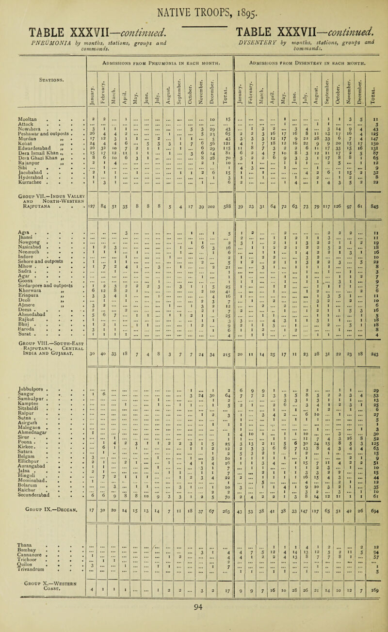 TABLE XXXVII—continued. TABLE XXXVII—continued, PNEUMONIA by months, stations, groups and DYSENTERY by months, stations, groups and commands. commands. Admissions from Pneumonia in EACH MONTH. Admissions from Dysentery IN EACH MONTH. Stations. u u u u • CD CD . <D 0 c3 P C oJ l_ <L> pd U u aJ S a. < >> aj s CD C P P -> tn P bf < B <D 4J a, CD in <D rO O u 0 E CD > O E <D U CD O .j < H O H r'l rd P c CTJ 1—3 rt P u -O (D -G O U aJ S a. < >> aJ s tv c p >> p -i-j If) P b/D p < E CD C- <D C/J CD -Q O 0 O £ CD > O 21 JDt B CD O CD Q- < f- O H Mooltan . . • 2 2 IO 15 I 1 I 3 5 11 Attock . . . • • • ... .» . ... ... ... ... ... ... ... ... ... ... ... ... ... I ... ... 1 1 ... ... ... 3 Nowshera . . . 3 I I 1 ... ... ... *•» ... 5 3 29 43 ... I 3 2 ... 3 4 ... 3 14 9 4 43 Peshawar and outposts . 26 4 4 2 ... ... ... I ... ... 5 23 65 2 2 3 l6 >7 l6 8 11 i3 17 10 4 125 Murdan ,, • •7 12 3 1 I ... 2 ... 1 I ... 5 43 3- 3 3 12 17 9 22 28 33 6 7 4 147 Kohat ,, • 24 4 4 6 ... 5 5 3 1 7 6 56 121 4 I 7 18 12 16 22 9 9 20 15 17 150 Edwardesabad ,, . 20 32 lo 7 2 I I ... 1 6 29 115 I I 8 7 3 2 2 6 11 17 33 15 16 131 Dera Ismail Khan ,, . 15 17 12 II I I ... I ... 3 6 14 81 6 2 4 7 10 8 3 12 II 17 2 5 87 Dera Ghazi Khan ,, • S 6 10 6 3 I ... ... ... 8 28 70 5 2 2 6 9 3 3 I 17 8 8 1 65 Rajanpur ,, . • 2 I 4 ... ... ... ... ... ... ... 2 I 10 • •• I ... ... I I I ... 2 5 ... I 12 Sibi .... ... l ... ... .». ... ... ... ... ... ... ... 1 4 3 ... ... I ... ... I ... ... ... 9 Jacobabad . . • 2 I I ... I ... ... ... 1 I 2 6 15 j 1 ... I ... . .. 4 2 6 I 15 2 32 Hyderabad . • I ... I ... ... ... ... ... ... ... ... I 3 l ... I ... ... I ... 2 ... I 2 ... 8 Kurrachee . • I 3 I ... ... ... ... ... I ... 6 2 ... ... ... I 4 • •• I 4 3 5 2 22 Group VII.—Indus Valley and North-Western Rajputana 127 84 51 35 s 8 8 5 4 17 39 202 588 ! 39 23 31 64 72 63 73 79 117 126 97 6l 845 Agra .... 3 I I 5 1 1 2 2 2 2 2 11 Jhansi ... ... ... ... ... ... ... ... ... ... ... ? 2 ... ... I 1 2 I I 3 ... ... ... 11 Nowgong . . . ... ... ... ... ... ... ... ... ... I I 2 ! 3 I ... 2 I I 3 2 2 I 1 2 19 Nasirabad . . I 2 3 ... ... ... ... ... 1 ... 6 3 16 I I 2 2 I 2 2 5 2 ... 18 Nee.nuch . . . I I I ... I ... ... ... 1 ... I 6 ! , ,* ••• I I ... I 4 2 2 1 3 I 16 Indore ... ... ... I ... ... I ... .* ■ 2 I •.. 2 2 3 2 ... ... ... IO Sehore and outposts . I ... I I ... ... ... ... ... ... 2 5 I 2 ... 2 I I 3 2 2 3 ... 5 22 Mhow .... I 7 2 4 I ... 3 ... 1 ... 2 21 1m _ ... 3 1 I I 1 1 ... ... 8 Sadra • • • • ... I ... . . • ... ... ... I (l. . ... I I .. • I ... 3 Agar .... ... ... ... I 1 I ... ... I I ... ... I I 2 7 Goona ... ... ... ... ... .. , I I I I I I I ... 3 I 9 Sirdarpore and outposts I 2 3 2 2 2 3 3 I I 5 25 1 ... ... I I ... I 1 I I ... 7 Kherwara ,, 6 12 8 2 I ... 2 IO 41 I I 2 ... 2 6 Erinpura ,, 3 3 4 I ... I ... ... .... 4 16 I ... ... ... I 3 5 1 ... 11 Deoli „ ... I I •.. 2 3 7 I 2 3 2 ... 2 IO Ajmere ,, 3 2 ... ... ... ... ... I ... I 3 2 12 ... 2 2 I I ... ... ... 6 Deesa .... . , 2 <.. ... 2 ... ... ... 2 1 7 2 _ I I 2 I I 5 3 l6 Ahmedabad . . • 5 6 7 ... I I I 1 2 I 25 I I I I ... I 5 Rajkot . • I ... ... ... ... ... ... ... I 1 3 3 ... ... 4 3 1 I 3 I I ... I 18 Bhuj .... * I 2 I ... I I ... ... I 2 9 2 I 1 5 I 2 ... 5 I 18 Baroda ... • 3 I I — 1 6 I I 2 I 2 I 8 Surat .... 1 I I I ... ... ... ... ... ... ... ... 4 ... I I ... •• ... I 1 ... ... ... 4 Group VIII.—South-East j Rajputana, Central India and Gujarat. 30 40 33 18 7 4 8 -2- 3 7 7 24 34 215 20 11 m 25 17 11 23 28 31 22 23 18 243 Jubbulpore . . . Saugor . . Sambalpur . . . I 6 ... ... ... I ... ... I 3 24 1 30 1 2 64 2 6 7 9 7 9 2 I 3 5 3 5 3 2 8 1 5 3 2 I 1 2 I I 3 1 4 29 53 13 Kamptee . . ... ... I ... I 1 1 1 5 2 I 2 6 3 4 I 2 3 1 25 Sitabaldi . . . ... ... ... ... 1 I I 2 1 6 Raipur . Sutna .... Asirgarh . . Malegaon . . . • • ... ... ... ... ... ... ... ::: ... 1 2 1 3 1 I I I I ... 3 4 1 2 6 1 Io I • •• I ... I ... I 27 5 1 3 Ahmednagar • 1 ... ... ... ... ... 1 4 IO 1 ... I I 10 ... 3 ... 30 Sirur .... • ... ... I ... ... ... ... 1 I 1 I . •• 11 7 4 3 16 8 52 Poona .... Kirkee. Satara . Bel gam Ellichpur . . . • ... I 4 2 3 I I 2 2 3 I 5 25 3 13 2 11 5 6 3° 24 15 8 5 3 125 • • 3 6 1 •• ... I ... I ::: ... 1 1 I 2 1 5 12 2 Io 2 5 3 3 1 3 2 1 6 1 6 1 7 1 •0 13 2 1 8 4 1 3 4 2 4 1 63 15 9 • 2 1 ... 2 I ... 1 4 I 4 16 1 I 3 4 1 is 7 11 4 2 2 5i Aurangabad . • I 1 ... ... ... ... I ... ... 3 1 7 I 1 ... 1 I 2 3 1 ... 10 Jalna .... • 2 1 ... ... ... •.. 1 1 I 1 7 2 1 1 1 3 3 2 2 ... 15 Hingoli Mominabad. • • I 7 2 I I I ... 1 2 3 4 22 1 10 2 70 2 ... 1 5 1 1 1 l6 4 15 4 3 2 1 ... 44 12 Bolarum ... Raichur . , . Secunderabad . • • 6 ”<5 3 9 ’*8 I 8 I 10 9 3 3 3 1 1 2 1 2 5 3 2 4 1 2 1 2 4 1 1 3 9 3 8 IO 2 U 3 12 2 3 11 1 1 •». 1 1 35 10 61 Group IX.—Deccan. 17 30 20 «4 15 13 14 7 11 18 37 67 263 43 53 38 41 38 33 T47 ll7 65 51 42 26 694 Thana Bombay . . . Cannanore • . . Trichoor ... • • • I I I ... ... ... A- 1 2 ... 3 1 4 4 4 4 7 1 5 2 1 12 2 1 4 4 1 14 13 4 13 8 I 12 7 2 5 7 2 8 11 1 2 5 12 94 57 Quilon . . • 3 1 I 1 ... ... ... ... ... ... ... ... ... ... 1 ... ... ... 1 T rivandrum . . ■ ... ... ... ... ... ... ... ... 1 1 ... 1 1 ... I ... ... ... ... 5 Group X.—Western Coast. 4 1 I I ... ... 1 2 2 ... 3 2 17 9 9 7 16 10 28 26 21 14 10 12 7 169